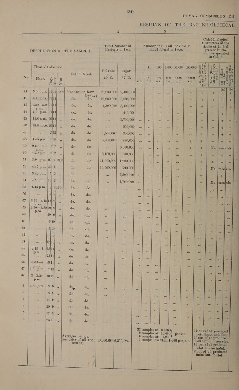  ROYAL COMMISSION ON RESULTS OF THE BACTERIOLOGICAL                                Averages per c.c. (inclusive of all the results).         10,036,666] 2,379, 625      1 2 3 4 Chief Biological Characters of Bsc ] ber of Number of B. Coli (or closely strain of B. Coli imag Lee: allied forms) in 1 ¢.c. present in the DESCRIPTION OF THE SAMPLE. number specified in Col. 3. ' © SG a ‘ s i ON ant 1 10 | 100 | 1,000)10,000; 100,000 See] sa. e 23. ‘ | Time of Collection. Gelatine Agar ai | 4 | _| 338 naked Ee be § ; : t OG: 2] 90 |8 Seen ; | pe eas pre ooc. | arc. | 1 | 4 | on | -oor| -0001 | 00001 “22 | Sea] *Osearm BO OE are | Ris] s | Ge. Pele, | Ge. 1) 6.6. “CG. ale Renee gas ee e583 | | C) is 228 Sealey 3 (a) | (0) } 41 | 5.0 p.m. Manchester Raw 12,000,006) 2,400,000 a + +] + Sewage ; on 42 | 4.45 p.m. do. do. 19,000,000} 3,800,000 4: 43 | 4.30—5.0 [5 do. do. 1,300,000} 3,400,006 + 4 yaad or p.m. uf 44 | 4.0 p.m, k do. do. 440, 00( uP a 45 | 11.0 a.m. |26 do. do. 1,700,000 + _ + 46 | 12.0 noon.|: do. do. 550,000 a — 47 do. do: 1,500,00 300,000 us + 48 | 3.45 p.m. do. do. 4,200,000 480,000 +f oR = + 49 | 2.30—3.0 do. do. 3,000,000 + + No |reco/rds p.m. 50 | 4.30 p.m. do. do. 2,100,000; 600,000 a = a. 51 | 3.0 p.m. |i do. do. 11,000,000) 1,200,000 =i + = 52 | 4.45 p.m. do. do. 10,000,000} . 790,006 + + No |reco|rds 53 | 3.40 p.m. do. do. 3,300,000 + oe - = 54 | 4.35 p.m. do. do. 2,700,000 + ts No |recolrds 55 | 4.45 p.m. do. do, to 56 do. do. ST | 3.80—4. 15/14 do. do. p.m. 58 | 2.30—3.30)/20 do. do. p.m 59 1 do, do. 60 do. do. 61 do. do. 62 do. do. 63 do. do. 64 2,15—-4 do. do. p-m. 65 do. do. 66 3.30—4. do. do. p.m. 67 | 4.30 p.m. do. do. OS el agers 3h AG: a. p.m. 1 | 4.30 p.m. do, do. 2 do. do. 3 do. do. 4 do. do. 5 do, do. 6 do. do.   12 out of 45 produced both indol and clot. 15 out of 45 produced neither indol nor clot. 16 out of 45 produced clot but no indol, 1 sample less than 1 000 per, c.c.