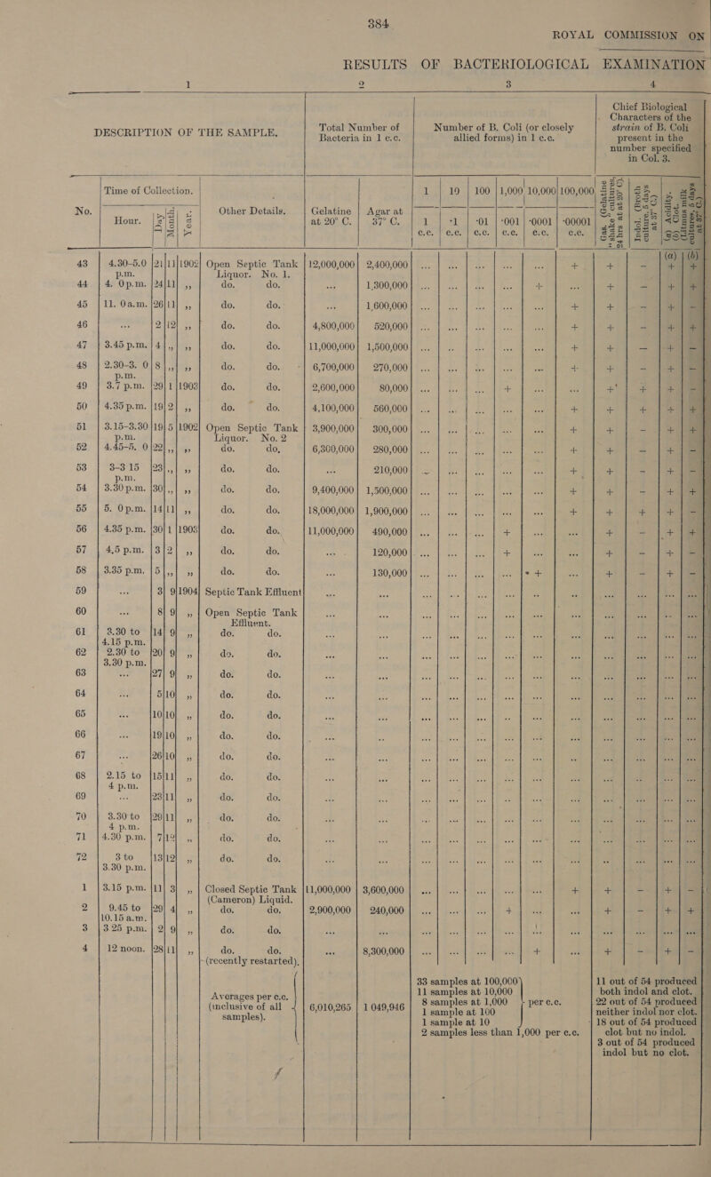 ROYAL COMMISSION  o ~ 3     Total Number of Bacteria in I ¢.c.         &gt; om [ . Time of Collection. | No. | Other Details. Gelatine | Agar at Hour at 20° C. RY fae OF 43 4.30-5.0 [21/1] Open Septic Tank | 12,000,000| 2,400,000 mm. Liquor. No. 1. 44 | 4. Op.m. do. do. 1,300,000 45 | 11. Qa.m. do. do. 1,600,000 46 do. do. 4,800,009 520,000 AT } 3.45 p.m, |} 4 do. do. 11,000,000} 1,500,000 48 |} 2.30-3. 0}8 do. do. 6,700,000} 270,000 p.m. 49 | 3.7 p.m. do. do. 2,600,000 80,000 50 | 4.85 p.m. do. do. 4,100,000 560,000 51 | 3.15-3.30119 Open Septic Tank } 3,900,000] 300,000 p.m. Liquor. No.2 52 | 4.45-4. 0/22 do. do, 6,300,000} 280,000 53 3-3 15 do. do. 210,000 p-m. 54 | 3.30p.m do. do. 9,400,000] 1,500,000 55 | 5. Op.m do. do. 18,000,000} 1,900,000 56 | 4.35 p.m do. do. 11,000,000] 490,000 57 4,5 p.m, do. do. 120,000 58 | 3.35 p.m, do. do. 130,000 59 Septic Tank Effluent 60 Open Septic Tank Effluent. 61 | 2.30 to do. do. 4.15 p.m. 62 2.30 to do. do. 3.30 p.m. 63 55 do. do. 64 do. do. 65 do. do. 66 do. do. 67 do. do. 68 2.15 to do. do. 4 p.m. 69 on do. do. 70 3.30 to do. do. 4 p.m. 71 | 4.30 p.m. do. do. 12 3 to do. do. 3.30 p.m. 1 | 3.15 p.m. Closed Septic Tank {11,000,000 | 3,600,000 (Cameron) Liquid. 2 9.45 to do. do. 2,900,000 | 240,000 10.15 a.m. 3 | 3.25 p.m. do. do. 4 12 noon. {¢ do. do. Ke 8,300,000 (recently restarted), Averages per ¢.c. (inclusive of all 6,010,265 | 1 049,946 samples).   Number of B. Coli (or closely allied forms) in 1 c.c. 4 Chief Biological Characters of the strain of B. Coli present in the number specified |       in Col. 3. | | a 8S an m 1 19 | 100 | 1,000 10,000/100,000, 3235/52 |. #2 | eea | Ssa|e ac = a 2 SS A Se A, | a ri oR Big? By; Ae as ~~ gis “a 9 a Rt 1 | ‘1 | -01 | -001} -0001 | -00001| .¢% | 82/4088 ec. | ce} ec. |ce| ac | ce | @88 | Se |eoue } Oa =O ae TN Ms = (a) | (0) | + + —- | + ‘- + - | + + + - | +] - “ + - |+ + + — |+]- - se a + + + +° ] + | +] = ~ + [+ + - | + + +] —- |+]- ee + = + os + | - | +] +4 + + [+] - + + —- |+1= ~ + | - | +]- ° + + - |+]- + - f+] = + - | + ]4 ~ + - | +] - 33 samples at 100,000 11 out of 54 produced 11 samples at 10,000 both indol and clot. 8 samples at 1,000 per ¢.c. 22 out of 54 produced 1 sample at 100 l sample at 10 2 samples less than 1,000 per c.c.  neither indol nor clot. clot but no indol. 3 out of 54 produced indol but no clot. at 37° C.) + +  