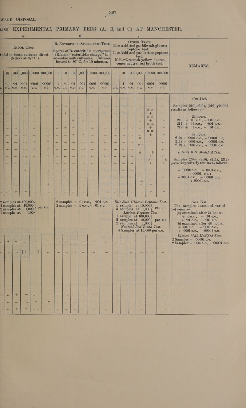 WAGE DISPOSAL,  30M EXPERIMENTAL PRIMARY BEDS (A, B, and C) AT MANCHESTER. 5 6 7 8  OTHER Txsts. and gas bile salt glucose peptono test. d and gas,] actose peptone B. ENTERITIDIS SPOROGENES T'EST. Ae InDoL Test. B. = Acid Spores of B. enteritidis sporogenes| yp _ Agi Indol in broth cultures direct | (Klein’s “enteritidis change” in oe (5 days at 37° C.) anerobic milk cultures). Cultures = Mak 3 heated to 80° C, for 10 minutes. | N-#-—Greenish-yellow fluores cence neutral red broth test. : REMARKS, 10 100 '1,000 10,000 }100,000} 1 | 10 | 100}1,000 |10,000 }100,000] 1 | 10 | 100 }1,000 10,000 |100,000 —F'l | 01} 001} 0001} 00001} 1] +1 | 01} -001 | 0001} 00001] 1 | ‘1 | ‘01 } -00i | -0001 | -00001 BP 1C.C.|C.c.| C.C, | 6.¢. cc. |¢.c.| ¢.c.}¢.¢.} cc. | ec. cc. |¢.C.]C.c.]¢.c.| cc. | cc. | c.c. Gas Test. + — was aoe Wt Dane eee 5 os OS hak [Sea tess aK nas a. Samples (210), (211), (212) yielded NR results as follows :— + | - + NR 24 hours. 4. = a = 210) + ‘Ole.c., — 001 c.c.; NR 211) + ‘Ol ¢.e., — 001 c.c.; + | = “at ies ee Ra gasgelia tes oe + _ 212) + ‘lee, — ‘Ol cc; NR + _ sis + _ 48 hours. B 210) + 0001 c.c., —°00001 c.e, +f a of = 211) + ‘0001 c.c., —°00001 c.c. Bl 212) + ‘O00le.c., - “0001 c.c. ste x ae = Ant B L Litmus Milk Modified Test. =; ata ae aes B i Samples (209), (210), (211), (212) a | +. - gave respectively results as follows: a5 ~ Re eas BP Ree He ios ie Pia ab 2d |e nat “ies We, + 00001¢.c.; + 0001 e.c., — ‘00001 c.ec.;   + = &lt;3 aot 1s +0001 c.c., — 00001 c.c.; L + 00001 c.c. = a =) as 2 samples at 100,000 2samples + ‘Olc.c.,—O0l c.c. | Bile Salt Glucose Peptone Test. Gas Test. 4 samples at 10,000{ 6, 2 samples + ‘le.c.,— ‘Ol c.c. 1 sample at 10,000) Jo. og The samples examined varied 2samples at 1,000 es 3 samples at 1,000/ EB “| between :— lsample at 100 Lactose Peptone Test. (a) examined after 24 hours, 1 sample at 100,000 ae PC: C1 ee — OL C.Cr. 2 samples at 10,000} per c.c. + ‘Ole.c., —O01 c.c. 2 samples at 1,000 (b) examined after 48 hours, Neutral Red Broth Test. + 00le.c., —-000le.c., 4 Samples at 10,000 per c.c. + ‘0001 ¢.c., —-00001 c.c. Litmus Milk Modified Test. ee 2 Samples + °00001 c.c. cattle iy cab BSCR ee eens ba Bes seg HER eek he a: Ret 55 Kee 2 Samples + -0001c.c., ~ 00001 c.e. Peles 7) | } \ + = + —  