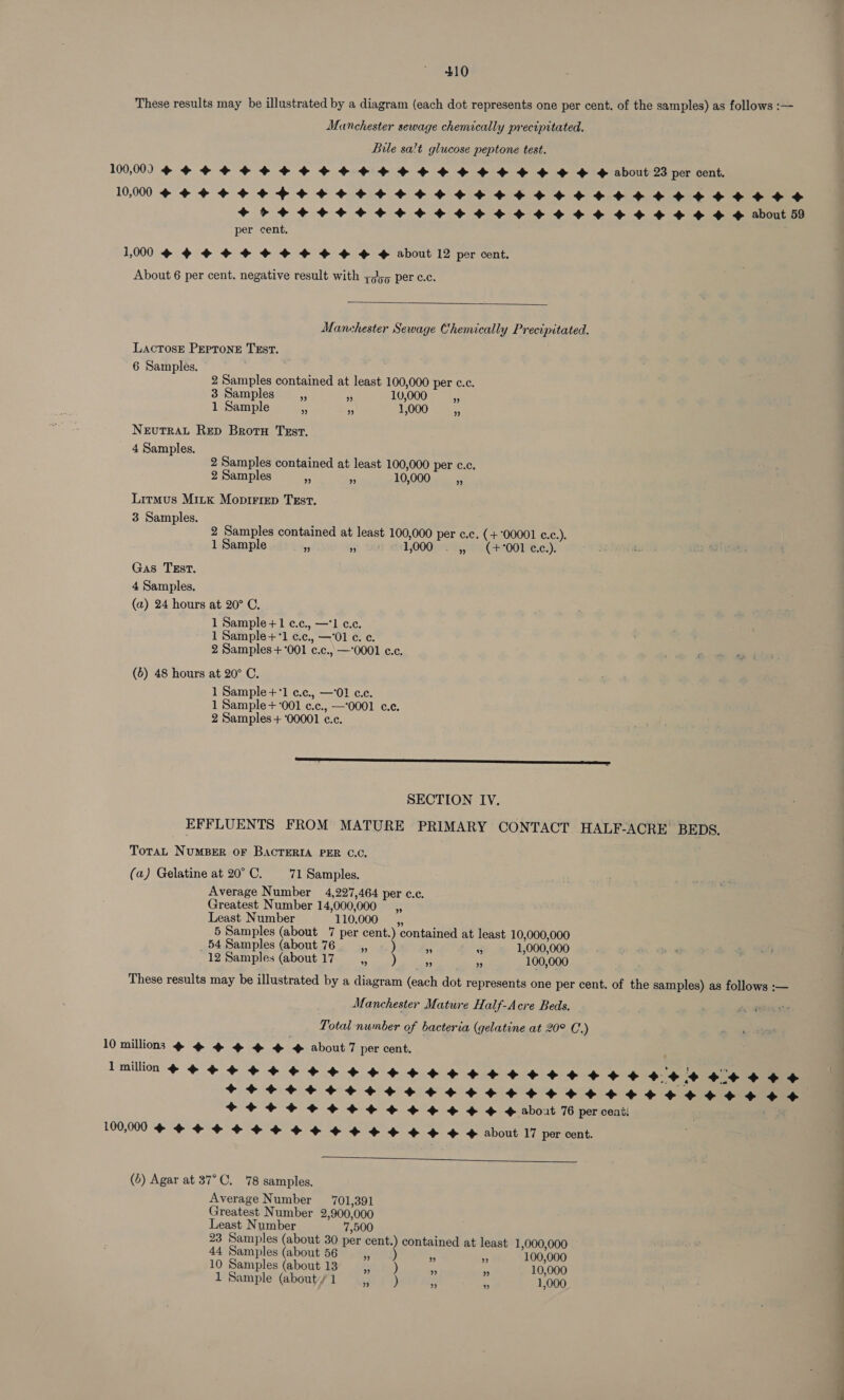 These results may be illustrated by a diagram (each dot represents one per cent. of the samples) as follows :— Manchester sewage chemically precipitated. Bile sa!t glucose peptone test. 100,00) $4444 HHH HH OHHH HHH OO $ About 23 per cent. 10,000 +++ +H HHHHHHHHHH HHH HHH HHH HHH HHH HHS +r Fe eee ooo ooo Heo eH Ho $+ OO S About 59 per cent. 1,000¢ $+ ¢ % @ @ @ @ about 12 per cent. About 6 per cent. negative result with zp per c.c.  Manchester Sewage Chemically Precipitated. Lactose PEprTone TEst. 6 Samples. ; 2 Samples contained at least 100,000 per c.c. 3 Samples i e 10,000 _ 1 Sample  ; 1,000 Neutral Rep Brotu Tzsr. 4 Samples. 2 Samples contained at least 100,000 per c.c. 2 Samples ™ - 10,000 i, Litmus Mitk MopiFiep Tzst. 3 Samples. P 2 Samples contained at least 100,000 per c.c. (+°00001 c.C.). 1 Sample 2 ds 1,000 . ,, (+°001 e.c.). Gas TEstT. 4 Samples. (a) 24 hours at 20° C. 1 Sample +1 ¢.c., —*1 e.c. 1 Sample+°1 ¢.c., —’01 ¢. ¢. 2 Samples+°001 c.c., —'0001 c.c. (5) 48 hours at 20° C. 1 Sample +°1 ¢.c., —O1 c.c. 1 Sample +-001 ¢.c., —'0001 c¢.c. 2 Samples + ‘00001 c.c. LEE SECTION IV. EFFLUENTS FROM MATURE PRIMARY CONTACT HALF-ACRE BEDS. ToTaL NUMBER OF BACTERIA PER C.C. (a) Gelatine at 20° C. 71 Samples. Average Number 4,227,464 per c.c. Greatest Number 14,000,000 ” Least Number 110,000 __,, 5 Samples (about 7 per cent.) contained at least 10,000,000 54 Samples (about 76 5p se) + _ 1,000,000 12 Samples (about 17 Pee 3 s nd 100,000 These results may be illustrated by a diagram (each dot represents one per cent. of the samples) as follows :— Manchester Mature Half-Acre Beds. Total number of bacteria (gelatine at 20° C.) As 10 millions # ¢ 44 Eee about 7 per cent. Tmilin+44$4444¢646444444444444444¢4 + ++, i ie ie i i i ee a SP a ae Sa ae tet HHH HHH Ho + + Bb0:t 76 percent: 100,000 +++ 4444 O44 4% 4 &amp; &amp; + &amp; about 17 por cent. +++ +++   (&gt;) Agar at 37°C. 78 samples. Average Number 701,391 jreatest Number 2,900,000 Least Number 7,500 23 Samples (about 30 per cent.) contained at least 1,000,000 44 Samples (about 56 Wd) + a 100,000 10 Samples (about 13 it ds) e me 10,000 1 Sample (about 1 weal} _ a 1,000 —_ SS ae! ae