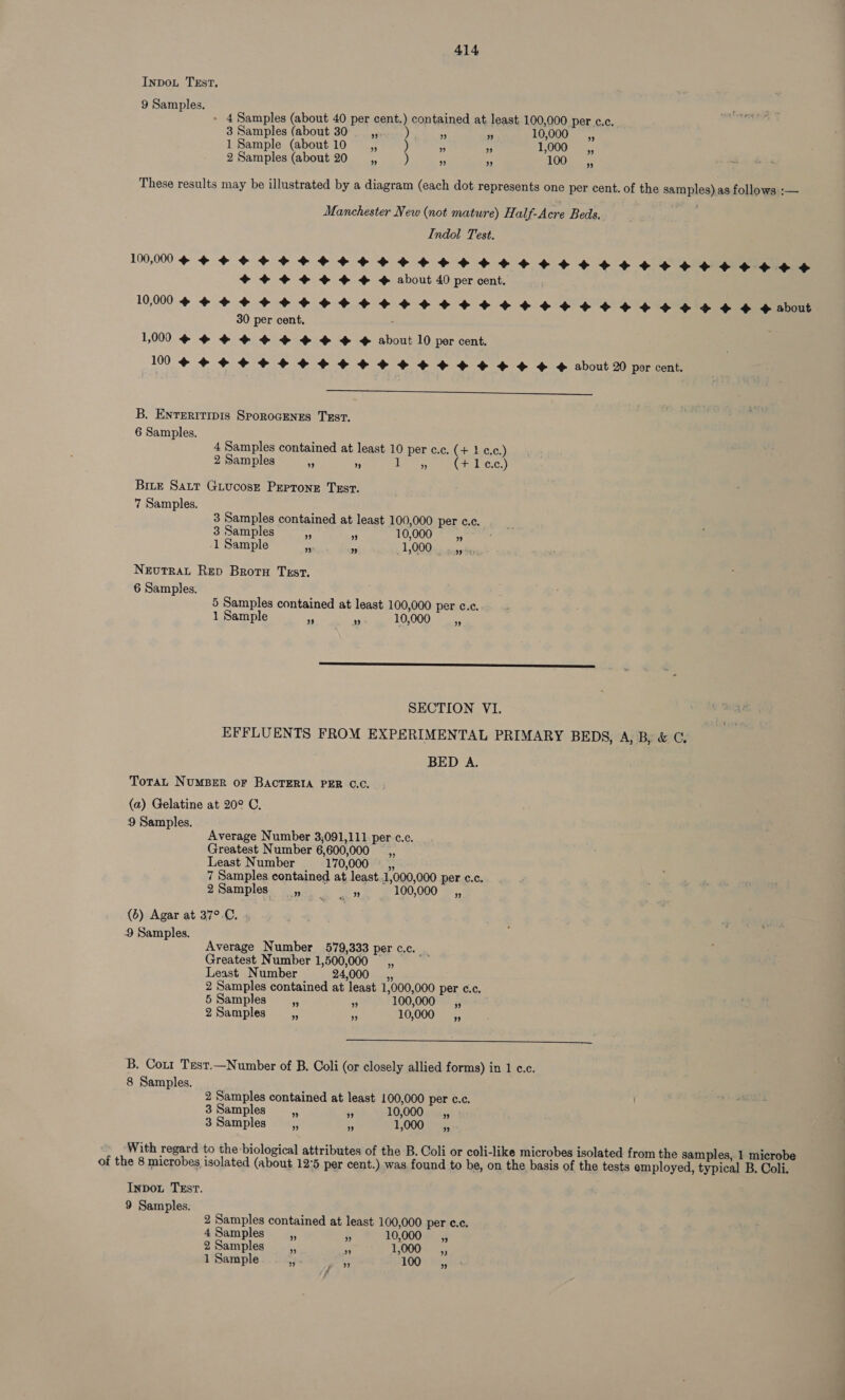 InpoL Tzst. 9 Samples. , » 4 Samples (about 40 per cent.) contained at least 100,000 per c.c. 3 Samples (about 30 ,,._—s*) sf A 10,000, 1 Sample (about 10 _ ) ms - TO0- ns 2 Samples (about 20 __,, ) 3 100 ” These results may be illustrated by a diagram (each dot represents one per cent. of the samples).as follows :— Manchester New (not mature) Half-Acre Beds. Indol Test. 10,00 ++ HHHHHHHHH4H4H 444444 4444444464668 e+ &amp; @ @ about 40 per cent. 10,000 HHHHHH HH HHH HHH HH 4444444444 &gt; S H Abt 30 per cent. 1000 $$ $$$ HOO # about 10 per cent. 100+ HHHHH HHH HHH HHH HH © &amp; &amp; About 2 por cent, -—e__—————— B. Enteritipis SporoGEnss Tzsv. 6 Samples. 4 Samples contained at least 10 per c.c. (+ } €.C.) 2 Samples ~ ne Laer (Fal 6c;) Bite Satt Guucosr Preprone Tzst. 7 Samples. 3 Samples contained at least 100,000 per c.c. 3 Samples - 3 10,000 2, -1 Sample a8 a 1 OOO nga NeEvutrat Rep Broty Tssr. 6 Samples. 5 Samples contained at least 100,000 per c.c. 1 Sample _ i 10,000 ” SECTION VI. EFFLUENTS FROM EXPERIMENTAL PRIMARY BEDS, A, By &amp; C, BED A. Toran NUMBER oF BACTERIA PER C.C. (a) Gelatine at 20° C, 9 Samples. Average Number 3,091,111 per c.c. Greatest Number 6,600,000 Least Number 170,000 — ,, 7 Samples contained at least.1,000,000 per c.c. 2Samples __,, es, 100,000 (6) Agar at 37°.C, 9 Samples. ” ” Average Number 579,333 per c.c.__ Greatest Number 1,500,000 ~ Least Number 24,000 2 Samples contained at least 1,000,000 per c.c. 5 Samples ___s,, 2 100,000 _,, 2 Samples 55 fl 10,000, ”?  B, Cort Test.—Number of B, Coli (or closely allied forms) in 1 c.c. 8 Samples. 2 Samples contained at least 100,000 per c.c. 3 Samples - 34 10,000 __,, 3 Samples ee i 1,000 1 “3; With regard to the biological attributes of the B. Coli or coli-like microbe s isolated from the samples, 1 microbe of the 8 microbes isolated (about 12°5 per cent.) was found to be, on the basis of the tests employed, typical B. Coli. Invou TEst. 9 Samples. 2 Samples contained at least 100,000 per c.c. 4 Samples a Me 10,000 __—i,, 2 Samples m “3 1,000. = 1 Sample “Fis seh y) 100 ”