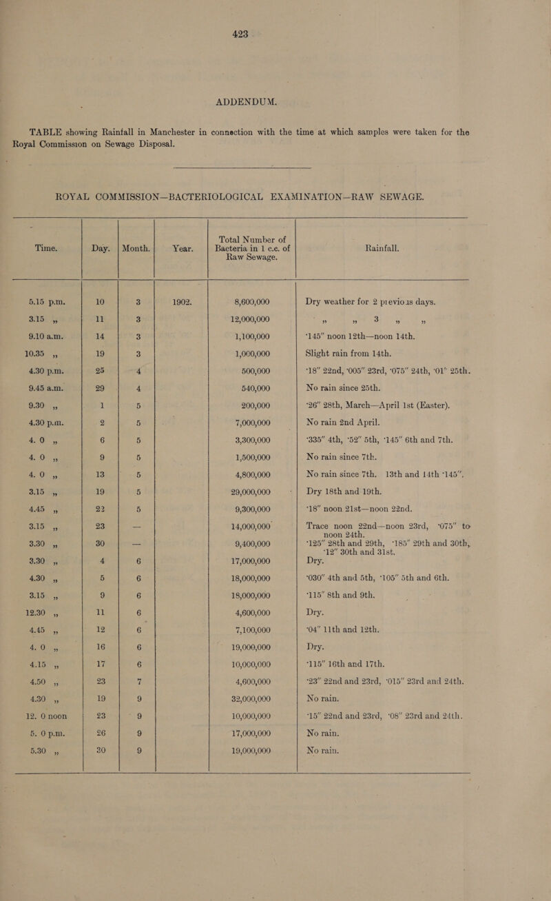 Royal Commission on Sewage Disposal.  5.15 p.m. 10 3 siv5i { 11 3 9.10 a.m. 14 3 10.35 ,, 19 3 4.30 p.m. 26 4 9.45 a.m. 29 4 9.30 ,, 1 5 4.30 p.m. 2 5 a ee 6 5 4-0 5 9 5 aot. 13 5 2.1583: 19 5 445 ,, 22 5 5 ir gun 23 22 330. 30 — 3.30 4, 4 6 430K 55 5 6 ro es tae 9 6 12530 3 11 6 445, 12 6 Oy Pe 16 6 A ete 17 6 4.50 5 23 7 4.30 ,, 19 9 12. 0 noon 23 ~ 9 5. 0 p.m. 26 9 5.30 ,, 20 9 12,000,000 1,100,000 1,000,000 500,000 540,000 200,000 7,000,000 3,300,000 1,500,000 4,800,000 29,000,000 9,300,000 9,400,000 17,000,000 18,000,000 18,000,000 4,600,000 7,100,000 19,000,000 10,000,000 4,600,000 32,000,000 10,000,000 17,000,000 19,000,000 Rainfall.  Dry weather for 2 previoas days. ” » 38 ” ” 145” noon 12th—noon 14th. Slight rain from 14th. 18” 22nd, 005” 23rd, °075” 24th, 01” 25th. No rain since 25th. 26” 28th, March—April 1st (Easter), No rain 2nd April. 335” 4th, °52” 5th, °145” 6th and 7th. No rain since 7th. No rain since 7th. 13th and 14th 145”, Dry 18th and 19th. 18” noon 21st—noon 22nd. Trace noon 22nd—noon 28rd, ‘075” to noon 24th. 125” 28th and 29th, ‘185” 29th and 30th, 12” 30th and 31st. Dry. 030” 4th and 5th, 105” 5th and 6th. 115” 8th and 9th. Dry. 04” 11th and 12th. Dry. 115” 16th and 17th. 23 22nd and 23rd, °015” 23rd and 24th: No rain. 15 22nd and 23rd, °08” 23rd and 24th. No rain. No rain.