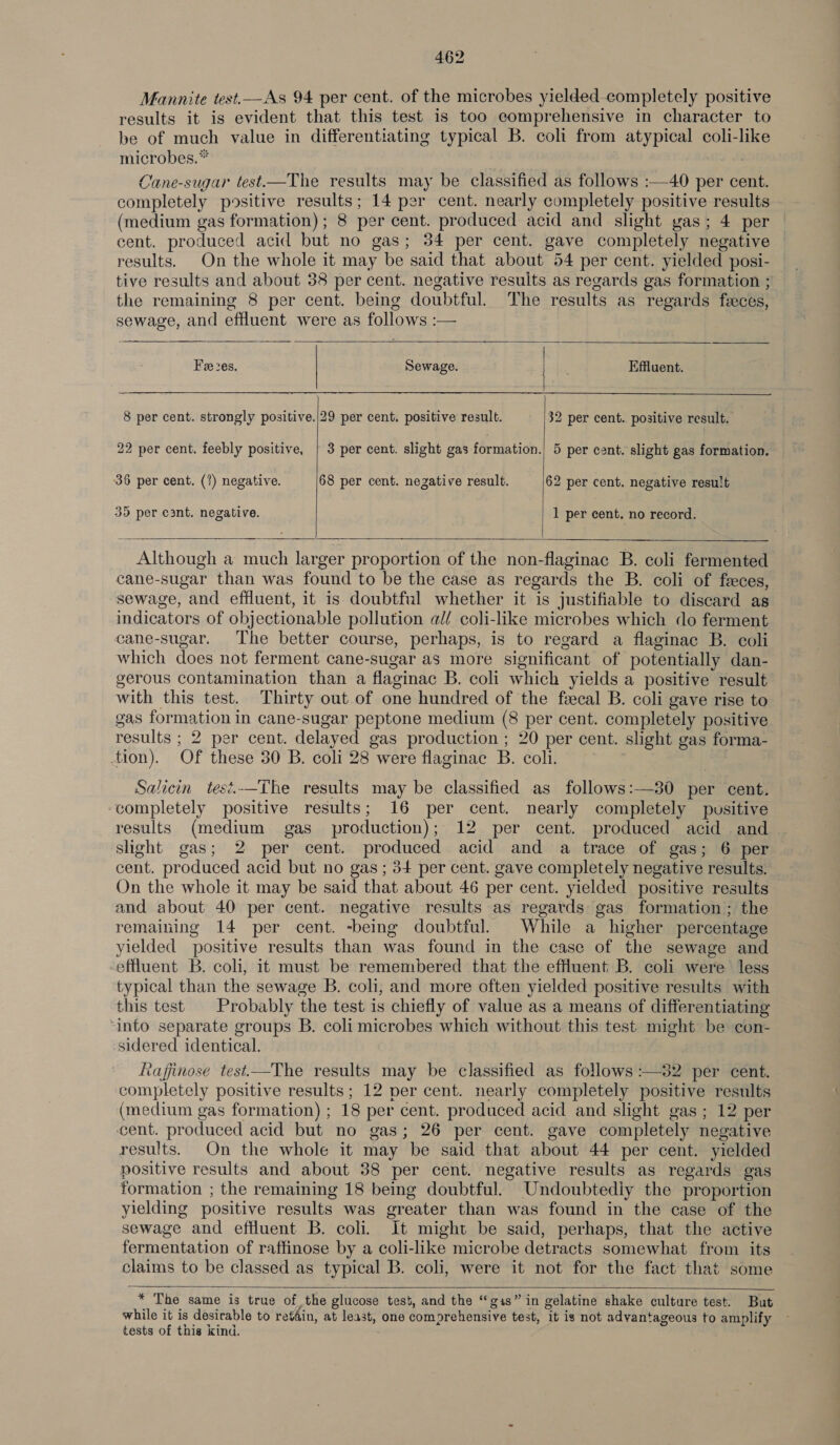 Mannite test.—As 94 per cent. of the microbes yielded completely positive results it is evident that this test is too comprehensive in character to be of much value in differentiating typical B. coli from atypical coli-like microbes.* | Cane-sugar test—The results may be classified as follows :—40 per cent. completely positive results; 14 per cent. nearly completely positive results (medium gas formation); 8 per cent. produced acid and slight gas; 4 per cent. produced acid but no gas; 34 per cent. gave completely negative results. On the whole it may be said that about 54 per cent. yielded posi- tive results and about 38 per cent. negative resuits as regards gas formation ; the remaining 8 per cent. being doubtful. The results as regards feces, sewage, and effluent were as follows :—   Fee 2es. Sewage. Effluent. 8 per cent. strongly positive.|29 per cent. positive result. 32 per cent. positive result. 22 per cent. feebly positive, | 3 per cent. slight gas formation.| 5 per cent. slight gas formation. 36 per cent. (7) negative. 68 per cent. negative result. 62 per cent. negative result 35 per cant. negative. 1 per cent. no record.      Although a much larger proportion of the non-flaginac B. coli fermented cane-sugar than was found to be the case as regards the B. coli of feces, sewage, and effluent, it is doubtful whether it is justifiable to discard as indicators of objectionable pollution al coli-like microbes which do ferment cane-sugar. The better course, perhaps, is to regard a flaginac B. coli which does not ferment cane-sugar as more significant of potentially dan- gerous contamination than a flaginac B. coli which yields a positive result with this test. Thirty out of one hundred of the fecal B. coli gave rise to gas formation in cane-sugar peptone medium (8 per cent. completely positive results ; 2 per cent. delayed gas production ; 20 per cent. slight gas forma- tion). Of these 30 B. coli 28 were flaginac B. colli. Salicin test.—The results may be classified as follows:—30 per cent. ‘completely positive results; 16 per cent. nearly completely pusitive results (medium gas production); 12 per cent. produced acid and slight gas; 2 per cent. produced acid and a trace of gas; 6 per cent. produced acid but no gas; 34 per cent. gave completely negative results. On the whole it may be said that about 46 per cent. yielded positive results and about 40 per cent. negative results as regards gas formation; the remaining 14 per cent. -being doubtful. While a higher percentage yielded positive results than was found in the case of the sewage and -effluent B. coli, it must be remembered that the effluent B. coli were less typical than the sewage B. coli, and more often yielded positive results with this test | Probably the test is chiefly of value as a means of differentiating ‘into separate groups B. coli microbes which without this test might be con- sidered identical. Raffinose test.—The results may be classified as follows :—32 per cent. completely positive results; 12 per cent. nearly completely positive results (medium gas formation) ; 18 per cent. produced acid and slight gas ; 12 per cent. produced acid but no gas; 26 per cent. gave completely negative results. On the whole it may be said that about 44 per cent. yielded positive results and about 38 per cent. negative results as regards gas formation ; the remaining 18 being doubtful. Undoubtediy the proportion yielding positive results was greater than was found in the case of the sewage and effluent B. coli. It might be said, perhaps, that the active fermentation of raffinose by a coli-like microbe detracts somewhat from its claims to be classed as typical B. coli, were it not for the fact that some  * The same is true of the glucose test, and the “gis” in gelatine shake culture test. But while it is desirable to retain, at least, one comprehensive test, it is not advantageous to amplify tests of this kind.