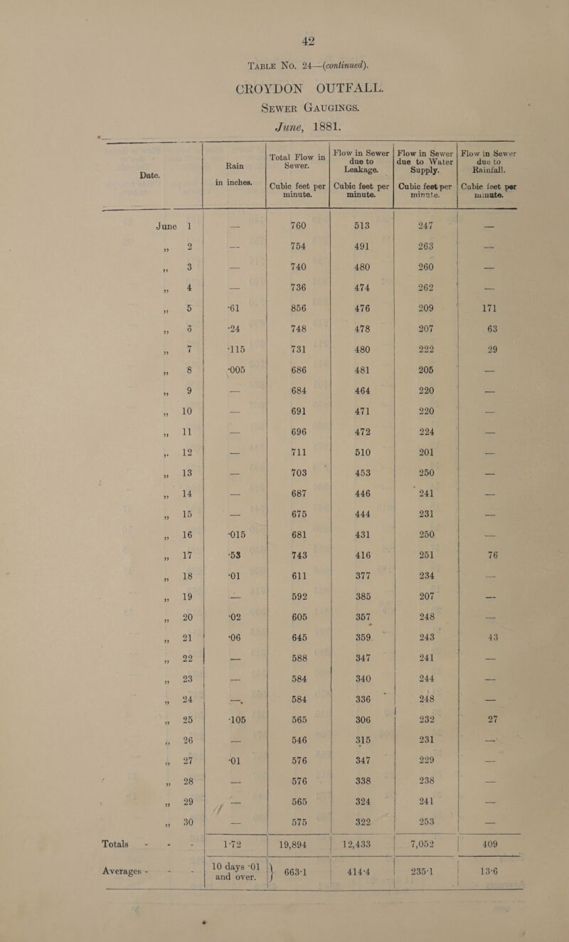 TABLE No. 24—(continued). GCROYDON OUTFALL. SEWER GAUGINGS. June, 1881.                   sh Rain eaven lenis marae i Raintall, in inches. Cubic feet per | Cubic feet per | Cubic feet per | Cubie feet per minute. minute. minute. minute. June 1 — 760 518 LY as = sees: a 754 oi 263 es es a 740 480 260 ae ee = 736 474 260 at eres ‘61 856 476 209. &lt; 4 171 es 24 748 478 207 63 Bhs a ‘115 721 480 229 29 ae: 005 686. 481 205 22 ae = 684 464 220 = , 16 ey 691 471 220 = eek = 696 472 924 ae Ps ae 711 510 201 fs iis s (ike 453 250 oe aes = 687 446 941 = veel: = 675 444 231 | ea po Zh ‘O15 681 431 | 250 ae Poly 53 743 416 ~~ 251 76 418 ‘01 611 ioe 234 ad 19 oe 592 385 207° ete 1 9 foo. Ses 605 357 248 = , aa 06 645 359 243 43 » 22 | — 588 347 241 = iis | = 584 340 244 = took | ae, 584 336 248 = tan 105 565 306 232 27 i 26 = 546 315 231 - — bw Ol 576 347 229 fo » 28 _ bo. = 338 238 a + 99 a B65 324 241 a » 80 Be BID 322 253 | are Totals - . : | 1°72 19,894 12,433 7,052 409 Averages- Be ae \ 663-1 | |  and over. a124 loam 1 | | 13-6   