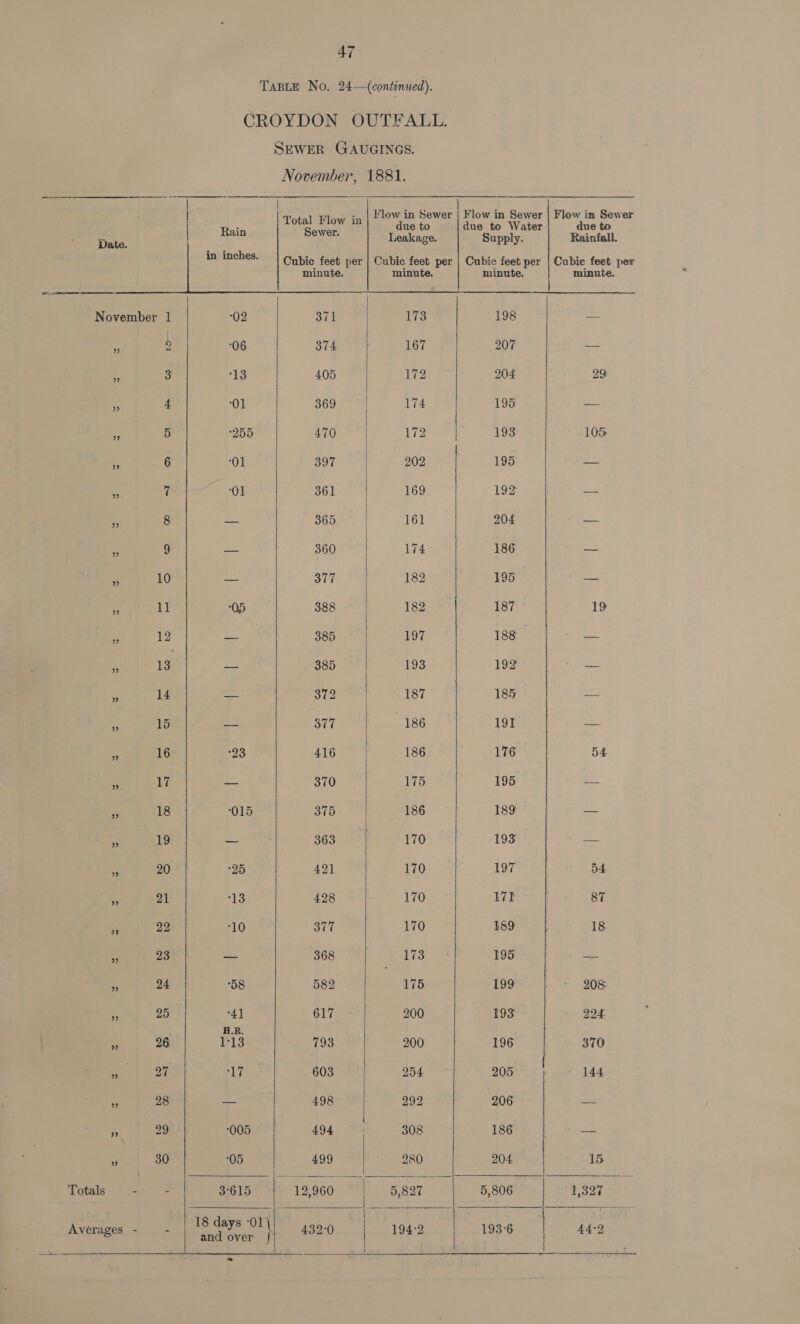 TABLE No. 24—(continued). CROYDON OUTFALL. SEWER GAUGINGS. November, 1881.  | | | Totatcitaw' se Flow in Sewer | Flow in Sewer | Flow in Sewer               By iahoh Hains fond Been, ety Sua 0 inne Water | doe in inches. | Cubic feet per | Cubic feet per | Cubic feet per | Cubie feet per minute. minute. minute. minute. 198 eo : 5 06 ava “F ). 167 207 Be a 3 13 4.05 172 204 29 i 4 ‘01 369 174 195 = as 5 ‘255 ie 172 193 | 105 6 ‘01 S072 eR 202 195 - ‘ 7 01 361 169 192 me » 8 _ 365 161 204 a . 9 a 360 174 186 ee Z 10 stad 377 182 195 aa - 11 05 388 182 187 19 . 12 pad 385 197 188 oe - 13 be 385 193 192 as  14 = 372 187 185 _— = dl 15 zy 377 186 191 au . 16 23 416 186 176 54 Ba = 370 175 195 et - 18 O15 375 186 189 a 09 19 ~ 363 170 193 ae és 20 25 491 1705 &gt; 197 b4 4 21 13 428 170 172 87 i 22 10 377 170 189 18 “ 23 ee 368 173 195 Se :, 24 58 582 175 199 208 : 25 4] 617 200 193 224 Ls 26 113 793 200 196 370 oe ef ay, 603 254 205 - 144 . 28 Si 3 498 292 206 | Sie Pi 29 005 494 4 308 isee= |e . 30 05 499 280 204 15 Totaly: eee 3615. | 12,960 | 5,827 5,806 1327 Averages - — - he fant 432-0 194-2 193-6 | 44-9  