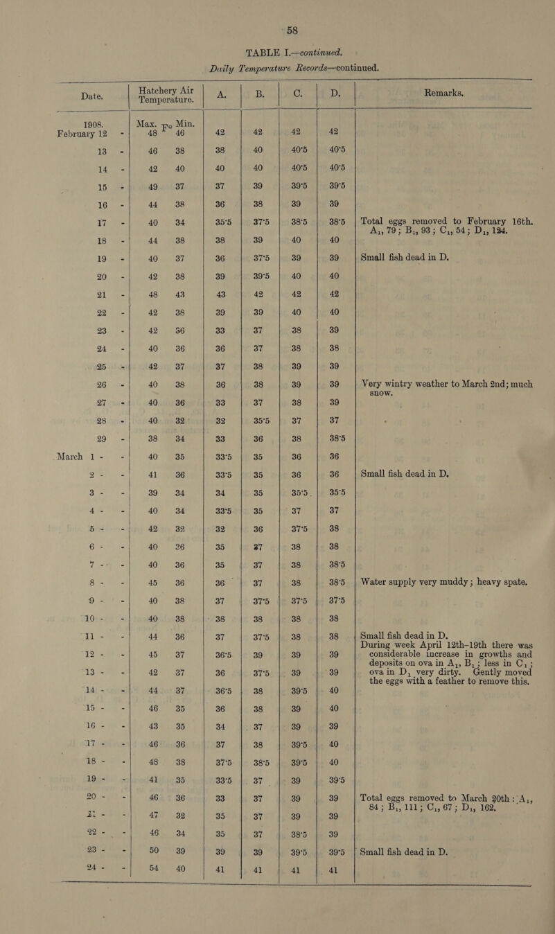     Date, | ay es | B, 1908. Max. Fe Min. February 12 48 46 42 42 42 13 46 38 38 40 40°5 14 42 40 40 40 40°5 15 49. 37 37 39 39°5 16 44 38 36 38 39 17 40 34 35°5 37°5 38°5 18 44 38 38 39 40 19 40 37 36 37°5 39 20 42 38 39 39°5 40 21 48 43 43 42 42 22 42 38 39 39 40 23 42 36 33 37 38 24 40 36 36 37 38 25 42 37 37 38 39 26 40 38 36 38 39 27 40 36 33 37 38 28 40. 32) 32 35°5 37 29 38 Meets 33 36 38 March 1 - 40 35 33°5 35 36 oe 41 36 33°5 35 36 3 - 3934 34 35 35°5. a 40 34 33°5 35 37 54 42 32, 32 36 37°5 6 - 40 26 35 37 38 7 = 40 236 35 37 38 8 - 45° 36 36 37 38 ci 407) 38 37 37°5 37°5 10s 40 38 38 38 38 mi be 44-36 37 37°5 38 125 45 37 36°5 39 39 13 - 42). 37 36 37°5 39 14) 44. 37 36°5 38 39°5 15 - 46 35 36 38 39 4G. = 43 35 34 37 39 Dg 46 36 37 38 39°5 18 - 48; 38 37°5 38°5 39°5 19 - 41 35 33°5 37h. 39 20 - 46 36 33 37 39 ai - 47-32 35 37 39 Hk 4634 35 37 38°5 a 5039 39 39 39°5 24°- 54 40 41 41 41          40 39 40 42 40 39 38 39 39 39 37 38°5 36 36 35°5 37 38 38 38°5 38°5 37°5 38 38 39 39 40 40 39 40 40 39°5 39 39 39 39°5 4]   Remarks.  Total eggs removed to February 16th. Ai, 79; Bs, 93; C.,.54° D7) 194. Small fish dead in D. Very wintry weather to March 2nd; much snow. Small fish dead in D, Water supply very muddy ; heavy spate. Small fish dead in D. During week April 12th-19th there was considerable increase in growths and deposits on ova in A,, B, ; less in C,; ova in D, very dirty. Gently moved the eggs with a feather to remove this. Total eggs removed to March 20th: A,, G4 Bs LL, 67s Diver Small fish dead in D.