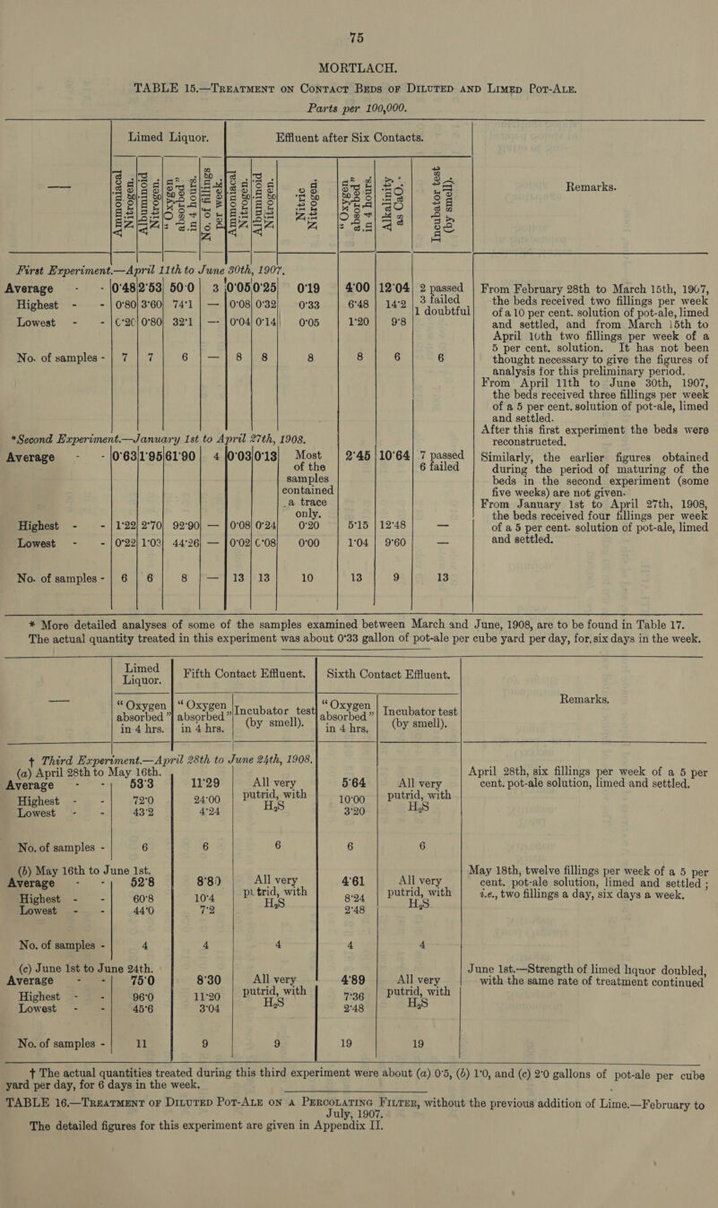   res ars eae | galoag . Vigo a. d0|-= d0 6 glEs g2\25 EZ igi, &lt;q &lt;q | |   “ Oxygen absorbed ”  | er week. in 4 hours. No. of fillings | 75   |— ena s f Soo ae 6 re Bol bo] +e Sp oe|8e qo oO 88/35 iF 8 siz oe, i, qi | | Average -_ - |0°48/2°53) 50°0| 3 0'°050°25) 0°19 Highest - - | 0°80}3°60| 74°1 | — |0°08)/0°32} — 0°33 Lowest - - |€°2C} 0°80} 32°1 | —- | 0°04 0°14) 0°05 No. of samples- | 7 | 7   “Oxygen absorbed” in 4 hours.      a bh Ds = oth Remarks. a9 BO SO i ae —e sb &lt;q oc =  |   4°00 |12°04| 2 passed | From February 28th to March 15th, 1907, 6:48 | 14:9 |.3 failed | the beds received two fillings per week 1 doubtful} ofa 10 per cent. solution of pot-ale, limed 1°20 | 98 and settled, and from March i5th to April 10th two fillings per week of a : 5 per cent. solution. It has not been 6 6 thought necessary to give the figures of analysis for this preliminary period. From April 11th to June 30th, 1907, the beds received three fillings per week of a 5 per cent. solution of pot-ale, limed and settled. After this first experiment the beds were *Second Hxperiment.—January Ist to April 27th, 1908. reconstructed. Average -_ - (0°63/1'95/61'90| 4 10°03/0'13; Most | 2°45 /10°64| 7 passed | Similarly, the earlier figures obtained of the 6 failed during the period of maturing of the samples beds in the second experiment (some contained five weeks) are not given. a trace From January 1st to April 27th, 1908, ise be only, the beds received four fillings per week Highest - - | 1°22) 2°70) 92°90] — | 0°08) 0°24; = -0'20 5°15 | 12°48 — of a 5 per cent. solution of pot-ale, limed Lowest - - |0°22)1°03/ 44:26) — ]0°02/C-08} 0°00 | 1°04 | 9°60 — and settled. No. of samples- | 6 | 6 8 |—] 13) 13 10 13 9 13         Lined | Fifth Contact Effluent, | Sixth Contact Effluent. rae “ 5 “ Remarks. Peer sede »\Incubator test pokes Incubator test in 4 bra. | in 4hra, |. (PY smell). [in a hre, |., (by smell). + Third Experiment.—April 28th to June 24th, 1908. : «ih (a) April 28th to May 16th. April 28th, six fillings per week of a 5 per Average - - 53°3 11°29 All very 5°64 All very cent, pot-ale solution, limed and settled, Highest - - 72'0 24:09 | Putrid, with 10°00 | putrid, with Lowest - * 43°2 4°94 2 3:20 HS No. of samples - 6 6 6 6 6 b) May 16th to June Ist. May 18th, twelve fillings per week of a 5 per Brerage ‘ 52'8 8°8') All very 4°61 All very cent. pot-ale solution, limed and settled : Highest - - 60°8 10°4 putrid, with g:g4 | Putrid, with 2.e., two fillings a day, six days a week. Lowest - - 44°0 72 i 2°48 No. of samples - 4 4 4 4 4 (c) June 1st to June 24th. June Ist.—Strength of limed hquor doubled Average ore 75°0 8°30 All very 4'89 All very with the same rate of treatment continued Highest - ; 960 11°20 putrid, with 7°36 putrid, with Towest. “= 2 45°6 3°04. 2 2°48 HS No. of samples - 11 9 9 19 19     