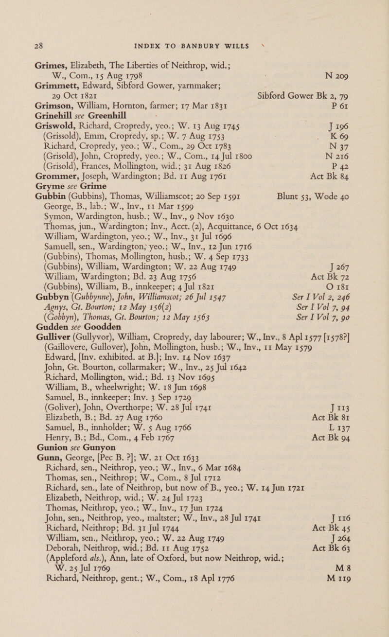 Grimes, Elizabeth, The Liberties of Neithrop, wid.; W., Com., 15 Aug 1798 N 209 Grimmett, Edward, Sibford Gower, yarnmaker; 29 Oct 1821 Sibford Gower Bk 2, 79 Grimson, William, Hornton, farmer; 17 Mar 1831 P 61 Grinehill see Greenhill . Griswold, Richard, Cropredy, yeo.; W. 13 Aug 1745 J 196 (Grissold), Emm, Cropredy, sp.; W. 7 Aug 1753 K-69 Richard, Cropredy, yeo.; W., Com., 29 Oct 1783 N 37 (Grisold), John, Cropredy, yeo.; W., Com., 14 Jul 1800 N 216 (Grisold), Frances, Mollington, wid.; 31 Aug 1826 3 P 42 Grommer, Joseph, Wardington; Bd. 11 Aug 1761 Act Bk 84 Gryme see Grime Gubbin (Gubbins), Thomas, Williamscot; 20 Sep 1591 Blunt 53, Wode 40 George, B., lab.; W., Inv., 11 Mar 1599 Symon, Wardington, husb.; W., Inv., 9 Nov 1630 Thomas, jun., Wardington; Inv., Acct. (2), Acquittance, 6 Oct 1634 William, Wardington, yeo.; W., Inv., 31 Jul 1696 Samuell, sen., Wardington; yeo.; W., Inv., 12 Jun 1716 (Gubbins), Thomas, Mollington, husb.; W. 4 Sep 1733 (Gubbins), William, Wardington; W. 22 Aug 1749 J 267 William, Wardington; Bd. 23 Aug 1756 Act Bk 72 (Gubbins), William, B., innkeeper; 4 Jul 1821 O 181 Gubbyn (Gubbynne), John, Williamscot; 26 Jul 1547 Ser I Vol 2, 246 Agnys, Gt. Bourton; 12 May 156(2) Ser I Vol 7, 94 (Gobbyn), Thomas, Gt. Bourton; 12 May 1563 Ser I Vol 7, 90 Gudden see Goodden Gulliver (Gullyvor), William, Cropredy, day labourer; W., Inv., 8 Apl 1577 [1578?] (Gaillovere, Gullover), John, Mollington, husb.; W., Inv., 11 May 1579 Edward, [Inv. exhibited. at B.]; Inv. 14 Nov 1637 John, Gt. Bourton, collarmaker; W., Inv., 25 Jul 1642 Richard, Mollington, wid.; Bd. 13 Nov 1695 William, B., wheelwright; W. 18 Jun 1698 Samuel, B., innkeeper; Inv. 3 Sep 1729, (Goliver), John, Overthorpe; W. 28 Jul 1741 4215 Elizabeth, B.; Bd. 27 Aug 1760 Act Bk 81 Samuel, B., innholder; W. 5 Aug 1766 L137 Henry, B.; Bd., Com., 4 Feb 1767 Act Bk 94 Gunion see Gunyon Gunn, George, [Pec B. ?]; W. 21 Oct 1633 Richard, sen., Neithrop, yeo.; W., Inv., 6 Mar 1684 Thomas, sen., Neithrop; W., Com., 8 Jul 1712 Richard, sen., late of Neithrop, but now of B., yeo.; W. 14 Jun 1721 Elizabeth, Neithrop, wid.; W. 24 Jul 1723 Thomas, Neithrop, yeo.; W., Inv., 17 Jun 1724 John, sen., Neithrop, yeo., maltster; W., Inv., 28 Jul 1741 J 116 Richard, Neithrop; Bd. 31 Jul 1744 Act Bk 45 William, sen., Neithrop, yeo.; W. 22 Aug 1749 J 264 Deborah, Neithrop, wid.; Bd. 11 Aug 1752 Act Bk 63 (Appleford als.), Ann, late of Oxford, but now Neithrop, wid.; W. 25 Jul 1769 M8 Richard, Neithrop, gent.; W., Com., 18 Apl 1776 M 119