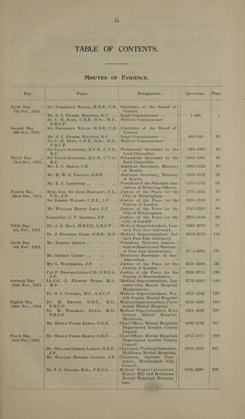    MINUTES OF EVIDENCE. Day. Name. Designation. Questions. |Page. First Day ... | Sir Freperick Wiis, K.B.B., C.B.| Chairman of the Board of ) 7th Oct., 1924. | Control. | Mr. S. J. Fraspr Macrrop, K.C. ... | Legal Commissioner 1-480 1 | Dr. C. H. Bonn, C.B.E., D.Sc., M.D., | Medical Commissioner | F.R.C,P. J Second Day .... | Sir Frepertck Wir1ts, K.B.E., C.B.| Chairman of the Board of } 8th Oct., 1924. | Control. | Mr. S. J. Fraser Mactzop, K.C. ... | Legal Commissioner : 481-944 24. Dr. C. H. Bonn, C.B.E., D.Sc., M.D., | Medical Commissioner | pipet 5 a a Sir Craup Scuvusrer, K.C.B., C.V.O.,| Permanent Secretary to the 945-1061 44. K.C. Lord Chancellor. Third Day ... | Sir Craup Scuuster, K.C.B., C.V.O., | Permanent Secretary to the 1062-1065 48 21st Oct., 1924. K.C; Lord Chancellor. Mr. L. G. Brock, C.B. Assistant Secretary, Ministry 1066-1222 49 of Health. Mr. H. W.S. Francis, 0.B.E. Assistant Secretary, Ministry 1223-1473 55 of Health. Mr. E. J. LipBEtrer ... President of the National Asso- 1474-1775 62 ciation of Relieving Officers. Fourth Day .. | Brig.-Gen. Sir Jonn Barnstry, D.L.,| Justice of the Peace for the 1776-2015 74 22nd Oct., 1924. pVitd) ance bes | City of Birmingham. Sir Rosert Watpen, C.B.E., J.P. ...| Justice of the Peace for the 2016-2180 8h | County of London. Mr. Witi1am Henry Lorp, J.P. | Justice of the Peace for the 2181-2304 88 City of Birmingham. Councillor C. F. Sanpgrs, J.P. Justice of the Peace for the 2305-2448 92: City of Cardiff. Fifth Day ... | Dr. A. L. Bary, M.R.C.S., L.R.C.P.... | Medical Superintendent, Lam- 2449-3009 97 4th Nov., 1924. beth Poor Law Infirmary. Dr. J. Duperon Gis, O.B.E., M.D. | Medical Superintendent, Sal- 3010-31738 115 | ford Poor Law Infirmary. Sixth Day ... | Mr. Haroztp SEnror . President, National Associa- | 5th Nov., 1924. tion of Masters and Matrons | of Poor Law Institutions. ¢| 3174-3539 121 Mr. Grorer USHER ... st Honorary Secretary of the | ; Association. J Mr. L. Wuitemorge, J.P. Justice of the Peace for the 3540-3598 134 County of London. : Col. P. Broome-Gitss, C.B., F.R.C.S., | Justice of the Peace for the 3599-3711 138, J.P. County of Herefordshire. Seventh Day ...| Lt.-Col. J. Francis) Dixon, M.A.,| Medical Superintendent, Lei- 3712-4050 142: 18th Noy., 1924. M.D. cester City Mental Hospital, Humberstone. Dr. O. G. Conngtt, M.C., L.R.C.P.... | Medical Superintendent, Nor- 4051-4244 158. folk County Mental Hospital. Eighth Day ...| Dr. H. Devine, O.B.E., M.D., | MedicalSuperintendent.Ports-| 4245-4560 166; i9th Nov., 1924. | F.R.C.P. mouth Mental Hospital. Dr. H. Wotusstty Lewis, M.D.,| Medical Superintendent, Kent 4561-4698 182: F.R.C.S. County Mental Hospital, Maidstone. Mr. Henry Furse Keene, O.B.E. ... | Chief Officer, Mental Hospitals 4699-4746 187 | Department, London County | Council. Ninth Day .. | Mr. Henry Furse Keenr, 0.B.E. ... | Chief Officer, Mental Hospitals 4747-5071 189) 2nd Dec., 1924. Department, London County Council. Mr. Wii1iAMm Georce Lossort, O.B.E., | Chairman, Visiting Committee, 5072-5205 201 ER. Middlesex Mental Hospitals. Mr. Wit1t1am Epwarp Lovsry, J.P.| Chairman, Asylums Com- | mittee, Birmingham City | , Council. Dr. T. C. Graves, B.Sc., F.R.C.S. ...| Medical Superintendent, r| 5206-5380 208    Rubery Hill and Hollymoor Mental Hospitals, Birming- ! ham. oe 3  ignth    pe at JME ELARS ES, 