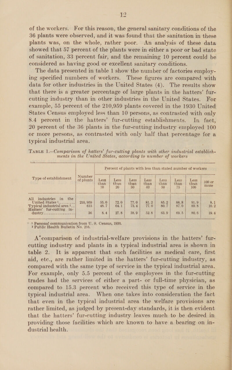 2 of the workers. For this reason, the general sanitary conditions of the 36 plants were observed, and it was found that the sanitation in these plants was, on the whole, rather poor. An analysis of these data showed that 57 percent of the plants were in either a poor or bad state of sanitation, 33 percent fair, and the remaining 10 percent could be considered as having good or excellent sanitary conditions. The data presented in table 1 show the number of factories employ- ing specified numbers of workers. These figures are compared with data for other industries in the United States (4). The results show that there is a greater percentage of large plants in the hatters’ fur- example, 55 percent of the 210,959 plants covered in the 1930 United States Census employed less than 10 persons, as contrasted with only 8.4 percent in the hatters’ fur-cutting establishments. In fact, 20 percent of the 36 plants in the fur-cutting industry employed 100 or more persons, as contrasted with only half that percentage for a typical industrial area. TABLE 1.—Comparison of hatters’ fur-cutting plants with other industrial establish- ments in the United States, according to number of workers Percent of plants with less than stated number of workers Number  Type of establishment of plants | Less Less Less Less Less Less Less | 100 . than | than | than | than | than | than | than Bl 10 20 30 40 50 75 100 =  All industries in the | United States 1......._-2 210, 959 55. 0 72.0 77.0 81.2 85. 2 88.8 91.9 8.1 Typical industrial area 2__ 615 48.7 64.1 73. 4 iio) 80. 7 87.0 89.8 10. 2 Hatters’ fur-cutting in- GUST Ye. eer = oe ae 36 8. 4 27.8 38. 9 52.8 63. 9 69. 5 80. 6 19. 4  * 1 Persona! communication from U.S. Census, 1930. 2 Public Health Bulletin No. 216. A’*comparison of industrial-welfare provisions in the hatters’ fur- cutting industry and plants in a typical industrial area is shown in table 2. It is apparent that such facilities as medical care, first aid, etc., are rather limited in the hatters’ fur-cutting industry, as compared with the same type of service in the typical industrial area. For example, only 5.5 percent of the employees in the fur-cutting trades had the services of either a part- or full-time physician, as compared to 15.3 percent who received this type of service in the typical industrial area. When one takes into consideration the fact that even in the typical industrial area the welfare provisions are rather limited, as judged by present-day standards, it is then evident that the hatters’ fur-cutting industry leaves much to be desired in providing those facilities which are known to have a bearing on in- dustrial health.  