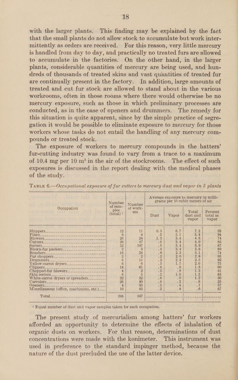 with the larger plants. This finding may be explained by the fact that the small plants do not allow stock to accumulate but work inter- mittently as orders are received. For this reason, very little mercury is handled from day to day, and practically no treated furs are allowed to accumulate in the factories. On the other hand, in the larger plants, considerable quantities of mercury are being used, and hun- dreds of thousands of treated skins and vast quantities of treated fur are continually present in the factory. In addition, large amounts of treated and cut fur stock are allowed to stand about in the various workrooms, often in those rooms where there would otherwise be no mercury exposure, such as those in which preliminary processes are conducted, as in the case of openers and drummers. The remedy for this situation is quite apparent, since by the simple practice of segre- gation it would be possible to eliminate exposure to mercury for those workers whose tasks do not entail the handling of any mercury com- pounds or treated stock. The exposure of workers to mercury compounds in the hatters’ fur-cutting industry was found to vary from a trace to a maximum of 10.4 mg per 10 m* in the air of the stockrooms. The effect of such exposures is discussed in the report dealing with the medical phases of the study. TABLE 6.—Occupational exposure of fur cutters to mercury dust and vapor in 5 plants Average exposure to mercury in milli- grams per 10 cubic meters of air   ; iy sae | Number Occupation jos of work- (tot 1) 1 ers Total | Percent sci Dust Vapor | dust and| total as vapor vapor SID PORSS &lt;2. Se eee ae eee oe 12 11 0.5 6.7 fee 93 LOT bebe) 2o8 4 oe ele ages Nee She 8 9 .3 5.1 5.4 94 MS HOWOTS A oe oe ete A ke 26 24 1.2 3.4 4.6 74 Cwicerssers sek teh AN A BY 26 47 .6 3.4 4.0 85 TO NNON Sites: Oat 2 eM eS 52 197 25 3.4 3.9 87 Biowm-turspackerses.' f5* 21g cis Sea 2 3 4 3.4 3.8 89 (DTG NOES Hae ae eee Oe eas ee ee 16 24 iss us Sal, 74 Hur Choppers 2k 6 bee A kN 2 2 v2 2.6 2.8 93 IDM ORG a Oe ee ee ee 8 11 oe ee 2.5 92 Woellow-carrot @ryerss ... 45.622. ee 6 6 1D) 15 2.0 75 G@lnmOonSinat eee 5 Pe Fe ee 18 61 .6 9 1 60 @hopped=turt blowers2: 10. Aw 4 8 Phe es 4 2 25 .8 1.3 61 SMeSOMORSé oo ee 6 5 02 10 1.2 83 White-carrot dryers or spreaders____.__._- 22 32 .6 6 1.2 50 (APNOLGNS ee ase SiS ete ia el ae 26 40 .6 a) .8 25 Openense sate be ST Sas eae NE 4 30 &lt;3 24 Avi 67 Miscellaneous (office, machinists, etc.) _._- 10 43 2 .4 .6 67 PISO GENIE epee ates kee Ol ee mae are hs 248 Aaa eee el Sarr SB a et Pe yee 1 Equal number of dust and vapor samples taken for each occupation. The present study of mercurialism among hatters’ fur workers afforded an opportunity to determine the effects of inhalation of organic dusts on workers. For that reason, determinations of dust concentrations were made with the konimeter. This instrument was used in preference to the standard impinger method, because the nature of the dust precluded the use of the latter device.