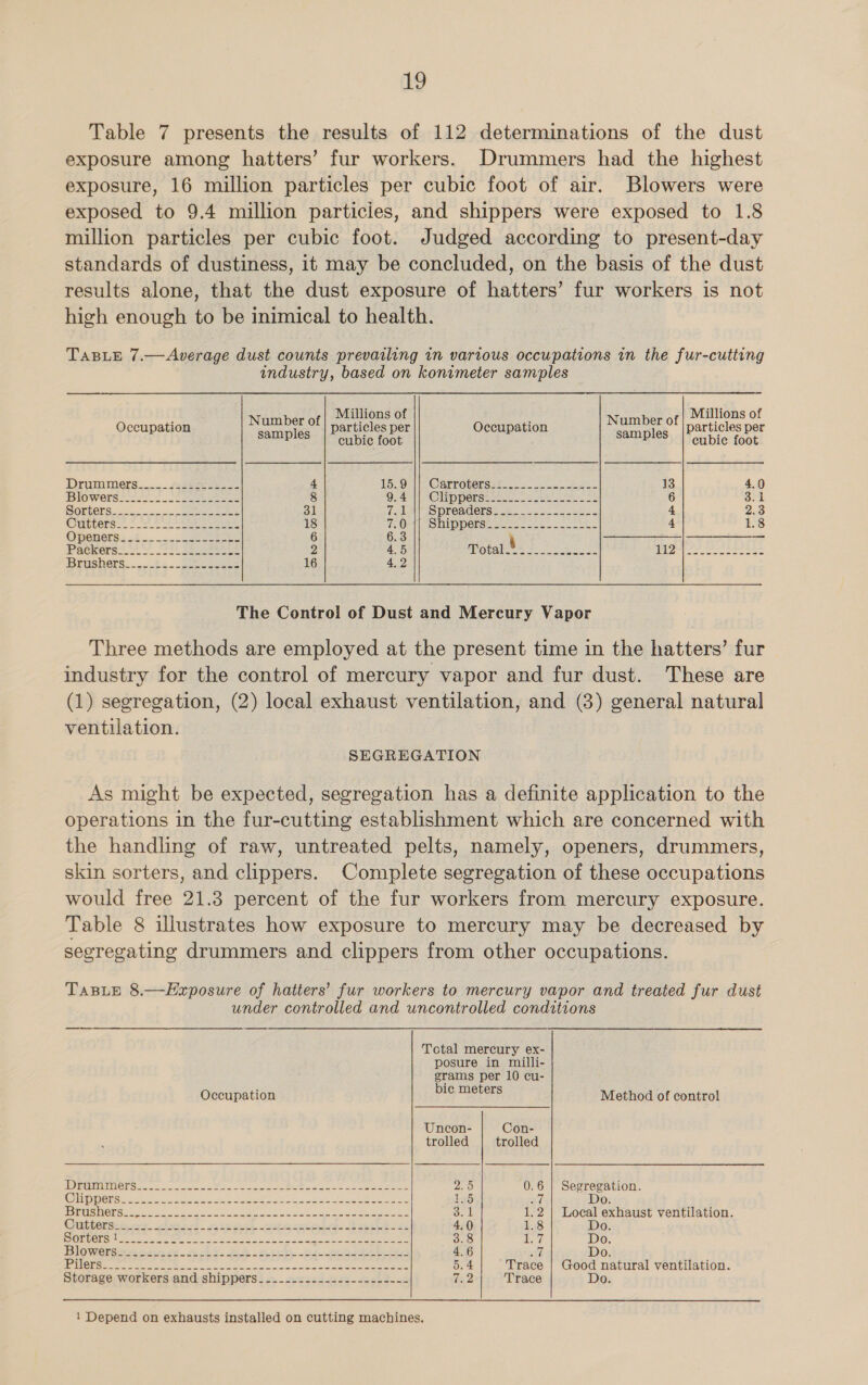 Table 7 presents the results of 112 determinations of the dust exposure among hatters’ fur workers. Drummers had the highest exposure, 16 million particles per cubic foot of air. Blowers were exposed to 9.4 million particies, and shippers were exposed to 1.8 million particles per cubic foot. Judged according to present-day standards of dustiness, it may be concluded, on the basis of the dust results alone, that the dust exposure of hatters’ fur workers is not high enough to be inimical to health. TABLE 7.—Average dust counts prevailing in various occupations in the fur-cutting industry, based on konimeter samples Millions of = Millions of Occupation eo particles per Occupation ee particles per Pp cubic foot Pp cubic foot Drummers... = wee 4 15.,9) || \Carrotersse= eee 13 4.0 BiOWOrss Se oe ee ee 8 Gc4yll Clip perstree. ot one es 2k 6 3.1 SOnUGLS. -2—-.....- Serene 31 ColalS Dread ersact a eos nce e 4 2.3 Outters=_ * A eee 18 TOF A Sippersmene eo a eee 4 1.8 Qpenerss.é3.....2 eee 6 6.3 i a — Packers) to) Se ae 2 4.5 A DYOW at (abs SCE eta 2M ae Seat rushers... Fs. sees 16 4.2 The Contro! of Dust and Mercury Vapor Three methods are employed at the present time in the hatters’ fur industry for the control of mercury vapor and fur dust. These are (1) segregation, (2) local exhaust ventilation, and (3) general natural ventilation. SEGREGATION As might be expected, segregation has a definite application to the operations in the fur-cutting establishment which are concerned with the handling of raw, untreated pelts, namely, openers, drummers, skin sorters, and clippers. Complete segregation of these occupations would free 21.3 percent of the fur workers from mercury exposure. Table 8 illustrates how exposure to mercury may be decreased by segregating drummers and clippers from other occupations. TaBLE 8.—EHxposure of hatters’ fur workers to mercury vapor and treated fur dust under controlled and uncontrolled conditions SSS Total mercury ex- posure in milli- grams per 10 cu- bic meters  Occupation Method of control Uncon- Con- trolled trolled UO TUMRUIMONS =. 2 one Oo oe ORO a ee eee 2.5 0.6 | Segregation. eS ie Fad eee = a cee A em oats ah ae nee Ee Seine 1.5 = ah Do. STIS MOS re 8 abla ye gee ee ee ee Ook 1,2 | Local exhaust ventilation. Clitternsen ery. shes ered cee cowl Baths 4.0 1.8 Do. DORCGR Stee eee ne eee ete ee eee 3.8 lye Do. Blowerseyeesere. mol’ et erly eis ay 4.6 Al Do. PAULI) Hoe &lt;eettnats tye Dan SU ape seed pamela ah aah ye faye § Trace | Good natural ventilation. Storage workers and shippers. -.------------------.. 7. 2 Trace Do. 1 Depend on exhausts installed on cutting machines.