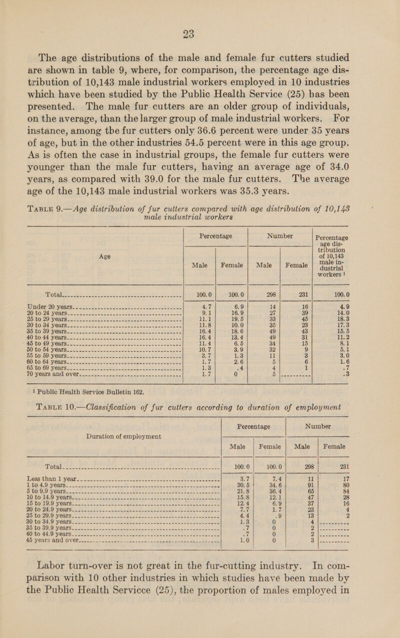 The age distributions of the male and female fur cutters studied are shown in table 9, where, for comparison, the percentage age dis- tribution of 10,143 male industrial workers employed in 10 industries which have been studied by the Public Health Service (25) bas been presented. The male fur cutters are an older group of individuals, on the average, than the larger group of male industrial workers. For instance, among the fur cutters only 36.6 percent were under 35 years of age, but in the other industries 54.5 percent were in this age group. As is often the case in industrial groups, the female fur cutters were younger than the male fur cutters, having an average age of 34.0 years, as compared with 39.0 for the male fur cutters. The average age of the 10,143 male industrial workers was 35.3 years. TABLE 9.—Age distribution of fur cutters compared with age distribution of 10,143 male industrial workers age dis- tribution Age of 10,143 Male Female Male Female pos workers ! CIRCE ky Ae pe Bi ANG Wal B ohel lpen a a Aantal 100. 0 100. 0 298 231 100. 0 PANT AO MVGATS tester te Cod Leones c wedtice epee pres 4.7 6.9 14 16 4.9 DOILORCLAVCAEO = ee eee oe ee eee 9.1 16.9 27 39 14.0 DEO WGALS Sante SD aS EEL EO RP te teks Cee 11.1 19.5 Bs 45 18.3 POG OF SACLE ES ot et te Fann ee 11.8 10.0 35 23 Wigs BOLO OO CV GGUS 2a 2- at R29 Phe eo eee er eon em 16. 4 18.6 49 43 15.5 AONE OVA ANY CATS Seas re ens Stan ore ree ee eee er ee 16. 4 13. 4 49 31 ses Ae ICOLLU CALS E Sn en Cann eee eae ce tee ate 11.4 6. 6 34 15 8.1 OUNLOLOACV GATS ees ree Shan hye Rene Tee ees Ne Pane 10.7 3.9 Oe 9 5.1 SOOO OEV GAL See Rea LT aS PE ae 8 ss oe a5 7 ae 11 3 3.0 ESE Gh GA), IS rte cast wr eect carp eae otc ance sh cpincenid 1s 2.6 5. 6 1.6 GorGONGO WViGAES rea. ea MeN eee, A Seek pel ge Pe ee: .4 4 1 sake MORVCATS GUCNOYV CLs. sy ee ee nes 0 POA Wee are Bs 1 Public Health Service Bulletin 162. TABLE 10.—Classification of fur cutters according to duration of employment  Percentage Number Duration of empioyment a Male Female Male Female Poe SO TROT, a DOL ON aT 100.0 | 100.0 298 | 231 IP OSORU IRV CA coe op Pre er ee tet a ee BT. 7.4 11 ily DT MAROC a: 01 pet oh he te ee Me Ui ag os fae ye ey At ala Te 80. 5 34. 6 91 80 EON OLR VOCALS eos Sree coe ee cat Me ee ae aa ee es Pallets! 36. 4 65 84 LOLGOPEA;O Vents esos 4. eA alae ee ek ee Eee 15.8 Ne 47 28 ESCOeL ONO CALRee Heo thay ae Meenas (en we ae am aero eee me 12.4 6.9 37 16 ZU OWA ViCBSUe Wied cok ine ak eke ea eh marie. oe Ma lea ks etl tele 23 4 ORV ORL OP ORV IONS See etree a ao ee eI cream ee ne es ene 4.4 iG 13 2 UU Gino VOUS. Sox 8 Poe suen. Secl sea aeh stat dn staal est setae 1.3 0 GAs ls Base OE BPEL OUD OMVIOOES as te oa, Me ee a een tes SU Se ae, i ae ait 0 Ieee pe AQIEO44-OSV OATS. awhes . ORL! tw ee we ee Eee he ee, BA aeet: BOM ail 0 PA Riss el 9 0 0 Oi: areas oe, ADU COTSEATIO ON OLE Mle ca ee it ck a Meme a rae | 1, Labor turn-over is not great in the fur-cutting industry. In com- parison with 10 other industries in which studies have been made by the Public Health Servicce (25), the proportion of males employed in