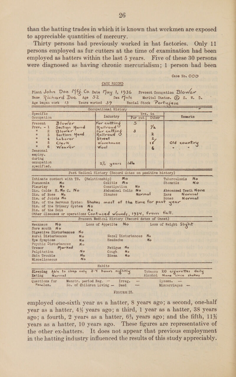 than the hatting trades in which it is known that workmen are exposed to appreciable quantities of mercury. Thirty persons had previously worked in hat factories. Only 11 persons employed as fur cutters at the time of examination had been employed as hatters within the last 5 years. Five of these 30 persons were diagnosed as having chronic mercurialism; 1 person had been Case No. OOO CASE RECORD Plant John Doe fg. Co. Date May 1, (936 Present Occupation Biowew Name THichard Doe Age 52 Sex Male Marital Status. @) S. We D. Age began work (3 Years worked 39 Racial Stock “Portudese Occupational History ; via   Specific Occupation Remarks Present Blower Fur cuttin Prev. - 1 Section Hand ailroad  2 Blower Fur ae a4  3 Section Hand ' Railroad  4 Labover Street  5 Clevk Warehouse Otd country i 6 Weaver Wool ° * Seasonal employ. during occupation specified. Past Medical History (Record dates on positive history) Intimate contact with TB. (Relationship) No Tuberculosis No Pneumonia No Colitis No Stomatis No Pleurisy No Constipation No Dis. Colds H.No C. No Abdominal Colic No Abscessed Teeth None Dis. of Nose No Sinuses Normal Ears Normal Dis. of Joints No Bones Normal Dis. of the Nervous Systen Shakes most of the time for past year Dis. of the Urinary System No Dis. of the Skin No Other diseases or operations Contused wounds, 1934, from Fall. Present Medical History (Record dates of Onset) Weakness No Loss of Appetite No Loss of Weight Slight Sore mouth No Digestive Disturbances No  Aursl Disturbances No Nasal’ Disturbances No Bye Symptoms No Headache No Psychic Disturbances No Tremor Marked Fatigue No Palpitation No Cough No Skin Trouble No Edema No Miscellaneous No Habits Sleeping Able to sleep only 3-4 hours nightly Tobacco 2O cigarettes daily Eating Normal Alcohol None “since shakes Questions for Menstr. period Reg. — Irrege — Dysmene — Fancles, No. of Children Living — Dead —- Miscarriages — FIGURE 25. employed one-sixth year as a hatter, 8 years ago; a second, one-half year as a hatter, 4% years ago; a third, 1 year as a hatter, 38 years ago; a fourth, 2 years as a hatter, 63, years ago; and the fifth, 11% years as a hatter, 10 years ago. These figures are representative of the other ex-hatters. It does not appear that previous employment in the hatting industry influenced the results of this study appreciably.