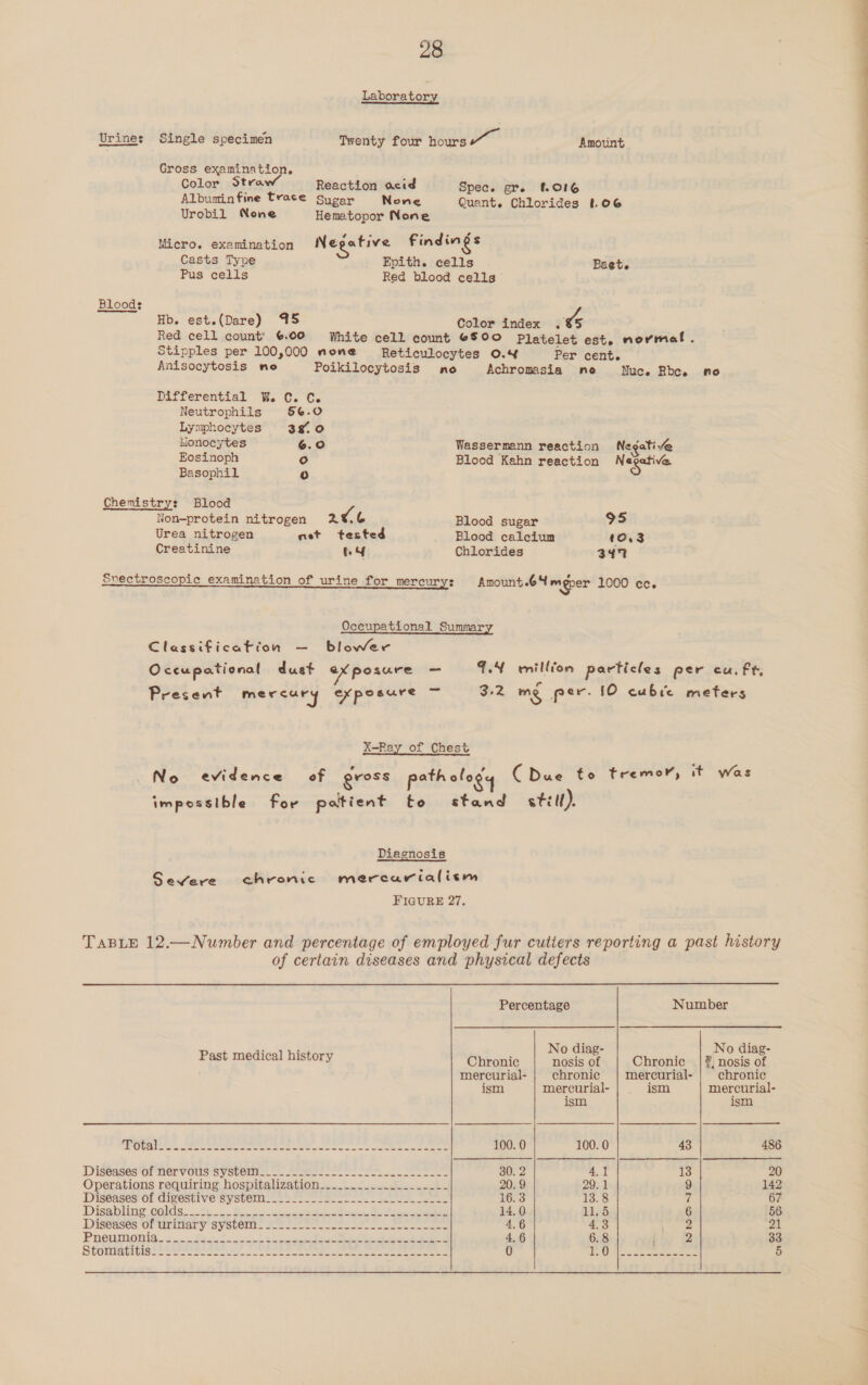 Laboratory Urine: Single specimen Twenty four el Amount Gross examination. Color Straw Reaction acid Spec. gr. f.016 Albumin fine trace Sugar None Quant. Chlorides t.06 Urobil None Hematopor None Micro. examination Negative Findings Casts Type Epith. cells Beet. Pus cells Red blood cells Bloods Hb. est.(Dare) 95 Color index 6 Red cell count’ €.00 White cell count 6500 Platelet est. normal. Stipples per 100,000 none Reticulocytes 0.4 Per cent. Anisocytosis no Poikilocytosis no Achromasia ne MWuce Roe. no Differential W.C. C. Neutrophils 56.0 Lymphocytes 370 Monocytes 6.0 Wassermann reaction Negative Eosinoph ° Blood Kehn reaction Negative, Basophil o Chemistry: Blood Non-protein nitrogen 20 Blood sugar 95 Urea nitrogen net tested Blood calcium 10.3 Creatinine tY Chlorides 347 Snectroscopic examination of urine for mercury: Amount.64 meper 1000 ec. Occupational Summary Classification — blower Occupational dust eX posure _ TY million particles per cu.ft, Present mercury exposure — 3.2 me per. 10 cubic meters X-Ray of Chest No evidence of gross path ofog. CDue to tremor, it was impossible for patient to stand still). Diagnosis Severe chronic mercarialism FIGURE 27. TABLE 12.—Number and percentage of employed fur cutiers reporting a past history of certain diseases and physical defects  Percentage Number s é No diag- No diag- Past medical history Chronic nosis of Chronic |, nosis of mercurial- chronic mercurial- chronic ism mercurial- | . ism mercurial- ism ism CUS), Ae ene epee nm. eae Me: ew eee 100. 0 100. 0 43 486 Diseasesof nervous system. oe er ee 30. 2 4.1 13 20 Operations requiring hospitalization_.....-_...-__._.__- 20. 9 29.1 9 142 Diséasestof dieestivesy stem. * 2. = scene eee ee 16.3 13.8 7 67 Disabling Colds: .2% 22. Bees ee oe anes ee ee 14. 0 115 6 56 Diseases Or urinary Syston. 22 sete te oe ete eee 4.6 gia 2 21 PUSUIMONIG ss 3 FR SS ee eee 4.6 6.8 2 33 Stomlatitists tess Sat ee Fh ee See eee 0 POW | co eteceee 5  ys Soe