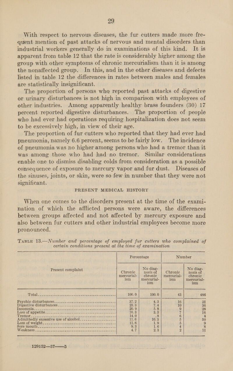 With respect to nervous diseases, the fur cutters made more fre- quent mention of past attacks of nervous and mental disorders than industrial workers generally do in examinations of this kind. It is apparent from table 12 that the rate is considerably higher among the group with other symptoms of chronic mercurialism than it is among the nonaffected group. In this, and in the other diseases and defects listed in table 12 the differences in rates between males and females are statistically insignificant. The proportion of persons wha reported past attacks of digestive or urinary disturbances is not high in comparison with employees of other industries. Among apparently healthy brass founders (30) 17 percent reported digestive disturbances. The proportion of people who had ever had operations requiring hospitalization does not seem to be excessively high, in view of their age. The proportion of fur cutters who reported that they had ever had pneumonia, namely 6.6 percent, seems to be fairly low. The incidence of pneumonia was no higher among persons who had a tremor than it was among those who had had no tremor. Similar considerations enable one to dismiss disabling colds from consideration as a possible consequence of exposure to mercury vapor and fur dust. Diseases of the sinuses, joints, or skin, were so few in number that they were not significant. PRESENT MEDICAL HISTORY When one comes to the disorders present at the time of the exami- nation of which the afflicted persons were aware, the differences between groups affected and not affected by mercury exposure and also between fur cutters and other industrial employees become more pronounced. TaBLE 13.—Number and percentage of employed fur cutters who complained of certain conditions present at the teme of examination Percentage Number ; No diag- No diag- Present complaint Chronic nosis of Chronic nosis of mercurial- chronic mercurial- chronic ism mercurial- ism mercurial- ism ism NGG hee pet Se Fae eee Ee ee keto 100. 0 100. 0 43 486 Psy chicidisturbances a2 a att ae Ree ee So 37.2 4.3 16 21 BVIVESULVEUIUULDA NCS i sl2o sec toes te ted en eet de lee es 23.3 7.4 10 36 ANSON Ae selec eee eS ee le 5 fe oe pe eek oth 20.9 5.8 9 28 Dest CLC NONe 6-22 Sree mee eI e be ee wee eas 16.3 3.3 i 16 SIRO Te 3S eet Ra Se Ee ER re Be Be ek ed ee 14.0 .8 6 4 Admittedly excessive use of alcohol_-._-__---_-_--+----- 11.6 10.3 5 50 hossjof weight. ssi le.) neces te eee hs 11.6 1.9 5 9 SOLe MOU RE ee eeete et eee eee eos eae ate oe 9.3 1.6 4 8 NVVIGEIKANIG SSE miei re Ra A ew Le Ae eit Sa Se AT ee as 4.7 2.3 2 It 129152—37——5