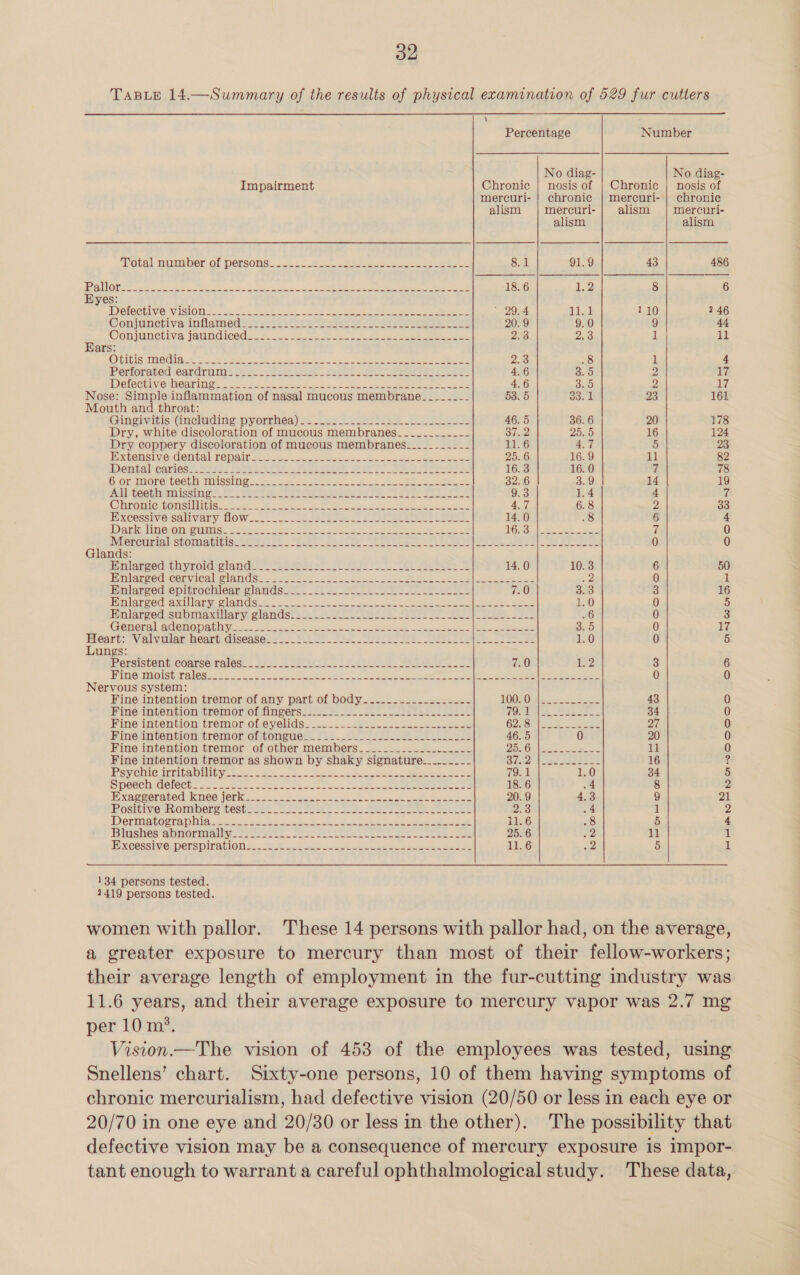 TABLE 14.—Summary of the results of physical examination of 529 fur cutters  \ Percentage Number No diag- No diag- Impairment Chronic | nosis of | Chronic | nosis of mercuri- | chronic | mercuri- | chronic alism mercuri- alism mercuri-  alism alism otal mum ber Of. POLsONS. 2282 ass. eee ee 8.1 91.9 43 486 IPA MO. 2 Agee en oe Be a, ee ee eee eee 18.6 12 8 6 Eyes: DD OLO CHIC AVISIO Me ee eek es coh Se 2 eee * 29.4 sal 110 2 46 Conjunctivainiiam eds ss sve erry er eas ee eres es 20.9 9.0 9 44 Conjunetive javnediced.. =. 5 5-2 ee ee es es 2&gt;8. DS 1 Ly Ears: COLMA ERRATLEG HE Raine Sn MRS ey ee ee eee eee 2.3 .8 1 4 Perforavedveardrumts 2202 Soe seee ees £55 eee ee 4.6 3. 5 2 17 WOCIOCTBVCMNO ALIN ON 2 54 cette ax. See pe Ren eats oe 4.6 MO 2 17 Nose: Simple inflammation of nasal mucous membrane-_------- §3.5 8a) 1 23 161 Mouth and throat: Ginsivitisdneludine pyorrhea) 2: tua 2 faites fee) ee 46. 5 36. 6 20 178 Dry, white discoloration of mucous membranes_---___------ ov 25.5 16 124 Dry coppery discoloration of mucous membranes-____- ee 11.6 4.7 5 23 ExbOnsl Veidentalremair sesteaes ee SE 25.6 16.9 ll 82 Demtal eames wiih Parti aeys Aerts OT! A Ay Or). 16.3 16.0 7 78 Gior more: eet hb WSS es &lt;p e ee e e S 32. 6 3.9 14 19 Ad. Geeklemanssine- =! VV OP vere Te tee Pir 9.3 1.4 4 7 CR POTIG HOS UTHER es Si ee eR es eda 4 6.8 ¥. 33 Excessiversalivary flow. .-..... cf Sas soe eee eee Coie 14.0 .8 6 4 Darke NmMOcOmuo UNS e ose he Ee Ss ee CSS ee = See 7 0 INTeRGUrIal ShOmMaAtiTigeL fits 12 SSS. SP. h Oe SP eee Fy eNOS aN ra aS 0 0 Glands: ibnidpeed thyroiolands.- steer es tee ee Pee 14.0 10.3 6 50 Rar eOGuCenVECAl CHAT Sos kee fe cee a a he A ey 22 0 n Hnilarced epijrochiean glandsc)- £2 v2 ee ee ae Red) 3.3 3 16 BITMAP SOG elev OOO Sten a oes ees Ss or a ts Seas el a LO 0 5 Bniarzed submaxillary glands? sc.) FEL et eee eee Satz .6 0 3 CREM ORAL ae MO gible 25, eee en ge hee ee Te 3.5 0 17 Heart? Valvular heart: disease: ...2 3.0222. SS fe Meh in OS UT 4 Sey WH, 1.0 0 5 Lungs: Persistenticoarserrales:. 14: Fite Peete Pee ie 7.0 12 3 6 HIMOvINOISb TAOS. otk Beet eke Sa ca ke py A ae eae ee eee | ea 0 0 Nervous system: Fine intention tremor of any part of body__-.._.._...___--- 1005 Ops pees Se 43 0 Hine intention WromorOldin persis 2 So PEL UPSee se iste TOC aE, PAE SE 34 0 Mineuntentionltremoromeyeldss 2. = i228 See eee ee ee GOS8M a2 ee 27 0 Fineantention tremor ofitongues. $2)..0 sai sat Se ass 46.5 0 20 0 Fine intention tremor of other members-_-__-___._-__--._--- POs Onlbat ee Sees 11 0 Fine intention tremor as shown by shaky signature___-___-- ie Ate Rede aes 16 ie IP Sy CHV HY PIL AUG ysece CAs oe eye a ee ae cp Real ee 79.1 1.0 34 5 Speseh Gerechs a a2 Pato clon ene Nets cape cced eeedaseee Ss 18. 6 .4 8 2 A ae praned KNOG, |ObKs tthe ell oe ee eee 20. 9 4.3 9 21 OSL Y OUVOMLIDELS Westnet ls eo ee re Te eee His .4 1 2 OTM AOSTA DIRe ees Kosh kts. ee a Sat et 11.6 8 5 4 Bitishes abnormally. 2 sft tte PVC Eee Seer Ee 25.6 2 11 1 IDXCESGIN espersMingtiONe:2 8 te Sa LE ice ee ye Se 11.6 2 5 1 134 persons tested. 2419 persons tested. women with pallor. These 14 persons with pallor had, on the average, a greater exposure to mercury than most of their fellow-workers; their average length of employment in the fur-cutting industry was 11.6 years, and their average exposure to mercury vapor was 2.7 mg per 10m’, Vision.—The vision of 453 of the employees was tested, using Snellens’ chart. Sixty-one persons, 10 of them having symptoms of chronic mercurialism, had defective vision (20/50 or less in each eye or 20/70 in one eye and 20/30 or less in the other). The possibility that defective vision may be a consequence of mercury exposure is impor- tant enough to warrant a careful ophthalmological study. These data,