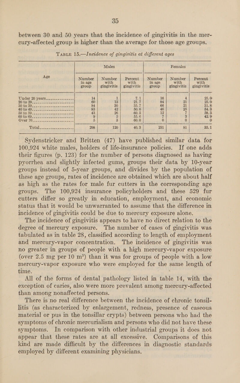 315) between 30 and 50 years that the incidence of gingivitis in the mer- cury-affected group is higher than the average for those age groups. TaBLE 15.—Inetdence of gingivitis at different ages Males Females Age Number Number Percent Number Number Percent in age with with in age with with group gingivitis | gingivitis group gingivitis | gingivitis Under 20: years. ..=&lt;...-&lt;..&lt;.-. 14 1 Tea 16 4 25. 0: DONMGO-2O eae SES ees 222 60 13 Aa’ 84 21 25. 0 SOMGOT SO ee ee be 84 30 Soy, 2 66 21 31.8 rUIRD Yo) Oe ee se oe ee ee eS 83 42 50. 6 46 25 54. 3 SORE OT OG ie ee Sosa se 43 26 60. 5 iA 7 58. 3 GONtONGO As Sa ee de 9 5 55. 6 i 3 42.9 CON CET Cea ee ee ay ee See 5 3 60. 0 0 0 0 H AOE | eae ne a mee ee 298 120 40. 3 231 81 Slip Le Sydenstricker and Britten (47) have published similar data for 100,924 white males, holders of life-insurance policies. If one adds their figures (p. 123) for the number of persons diagnosed as having pyorrhea and slightly infected gums, groups their data by 10-year eroups instead of 5-year groups, and divides by the population of these age groups, rates of incidence are obtained which are about half as high as the rates for male fur cutters in the corresponding age groups. The 100,924 insurance policyholders and these 529 fur cutters differ so greatly in education, employment, and economic status that it would be unwarranted to assume that the difference in incidence of gingivitis could be due to mercury exposure alone. The incidence of gingivitis appears to have no direct relation to the degree of mercury exposure. The number of cases of gingivitis was tabulated as in table 28, classified according to length of employment. and mercury-vapor concentration. The incidence of gingivitis was no greater in groups of people with a high mercury-vapor exposure (over 2.5 mg per 10 m?) than it was for groups of people with a low mercury-vapor exposure who were employed for the same length of time. All of the forms of dental pathology listed in table 14, with the exception of caries, also were more prevalent among mercury-affected than among nonaffected persons. There is no real difference between the incidence of chronic tonsil- litis (as characterized by enlargement, redness, presence of caseous. material or pus in the tonsillar crypts) between persons who had the symptoms of chronic mercurialism and persons who did not have these symptoms. In comparison with other industrial groups it does not appear that these rates are at all excessive. Comparisons of this. kind are made difficult by the differences in diagnostic standards: employed by different examining physicians.