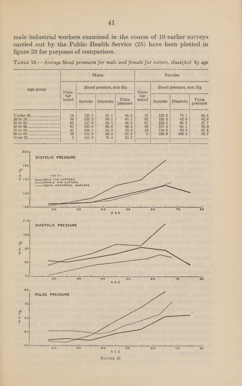 male industrial workers examined in the course of 10 earlier surveys carried out by the Public Health Service (25) have been plotted in figure 29 for purposes of comparison. TABLE 16.— Average blood pressures for male and female fur cutters, classified by age  Males Females Age group Blood pressure, mm Hg Blood pressure, mm Hg INGEN gee eee Ni baw oat bert et teste : : : ulse teste : : : ulse Systolic | Diastolic pressure Systolic | Diastolic pressure Winder 20s 78 poke ete 14 125. 3 81.1 44.3 17 122. 0 78. 1 43.4 ZOMOL2Z9 Ie . Dees casL Ee 56 425; 2 80. 1 45.1 82 126. 2 82. 0 42.6 SiG Sea ee ee 82 127.0 83. 5 44.3 67 Heo, 2 86.3 47.7 40 GOO” A rete Ee 81 135. 6 86. 6 49.4 43 151.4 93. 1 58. 0 DOO LOO ats aie ee 41 143.5 91.3 52. 2 12 159. 9 92.3 67.8 GUOIGGS A cee ase 10 151.0 89.4 61.6 188. 0 108. 3 79.7 Ohicie (eae eee ee re 5 141.0 78. 4 AnD A ea eeese oie See eae eee Sera 5 eens 200 SYSTOLIC PRESSURE ye 180 a aia yeh £ -KEY- ae EF 160 m—— MALE FUR CUTTERS cio a eonen FEMALE FUR CUTTERS eer 140 +20  110 DIASTOLIC PRESSURE of  AGE 80 PULSE PRESSURE oo mm Hg.  . bee) 60 70 80 AGE FIGURE 29.