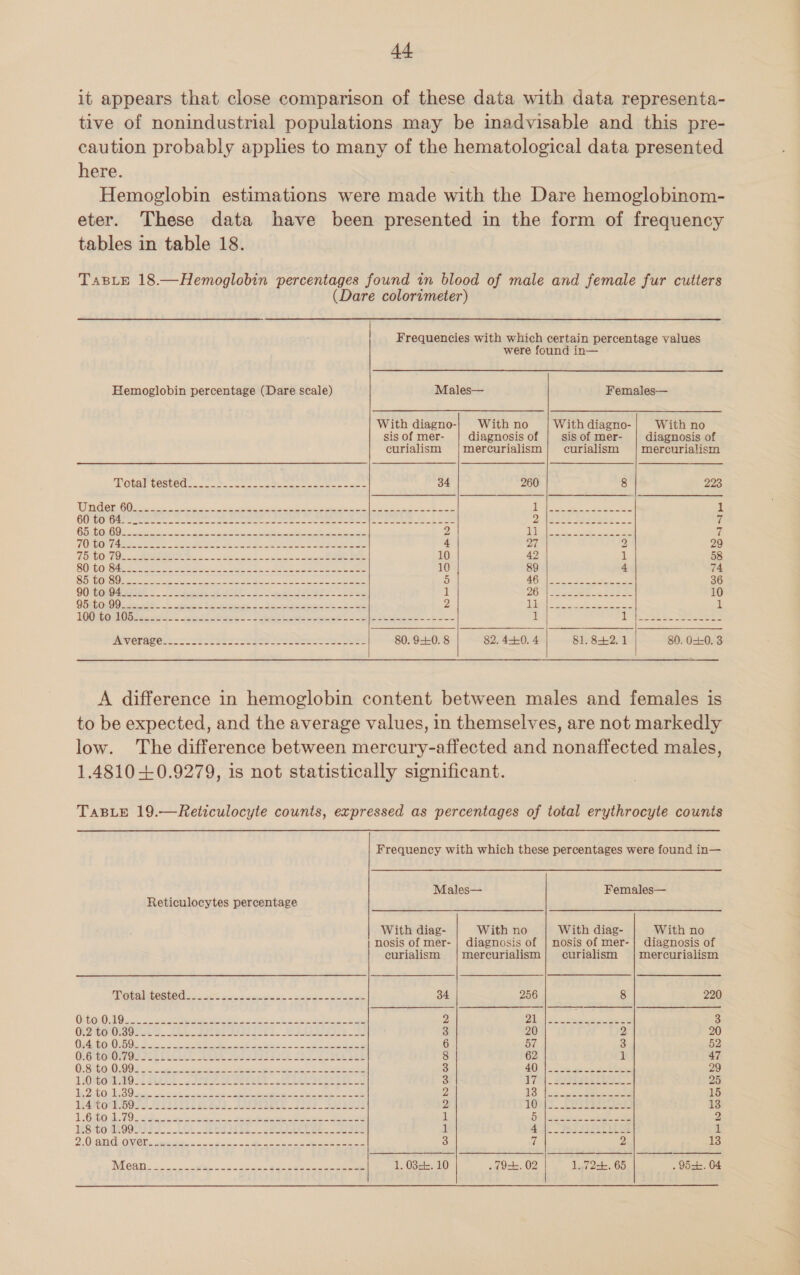 4+ it appears that close comparison of these data with data representa- tive of nonindustrial populations may be inadvisable and this pre- caution probably applies to many of the hematological data presented here. Hemoglobin estimations were made with the Dare hemoglobinom- eter. These data have been presented in the form of frequency tables in table 18. TaBLE 18.—Hemoglobin percentages found in blood of male and female fur cutters (Dare colorimeter) | Frequencies with which certain percentage values were found in— Hemoglobin percentage (Dare scale) Males— Females— With diagno-}| With no With diagno- With no sis of mer- diagnosis of | sis of mer- diagnosis of      curialism |mercurialism| curialism {| mercurialism Note vGSted =. 2-- te ete ae ese eee oar 34 260 8 223 WOE GO a SS i cle ian A ee |e See Ds |icze eed aes 1 GOTO Case ee ne ee ee ee eee Pee ee Cae yn ale Br eS Fee 7 HA HOMO! Soe a Ce eee oT Sea eee weak Sue 2 1 eee See one 7 FONE OH Ae ee ME Be FO Cl OR gg ee 4 27 2 29 ST GOT Os NN a eS ea a 10 42 1 58 SOU O Base a Free Se eee Meee 10 8&amp;9 4 74 BOOMS Ore ee lr Rea On ee 5 AGG see. See 36 OO TORO Gee sau ee Sn eee ee 1 267) eee ok 10 QOEE OND O ee AB. te oo Sel ety ne 5 Ne el crete SS 2 ee 2 10 CT ee ee Ie ee eee 1 LOOTGONIG Rissa os test ate ec Teed he he ee Salento oes Bk 1 152 &amp;. ek eee Fa NS) 58 5 pais eae pany a Nina ee peer 80. $0. 8 82. 4-0. 4 81. 842.1 80. 0-0. 3   A difference in hemoglobin content between males and females is to be expected, and the average values, in themselves, are not markedly low. The difference between mercury-affected and nonaffected males, 1.4810 +0.9279, is not statistically significant. TABLE 19.—Reticulocyte counts, expressed as percentages of total erythrocyte counts Frequency with which these percentages were found in— Males— Females— Reticulocytes percentage With diag- With no With diag- With no nosis of mer- | diagnosis of | nosis of mer-| diagnosis of curialism |mercurialism| curialism |mercurialism pn  PGE HIWTEGROG to. art a esate: eek ee See 34 256 8 220 UN OVK 0S: NOES wk Ute A eS ae ee Hee eee 2) PA eee eee 3 OPO OMSTE Ss. CEES I ees Pe ied ee 3 20 on 20 Oye 0502 9 Fo eee oe oe Ge SA ee ee 6 57 3 52 OLGCOROPF OR SES LECCE ea ee See ee ee ie 8 62 1 47 OE SEO OG OR acter eye eed ns eee a ee 3 AQT oe gees Een 29 LiOWGaE ALO 2 BEES OP Oe ECO E Dee ee 3 U7 Seat PEPE = 25 Dog EO USO) eth cant et area nO Po 2 US feeder Re Oe 15 USICOTE se SSIES feed Aree seeee sent eee 2 TOF | 5 Eevee 13 DL GWUO We. WO oA ee es al i igi | ee i Ob bas oeee eae ee 2 Ssto MOO PAS AM ORO eee eae 1 CT eee ee ay Be 1 2 OUaRG-ONGT. sels ss ces os os eee ee ee See 3 7 2 iS  MOOD. icone alin Sean Man. eee 1. 03ck. 10 od Oat. 02 1..72=b. 65 . 95=k. 04