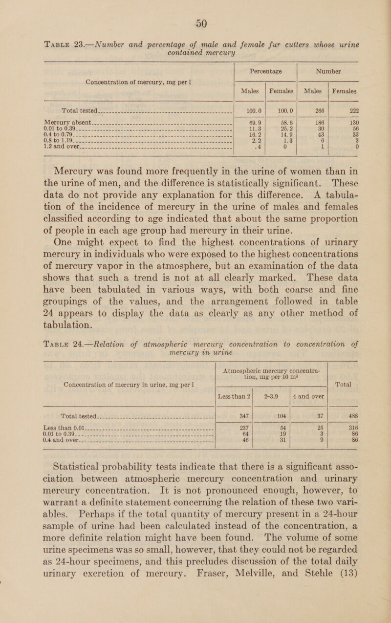 TABLE 23.—Number and percentage of male and female fur cutters whose urine contained mercury Percentage Number Concentration of mercury, mg per | l Males | Females | Males | Females Potal tested 1 oa RE pant cies aoa 100. 0 100. 0 266 222 IMIGECURY aDSeM Gece. oe tee ele cee Pet a ee ee ee 69. 9 58. 6 186 130 OOLOL OBO Mae het ae a eee cee ee ee. ee ee erence ene 11.3 25. 2 30 56 OPAC OMOUIOL Se ge oc os oan ee ates ae oe Re eae ee ee ene ee 16, 2 14.9 43 33 OLS BO eG ka aed eens Fm oe gs ete A Se al oa Ee W272 ie 6 3 ROHAN OVO VON aoe oe aoc need Se eee ee eee .4 0 dl, 0 Mercury was found more frequently in the urine of women than in the urine of men, and the difference is statistically significant. These data do not provide any explanation for this difference. A tabula- tion of the incidence of mercury in the urine of males and females classified according to age indicated that about the same proportion of people in each age group had mercury in their urine. One might expect to find the highest concentrations of urinary mercury in individuals who were exposed to the highest concentrations of mercury vapor in the atmosphere, but an examination of the data shows that such a trend is not at all clearly marked. These data have been tabulated in various ways, with both coarse and fine groupings of the values, and the arrangement followed in table 24 appears to display the data as clearly as any other method of tabulation. TaBLE 24.—Relation of atmospheric mercury concentration to concentration of mercury in urine Atmospheric mercury concentra- tion, mg per 10 mé Concentration of mercury in urine, mg per 1 Total Less than 2 2-3.9 4 and over Mopalitestod sec tsee ty eel eel § Sn wk ee Chee sie 347 104 37 488 Mossbian OOlesck. ses, kee Poe SIRS. Re eee 237 54 25 316 O1OT G0 O39 .'2 Sera, SB tO RSL She ATT Wh ch) eae eS 64 19 3 86 OMmpandtovierdieasiseret Ja bins 20 wong oles eed 46 31 9 86 Statistical probability tests indicate that there is a significant asso- ciation between atmospheric mercury concentration and urinary mercury concentration. It is not pronounced enough, however, to warrant a definite statement concerning the relation of these two vari- ables. Perhaps if the total quantity of mercury present in a 24-hour sample of urine had been calculated instead of the concentration, a more definite relation might have been found. The volume of some urine specimens was so small, however, that they could not be regarded as 24-hour specimens, and this precludes discussion of the total daily urinary excretion of mercury. Fraser, Melville, and Stehle (13)