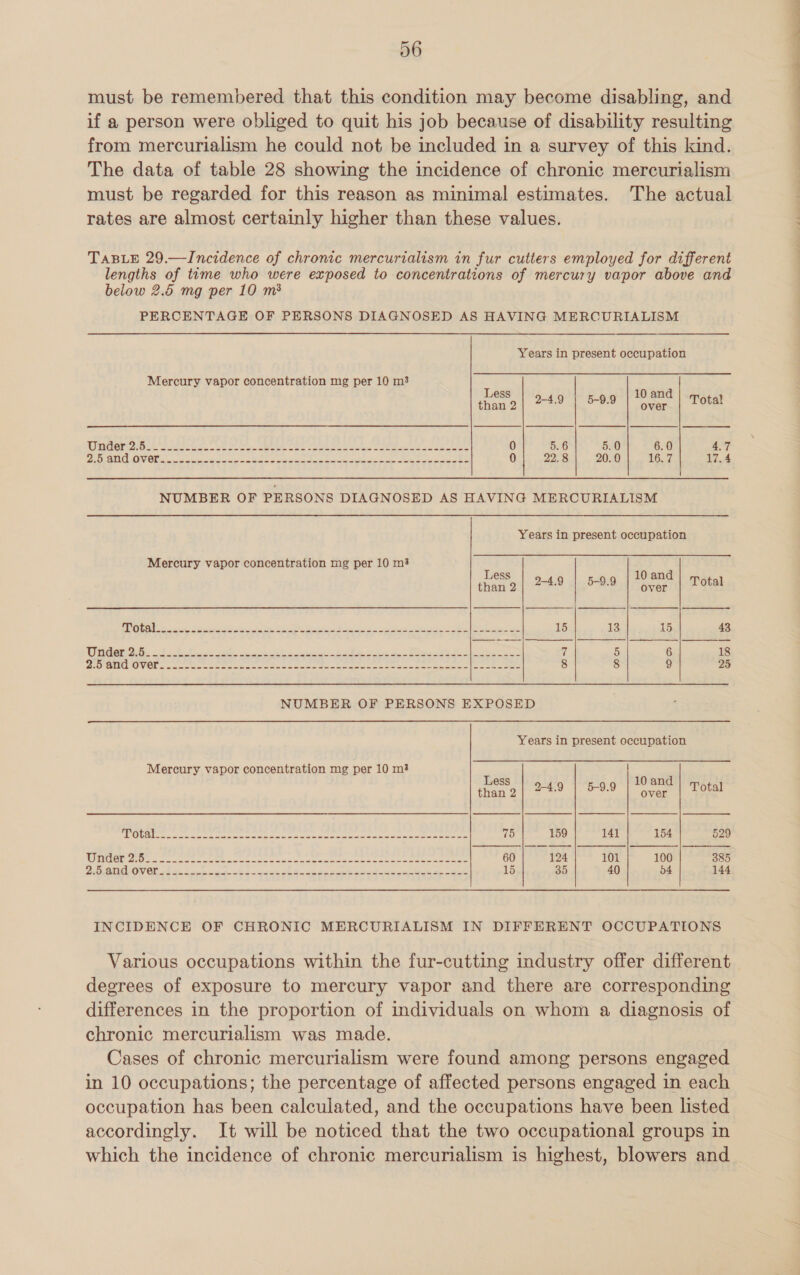 D6 must be remembered that this condition may become disabling, and if a person were obliged to quit his job because of disability resulting from mercurialism he could not be included in a survey of this kind. The data of table 28 showing the incidence of chronic mercurialism must be regarded for this reason as minimal estimates. The actual rates are almost certainly higher than these values. TABLE 29.—Incidence of chronic mercurialism in fur cutters employed for different lengths of tume who were exposed to concentrations of mercury vapor above and below 2.6 mg per 10 m3 PERCENTAGE OF PERSONS DIAGNOSED AS HAVING MERCURIALISM  Years in present occupation Mercury vapor concentration mg per 10 m3 | Less | 2-49 | 5-9.9 | 20a0d | mota)  than 2 over Wadler Ole ee Cae re. FEO Oe Ae Be ee ee ea eee 0 6.6 5.0 6.0 4.7 DDN KON Olean eat oo reg Ree oa re Ee ae oe eh SE 0 22.8 20.0 Tey 17.4 NUMBER OF PERSONS DIAGNOSED AS HAVING MERCURIALISM Years in present occupation   Mercury vapor concentration mg per 10 m3 : os Less an than &amp; 2-4.9 5-9.9 veh Total NOSE ce: Sees oe BE Beeline Ble os hd a es a 15 13 15 43 (Ondenoehy 24 Ee: ee eee ee bee a ee 8 ee of 5 6 18 SOTA VOL on coe te eee oes oe oe ai oe ee ee Oe eek eS ee ee 8 8 9 25  NUMBER OF PERSONS EXPOSED  Years in present occupation Mercury vapor concentration mg per 10 m? Less 10 and fhan 9 2-4.9 5-9.9 ave Total     ec arene kota wea a ea A ace oN aie eee aro eniryweS oee ae 75 159 141 154 529 LO) i os ie pith ag a &lt;. D peast aree ON alla Pen Rpt sper Said cots yr 60 124 101 100 385 ZO ONG OVO 2 ot 2 pp meget et pee oho pe ee ae aciee ee oe 15 35 40 o4 144 INCIDENCE OF CHRONIC MERCURIALISM IN DIFFERENT OCCUPATIONS Various occupations within the fur-cutting industry offer different degrees of exposure to mercury vapor and there are corresponding differences in the proportion of individuals on whom a diagnosis of chronic mercurialism was made. Cases of chronic mercurialism were found among persons engaged in 10 occupations; the percentage of affected persons engaged in each occupation has been calculated, and the occupations have been listed accordingly. It will be noticed that the two occupational groups in which the incidence of chronic mercurialism is highest, blowers and  at A Al te ie ie