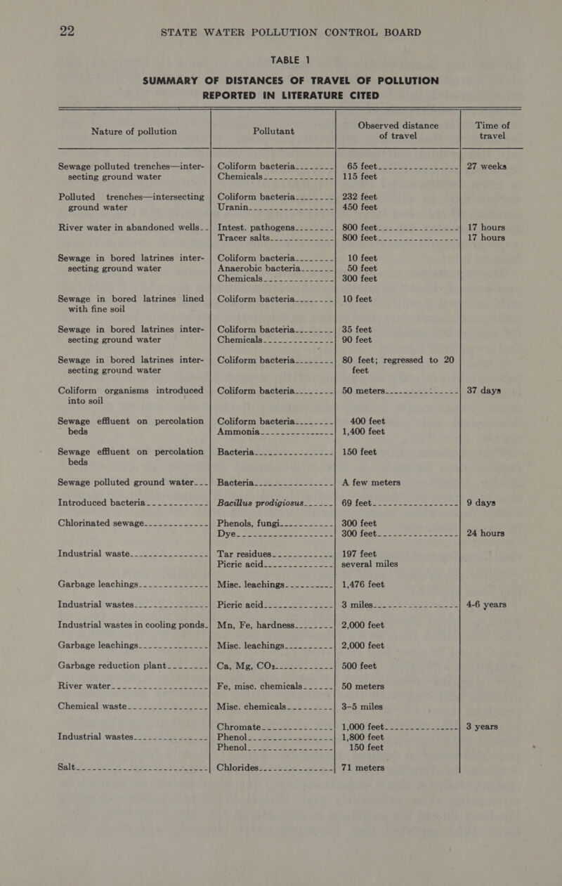 TABLE 1 SUMMARY OF DISTANCES OF TRAVEL OF POLLUTION REPORTED IN LITERATURE CITED  ; Observed distance Time of Nature of pollution Pollutant ot iracal Ee Sewage polluted trenches—inter- | Coliform bacteria___------ Gdstoetic face &lt;2 See 27 weeks secting ground water Chemicals 7... 2 3 115 feet Polluted trenches—intersecting | Coliform bacteria___--_-_-- 232 feet ground water (UU ranin so ees ae ey 450 feet River water in abandoned wells_-_| Intest. pathogens_--_----- 800 fecetu suite: line es 17 hours Tracer salts___.- =.= -_- SOQ feet ao ote ae ee 17 hours Sewage in bored latrines inter- | Coliform bacteria___-__--_- 10 feet secting ground water Anaerobic bacteria---_--_ -__ 50 feet Chemicals ti]. 1 o. oee 300 feet Sewage in bored latrines lined | Coliform bacteria_-_-_-__- 10 feet with fine soil Sewage in bored latrines inter- | Coliform bacteria-_-_------ 35 feet secting ground water Chemicals_______--__- -- 90 feet Sewage in bored latrines inter- | Coliform bacteria_------- 80 feet; regressed to 20 secting ground water feet Coliform organisms introduced | Coliform bacteria_-_-_-_--_- 50: meterss=_ sachet 37 days into soil Sewage effluent on percolation | Coliform bacteria___---_- 400 feet beds Ammonia? &lt;5 &gt; soesns 1,400 feet Sewage effluent on percolation | Bacteria___._.__..-_-_-_- 150 feet beds Sewage polluted ground water___| Bacteria__.___.________-_-_- A few meters Introduced bacteria_-..-.------ Bacillus prodigiosus___--- 69 feet! 2 oe eee 9 days Chlorinated sewage-_--_--------- Phenols, fungi-_---------- 300 feet Dyés see ee eee eee S00 feets. 2. a te eee 24 hours Industrial waste. _.....--------- Tar residues=2.5. 3.25592 197 feet Picrig acid: a. Se ce several miles Garbage leachings_________-_--- Misc. leachings_--__--_-- 1,476 feet Industrial wastes_-------------- Picrigvacidtes: . 23° teva: oumiles 3.4.25 owed vee 4-6 years Industrial wastes in cooling ponds_| Mn, Fe, hardness-_------- 2,000 feet Garbage leachings_________-_--- Misc. leachings_-_------_- 2,000 feet Garbage reduction plant_____--- CatMe COs se 22 500 feet River water! 52-22 2.02 sees Fe, mise. chemicals -_ -_ _-___ 50 meters Chemicalwaste-_ 5.2. 4 225 Misc. chemicals-__-_-_-____ 3-5 miles Chromatelenes cee. ae oe L000 feeticat se eee 3 years Industrial wastes____.-_____--.- Phenols. 2 eeee: Spee 1,800 feet Phenol 32) tee oes ou 150 feet Salta hess. Fh tegen a) eee Ghloridesy.: 4.42004. 71 meters