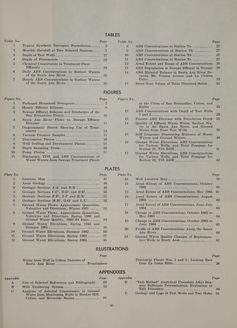 Table No. 1 w bv ro OH op ane 1 11 Plate No. 1 aA Cle wb [e2) 9 10 11 12 Appendix A B Cc       Page Table No. Typical Synthetic Detergent Formulation_____ 3 8 Monthly Rainfall at Two Selected Stations____ 7 9 DepthiefTest Welistee 253 1.220.) 17 10 Depth#ol*#Piezometers se. ee 2s 22 11 Chemical Constituents in Treatment Plant 12 Effiuents) s2o=3 2ese pest eee) |, eee 24 13 Daily ABS Concentrations in Surface Waters 14 of the Santa Ana River____ 5 So I a 15) Hourly ABS Concentrations in Surface Waters OLtthe Panta cA TABLE ree ee 8 25 15 FIGURES Page Figure No. Packaged Household Detergents______________ 2 Hourlvebfuent, Releases: 27 See 9 Sewage Effluent Releases and Discharges of the 12 Sanebernardinoshiantst tes ee = 10 Santa Ana River Flows vs. Sewage Effluent 18 Reléases._ 2... eee ee ee ee 11 14 Diagrammatic Sketch Showing Use of Tensi- OWMIGLOT: 05 ee See eR eS 8 14 Vacuum Pressure Sampler_____ Beery: eee) 1D 15 ‘Tensiometers Ee hotosmeee ose ee a 16 f Well Drilling and Development Photos________ 18 16 Depth sampling Pipa eee ee ee 20 Pump? Photos... degen oon Se 21 17 Discharges, TDS, and ABS Concentrations of Waste Waters from Sewage Treatment Plants PLATES Page Plate No. Location Map Sa eae es 47 3 Areal’ Geology. = meee i ee 48 14 Geologic Sections A-A’ and B-B’_____________ 49 Geologie Sections C-C’, D-D’ and H-H’________ 5 15 Geologic Sections F-F’, J-J’ and K-K’________ 51 16 Geologic Sections M-M’, G-G’ and L-L’_______ 52 Ground Water Flows, Approximate Quantities, 17 Velocities and Directions, Winter 1961______ 53 Ground Water Flows, Approximate Quantities, 18 Velocities and Directions, Spring 1963 and Ground Water Quality, 1962-64 Data______ 54 19 Ground Water Elevations, Spring 1945 and Summers LOG ieee eee Pte) Bey) oat hes play 55 20 Ground Water Elevations, Summer 1962______ 56 Ground Water Elevations, Spring 1963_______ 57 21 Ground Water Elevations, Spring 1964_______ 58 ILLUSTRATIONS Page Water from Well in Colton Narrows of Santa CAnHD Rivers 2) Frontispiece APPENDIXES Page Appendix List of Selected References and Bibliography__ 69 D Wels Numbering ss yatent=. = 2 =. 79 Analyses of Selected Constituents in Ground . Water from Monitoring Wells in Bunker Hill, K Colton, and Riverside Basins____---------- 81 xt  Page ABS Concentrations at Station Ta __--______- ai ( ABS Concentrations at Station Tb __-__-____. ae ABS Concentrations at Station Td ___--__ 27 ABS Concentrations at Station Te __---__-__ ef § Areal Extent and Range of ABS Concented tions 28 ABS Degradation in Sewage Effluent in Storage 30 ABS Material Balance in Santa Ana River Be- tween Mt. Vernon Avenue and La Cadena Drive 222 ee eee a 33 Seven-Year Values of Total Diseniven Solids 35 Page at the Cities of San Bernardino, Colton, and Rialto..S222 2) Pee a a 23 ABS Concentrations with Depth of Test Wells Land 2382s WE ie es Ee 29 Percent ABS Decrease with Percolation Depth 82 Quality of Effluent Waste Water, Surface Wa- ter in the Santa Ana River, and Ground Water from Four Test Wells —_...___ 36 Stiff Diagrams [lustrating Mixtures of Waste Waters and Ground Waters_____ _- - 40 Ground Water Elevations, ABS Gonceutrarinee for Various Wells, and Total Pumpage for Section: 28) TiS R4 Wes 41 Ground Water Elevations, ABS Concentrations for Various Wells, and Total emerald for Section(32..1 LS) Ré Wire ee ee. 42 Page Well: Location; Map =. 2s ae eee 59 Areal Extent of ABS Concentrations, October 1962.) 28: Sas ee eee 60 Areal Extent of ABS Cohen May 1963 61 Areal Extent of ABS pian rag Ps Si August  1968S Aes a eee ee : 62 Areal Extent of ABS Goncenten tiie Fune—Tuly 1964 Stibh tye 0 &lt; een ee 63 Change in ABS Concentrations, October 1962 to Mayl06S 2 26a fos Ae et ee 64 Change in ABS Concentrations, Goren 1962 t to SONG: LOGE 6 ee ee ee ee 65 Profile of ABS Concentrations Aioie® the Santa ATA GRC? ne ono ode ee ee 66 Ground Water Quality Changes of Hepresdnin® tivel Wells. in Study. Area 22425 ee 67 Page Treatment Plants Nos. 1 and 2; Looking East from: Da) ome sills ee ee 26 Page “Taft Method” Analytical Procedure Alkyl Ben- zene Sulfonate Determination, Evaluation of Tatt} Procedure. =o oes ee ee ee ee 89 Geology and Logs of Test Wells and Test tina 91