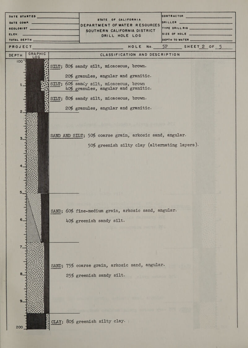  OATE COMP. ee DEPARTMENT OF WATER RESOURCES SOUTHERN CALIFORNIA DIsTRicT |r CREE RIS ELEV. DRILL HOLE LOG SIZE OF HOLE TOTAL DEPTH DEPTH’ TO WATER conn ee ee mee vect t=... = epee eee HOLE. ..No. 5P SHEET 2 OF 5 os a Ra CLASSIFICATION AND DESCRIPTION 100 | | SILT; 80% sandy silt, micaceous, brown. 20% granules, angular and granitic. 3; 60% sancy silt, micaceous, brown 40% granules, angular and granitic. ; 80% sandy silt, micaceous, brown. 20% granules, angular and granitic. SAND AND SILT; 50% coarse grain, arkosic sand, angular.  50% greenish silty clay (alternating layers). ofre ° 4 i: 5 M SAND; 60% fine-medium grain, arkosic sand, angular. : 40% greenish sandy silt. 7 SAND; 75% coarse grain, arkosic sand, angular. s 25% greenish sandy silt. 9 “| CLAY; 80% greenish silty clay.  200