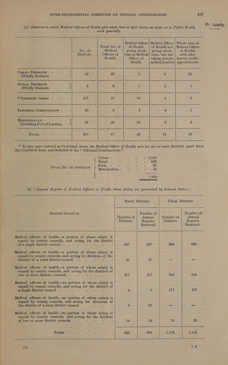Mr. Lithiby. —— ee (1). Districts in which Medical Officers of Health give whole time to their duties as such—or to Public Health work generally. Medical Officer} Medical Officer | Whole time as Total No. of of Health of Health not | Medical Officer No. of Medical giving whole | giving whole of Health Districts. Officers of | time as Medical] time, but not with other Health. Officer of taking private | known public Health. medical practice| appointments. URBAN DISTRICTS” - - 9 (Wholly Distinct). 23 23 5 6 12 RvurRAL DIstTRIicTs”~ - - (Wholly Distinct). \ : : : : : * CoMBINED AREAS - - - 217 21 18 2 1 InFORMAL CoMBINATIONS - - 35 8 3 4 1 Merrorouiran- - - | (Including Port of London). J - 2 ee 2 ToTaL - - - - 310 87 49 18 20 * Tn nine cases entered as Combined Areas, the Medical Officer of Health acts for one or more districts apart from the Combined Area, and included in the ‘ Informal Combinations.”* Urban - - - : - 1,118 Rural - 2 2 : - 656 5; Ports - - - : 59 Tora No. oF Districts Metropolitan - A i : 3] 1,864  (2) “Annual Reports of Medical Officers of Health whose duties are prescribed by General Order—       Rural Districts. Urban Districts Districts Served by Number of Number of Number of Annual Number of Annual Districts. Reports Districts. Reports Received. Received. Medical officers of health—a portion of whose salary is repaid by county councils, and acting for the district of a single district council - - - - - - - 287 287 639 639 Medical officers of health—a portion of whose salary is repaid by county councils, and acting for divisions of the district of a rural districtcouncil - = : 2 22 47 aes — Medical officers of health—a portion of whose salary is repaid by county councils, and acting for the districts of $wo or more district councils - - - . - - 317 317 344 344 Medical officers of health—no portion of whose salary is repaid by county councils, and acting for the district of a Single district council - - - - - - &lt; 8 8 117 117 Medical officers of health—no portion of whose salary is repaid by county councils, and acting for divisions of the district of a rural district council ; - - - 8 21 _ _ ‘ Medical officers of health—no portion of whose salary is repaid by county councils, and acting for the districts of two or more district councils - - - - - 14 14 18 18 Totals - - - - - 656 694 1,118 1,118  173. 3k