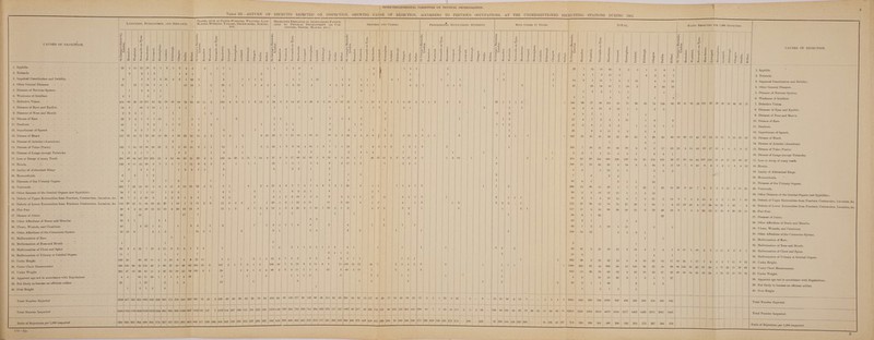  —+ 2. - 7  sia : P , Cae % 3 , . “ —“* SFiS eee a aa ES ete ear - ’ =a ; i 29 ; INTER-DEPARTMENTAL COMMITTEE ON PHYSICAL DETERIORATION. Taste HI—RETURN OF RECRUITS REJECTED ON INSPECTION, SHEWING CAUSE OF REJECTION, ACCORDING TO PREVIOUS OCCUPATIONS, AT THE UNDERMENTIONED RECRUITING STATIONS DURING 1902.                                                                                                                                             TRADES, SUCH AS CLOTH-WorKERs, WEAVERS, Lace || MEcHanics EMPLOYED IN OccuPATIONS FAVouUR- « P . 7 LAboureERS, HUSBANDMEN, AND SERVANTS, — MAKERS, WORKING TAILORS, SHOEMAKERS, BAKERS, ABLE TO PuysicAL DEVELOPMENT (AS CAR- SHOPMEN, AND CLERKS. PRorEsstonAL OCCUPATIONS, STUDENTS. Boys UNDER 17 YEARS. TOTAL, RATIO REJECTED PER 1,000 LNspecrep. 7 a4 ETC. PENTERS, SMITHS, MASONS, ETC.). . 3 &lt; i ss ; = fl ; ( g | | bee. &gt; : 2 a g s a Be : | 3 5 Z 5 re 5 Bed “ sa é td a a 3 3 | ‘: Pie a Se a Ab S eo o g eH Z3 = : ee 5 ae 5 ; CAUSES OF REJECTION. a8 cule 3 cel ai. é Gis z a ag al. | 4 vel IS Ibi. Z ae Be Z a2 alae ‘ ee BIg CAUSES OF REJECTION. FoSSeAD Fao ec y Leese een 1 | s = S| .| 3 a areal esl ee hee ea Tee Fe eatl ein ees cee ee Clea ie to a} 4s Sea Hae Iles. al. ro SS |\e=be] ea ee as a 7 2 S a &lt;7 a : a Sf) eo) cy) Se eae |S Ble i2/2/2| ells] Fle Bele leleleleisleFle].|. B22] elel4 BSE (2/213 18 Sls| Ble ABS 2/2IE/S/E/ BSF el ale lBSlelzlS/SlelslFlelele/ Bl s/2)e] a] 3 2) Pile]. | « Sle ees ae alie STelSlslSlelelSl2lelslelelzle|Ziele/Flelzlale ais |e)/2| 3 B/S ale |2|/2/sl2lhlele|2]s Ble |elelelsislelslelflsleile lelsisleleigle Plsl2i 2 Feleca ties it Se ee e [2] 8] 2) 3 Ble lot ei eames e/3|2 S |S(/Si/EILSIlElelslsigleiysio |s\s|F)e] 8 aie la(eie |2/e) se gi 5 SO Weealeea teen as 4 Ei3}3|3 Sle (elf lislelelZlelelSleleis |elelelzizlels Ei ih | SS. eh ee Ns SIO Ten ED Nicene [e'| 6} 3)2/2 | Seal he B|BIEle(2lalalslalelaia jelel2\si4 Ajalelalelé jale la S|4 Bia |e |Fl2|2 (38/5 |slele Al2 |= |F [2 (3/8/68 (5/8 |e /6]4 ja |e le aie isla ls S\Ajagla | a |e Scibam et 8/8/[3]/4|8 @ |mieleyalala je|ajayo ; =) a — | sl hi : — ; — = } = ee ee DeGuise ee A Mop ls | il aglae| 2 EM ky phy. Ze || 2 V| 7) 4 1]}1 1| 2} 9 1} 1 .| 3 1a ed 2 23 7 ZS OH 1) 1 3 6 5 1. Syphilis. PRONRICOE To. &gt;. ae | 0) Se ec | 3 Gulf abies Lorie i 5 2 5 3 1 1 1 1 4 u 3) 15) 3 8 Al 3 1 2. Tubercle. . a4 a4 = ; 5 F 5 1 1 2 7 Bil BG ral ieee | 5 ituti Tate 3. Impaired Constitution and Debility - - - - - . . -./ 9 53 3/31} 6] 6] 1]20] 2 3 Faye eal al ae 5] 1 1} 12 Lil 2 My ot Bay) 2 1 1 3 14 3 1 1 7 3 5| 55 8 21 3. Impaired Constitution and Debility 3 || ¢ 5 : ‘ $ 2 2 5 g 7 0 9 5 5 , 4. OtherGeneral Diseases - - - - - - - - . -i at yw) 7} 64) 5) 44 2 15) 10] 5 2} 26) 1 1 1] 4] 3] 2 2) 6] 19 4 4| 2) 3] 6 Set a 3} 2] 1 2| 1 1 55 24/| 14| 10 7 10 2 6| 24) 18 4. Other General Diseases. ‘ 1 1 3 2 . Di Sys i 5. Diseases of Nervous System = - = | 1 Ht eM SVU ok 1 3 1 2 1 7 1 1 1 | 5. Diseases of Nervous System c 4 1 4 2 5. Wi ’ 6. WeaknessofIntellech - - - - - - - - - -/f 8/1 3 1 1 1 1 2} 1 I ee 1 4 6. Weakness of Intellect re 4 &gt; ‘ 7 7 4 9 . 7 22 Cd 57 5a &amp; os * ‘ &gt; ¢ 5 2 32 29 | 9 36 | 6 a * vas 7. Defective Vision - - - - = - - - . ~- ~./414| 42} 36 | 50 [211] 61] 35/18] 19] 44] 76) 65||25/11| 2 134] 8] 9} 5) 1) 6/13) 1/34) 8) 3) 14) 67) 8/26) 9) 2) 18) 8) 12137) 3) 7] 1L) sav} #) 2] 4) 1) 6) e7} 3} 9) 1) 2 3 3 Uy 7) 14 8 | 1} 541) 66] 57) 66) 451) 81) 75 | 36] 23) 74) 124) 82 | 42} 41 | 32 / 33 [101 | 37 | 29 | 26 | 16 | 36 | 61) 57 || 7. Defective Vision. 9 2 3 2 1 1s SWE SO), aio 3G 1 5 8. Di elids. : 8. Diseases of Eyesand Eyelids - = - e 14| 2 10; 2]/10} 2] 1 3/4 | 1 1 1 1 1 i 3 3 1 1 5 13 1 6 5 Diseases of Eyes and Eyelids. | 2 2 4 + 7 1 1 1 9. Di f Nos he 9. Diseases of Nose and Mouth = - - : = = =e s E E ale a ai) oT 1 1 alae 1 1 iseases of Nose and Mouth f 2 2 1 Wales 2 4 7 2 2 2} . Diseas: IDES ee | Cos! ol oy ai ol aliag || oa gi 1 1 3 1} 1 2 1 Li 2 2 7 7 2 1 1 1 2 4 10. Disease of Ears. r 1 E 2 é F Wh Wetmore UP?) 1 3] 2 rel) 1) 1 2 1 1 ri a 1 1) 2 1} 2 47 8 1 3 2 1 1 3 1) 1L. Deafness. be = 2 1 1 28 Gil) ver). a 2} 2 5 12. i Speech. 12, Impediment of Speech = = eee eee 16; Susie ei ee lea 5 2, 3 1 7 1/ 3 3 1 1 1 ; 5 4 | Impediment of Speech. 3 Allie 5 p ¢ 2 5 2 6 7 1}} 235 é 31 5 25 D 2 5 2} 12) 3 3 | 18 | 21 | 55 i a lige | oy | 46 | 70|.35 |90 | 15: 20? all aolleettes| aailcsle 3| 3 3 6|20 || 29} 7| 1] 11] 10} 1] 10) 1 4] 2] 5]/90] 2] 4] 8) 6) {| 2) 8 5| 11 8} 1) 1 7 2a) al 5} 33) 31} 91) 56} 25) 30) 43} 4] 38] 42] 80] 18] 20) 17] 45] 13] 12]12|31| 3|18| 21] 55] 18, Disease of Heart, . ; 1 1 2 1 14. Disease of Arteries (Aneurism). 14. Disease of Arteries (Aneurism) S = - - : - - 1 2 1 | : | ( m) : a 2 2 8 2 1 95 7] 20] 2 50 3 7| 2 ‘ ( 5. Di i i 15. Disease of Veins(Varix) - - - - - - - - - -|135} 5/14] 12/48/28) 33) 2) 3] 3/10) 18] 9} 1/1 13 wheal 3] 5] 2%) 1] 2) 9) 14) 4/14) 1) 8 | 1} 1] 1} 19 6) 4) 2 Ly 3) 2 by) 1} 83} 36] 50 6 6 5} 17 2515) 4/11] 10} 19) 17|)19) 4) 4} 2| 8/17] 15. Disease of Veins (Varix). 3 2 3 2 4) 1) 2 1 1 1 | 2 1 3 2 7 2) 15 2 2 1 8 3 1 | 16. Disease of L xcept T' i 16, Disease of Lungs (except Tubercle) - - alee 2 a aye ak ) 3] 2 q 1 3 1 : . ; ; | 2 of Lungs (except Tubercle). r; S 5 4 S 7 3 7/6 7 | 5 5 9 | 52 § 5 || 5 7 8 22) B 2; 8/1 4 5 1 3] 13 1 J | A474 65 98 164 | 480 | 326 149 4 5 39 | 37 | 40 | 5 2 |10' 55 | 5 57 | 5d | 50} 8 ie r dec 17. Loss or Decay of many Teeth - - — - 351 | 49 | 84 |147 212 /225 | 55 | 4/ 53 | 46 | 63} 22/29) 6) 4 149 | 14] 20) 2)15| 7) 14) 8] 37) 9| 3) 17/88) 57) 50) 5) 9 Hi SUCH EL a a 30 Ne 7 ? | ¢ | 2 6 | 326 14; S81] 114) 103] 39 | 37 54 | 8 7 |155 | 58 | 10) 57 | 55 | 50 | 27 | 17. Loss or decay of many teeth. 5 7 5 | 5 2 2 i 2) 2 1 180 1 16 2 35 14 ¢ 2 7 5 5 S S (cet er &lt;8 - - 39! 81115} 20)! a) 7) 6) 2 zaleraleel &lt;9) 2) (2 8 1 1/1 12 ESN ie &amp; Wf eat ea 1 | 20| 35) 8 9 16) 9) a7/is] 7/ 9/20] 8) 4] 5/6] 1/8] 4] 12) 18 Homie j y é sills i 2 ; 4] 4 3H) GN el] al 31 ess 19. Laxity of Abdominal Rings. 19. Laxityof Abdominal Rings - - - - - - - =: - 3 3) 5] 6 Ly Saaiee |) 25. 2 3 } ; 3 y ominal Rings } rales 1 1 1 2 3 7 4 ne 2 1 20. Hemorrhoids. : Heo ee Cees =) - = = =i 3 ® 2 ; A ; 1 | 4] 1 Sie atl] a 10 : : 21. Diseases of the Urin: Organs. 21. Diseases of the Urinary Organs - - - - - : - - |} 14] 4 3 1 6 1 Bi \Res i “alle ; } - ; ; é i is ary Orga 22, Varicocele 2 eo) 203} 7/23/10} 16] 2} 6| 4]11] 3] 12] 25) 22) 2) 3 5 1 4 2) 4 al) 4) 4) 5) 7) 3) 1) 3) 6) 3) 3) 1) 28 4 oe Vy) 4) 27 5 2 290| 13] 36) 15] 29 7 i TN a2 7) 22] 31/22) 8/20) 7) 6] 3) 3] 5/15] 3] 11] 21] 22. Varicocele. a |e ; - 2 1] 1 3| 2] 2/1 8 D2 SB) 224) Bi] io) 22) a5) a| |) 3) ae 23, Other Di Jeni rps 23. Other diseases of the Genital Organs (not Syphilitic) - - - -| 34| 1) 3/ 7) 5/11 1} 3] 2 1 24 ; ‘ Al ieall's : ji : : e ; ‘ | | er Diseases of the Genital Organs (not Syphilitic). 9 2 8) 1} 2) &lt;8) wo] vy] al 3 4] 2) 1 2 2 ‘ 1 5 s 6} 63) 12 ey 2 ay OQ) 14) 4) 5) 4) giao ei 2) 6) ala0} 1 24. Di : iti 5 ashen iee 54. Defects of Upper Extremities from Fracture, Contraction, Luxation, &amp;e. || 28} 7| 3) 2/30) 9 4] 2! 6] 1] 9] 4 1 9} 2 : Awe hae : a 2 10 efects of Upper Extremities from Fracture, Contraction, Luxation, &amp;c, , 5 9 1 Pry) al] BY) SUNS ER) sil ah a 21 16 4 1| 2 4 i 2 2) 37] 36) 12) 74°| y4| 37] 20 1| 34 1 6] 13] 23} 20| 6] 1 14] 2 z 25, Eerie : f 4 : 95. Defects of Lower Extremities from Fracture, Contraction, Luxation, &amp;e. |)115 | 30 | 21 | 11 | 44 | 63 | 21 | 21 17) V8) ets || 26}! 251) 6 1B6aly Oa ees 1 5) | ; 5 7 7 | 34 1 | Pd) 6: 4 25. Defects of Lower Extremities from Fracture, Contraction, Luxation, é&amp;ec. 26. Flat Feet 92|} 9} 2| 12) 58/19)15/15) 6 | 39 | 19) 13 9 Di i) 2 Oi OM Sal Oitelse WM AH A eA er aal) Bi eLON Wi s2i Beet 2 4) 2) 3 3] 2 1 3 1 3| 1 117 11 4 16 99 26 28 25 9 79, 26 16| 9 7) 2) 8] 22) 12/11] 18] 6] 38] 13} 1 26. Flat Feet. 26. Pome es ee OD 2| 12 S WW 1 1 i 7 1 1 3 l 34 2 1) 62 22 27. Diseases of Joints. 27. Disease of Joints - - 5 - - = - - - - - || 33 55 : alle alee Bal 3. 1 2 7 4 28. Other Affections of Bones and Muscles. 28. Other Affections of Bonesand Muscles - - - - - - -/|/23/ 2 e A ‘ i i - A : : h Rae etal Gicnie: 2 Hulse) sill 3 1 3| 6 1 2 1 | Ac fe tame 3 4 2 1 | 5 1 5| 19 1) ae 5 5 29. Ulcers, Wounds, and Cicatrices. 29. Ulcers. ounds, and Cicatrices - - = = &lt; . s : ; ? : pedis alesell 5 Mal aa oll a 2 9/1 2} 4 9 2 1 1 19} 918} 12 3 3 9 1 30. Other Affections of the Cutaneous System. 30. Other Affections of the Cutaneous System - - - - - - || 76] 15] 8 : ; , 1 1 31. Malformation of Ears, 31. Malformation of Ears : ia! °s a 3 | Ni d Mouth e 1 1 u | i | | | 32. Malformation of Nose and Mouth. 32. Malformation of Nose and Mout eee *= alas P 2) ¢ F ‘ 5 = 7 I P | | Ch d Spi 65| 9) 2|/16] 7/13} 4/11] 3] 8} 4) 1] 3] 4 1 M3 2 Heals ect Maka edhe lie : ; : 4 Na Z z ou 18 2 21 10 15 6 16 4 5 4 Lp 6.) 1) 10} 2H Sri 2 | 1) -3)) 2)! 2) al $3. Walformation of Chest and Spine. 33. Malformation of Chest and Spine = - - 2 | | € Uri Genital Organs |) ad 1 1 1 | oe | ee | 5 he 3 l 4 | 1 | 34. Malformation of Urinury or Genital Organs. 34. Malformation of Urinary or y ie i =a |eoe : F [Re 5 ; ; : Deal 2 oe Ree 193 | 24 30/23/11] 5| 5/10] 9} 8} 9/22} 1 5} 1 1 By) eI se) | a) ea oR SN EZ oii ea a Deas | | i 2 32) 39) 2) 85] 32) 12/ 8/ 8) 10} 2} 13) 17/18) 24) 1/17) 7] @|s| 6] 7\u/| 6] 121 a5 Under Height. 5. Under Hei a &gt; 2 . ~ 6 Ki &lt; lft = | | | | | ' iS A , + i t [598 4s | 66 | 35 154 | 46| 5 | 90 | 27 | 10 | 46 | 82 |264 | 25] 9 teal) Ge) | Vey| A) le ROG NSI AP MB ANG SR a SUL HSA eH CLL ERG LO 46) 7 EA ellp ellie Y : ela! 1}, 1000 | 202) 95] 44) 389/ 64) 10/ los) 36] 23] 58] 99] 84 |124/ 53| 92/87] 30| 4/77/95] 11| 28| 69 | 36. Under Chest Measurement. 36. Under Chest Measuremen ms a i | &gt;I 2 i : : = ' i i. = ‘ : : . : 3e2 | 47/13 | 66 | 45] 51| 3| 26/12] 19] 22] 16/130) 3] 1 20 BL) cy aI ea EE a aN OR eet a Sf oe FY 7 2 2 2 | 1 623] 55) 26] 70) 88) 52] 4] 32/ 18] 32] 27] 923) 48} 34] 14] 35/19/24) 2/03] 13/15|18| 16 97. Under Weight. 37. Under Weight - - — - wg see : 2 = . al ala ' 8 ; ; ; i 38. Ay t ot in accordance with Regulations | 4| 6 30/11) 29} 1) 1) 1) 2] 6/19 ‘ : : real wed 5; $ e Be HO 2 3  2 3 ty wi 38. Apparent age not in accordance with Regulations. 38. Apparent age E 2 2 3 5 5 5 | 7 P 32 1/19 2 PM es 12 1 8 : % 2 oe 3 i 1} 36 2 2 9 | 39. Not likely to become an efficient soldier. _ 39. Not likely to become an efficient soldier - - : = F: 5 = I 1 a 5 e h 7 1 211] 2 4 7 1 a 1 a o) 40. Over Height 4 cS CONTE Ga SS i 7 x pees 1a [Cakes x | ‘  y 49 20 | 377 3 | 158} 89 | 26 | 211) 33 | GO 1391 | 24 | 82 | 12 |18 17 | 10 | 46) 89 | 25 || 55] 2 3 Mean Gunoonl— 1}/—J| 8| —] 51 |} 21 eon (b 3 5 = ne | ¢ , G ‘ ; ac | F Bee eiaoted 3320] 457 | 342| 625 |1061) 643 | 236| 283 | 174| 258 | 348 | 392590 | 76 | 43 | 2 [558 | 39 | 40 | 39 | 32 | 34 | 58 | 62 |) 434) 62 | 38 | 120/377) 96 |15 167 | 48 | 30 6 30} 6) 14) 7 1} 5| 4) 3] 4841 | 642] 538] 766 | 2190] 839] 496| 498 | 244) 554] 540 | 542 Total Number Rejected. Total Number Rejec' =) 9) oe ay re ‘ 8435/1195/1129|1626/2130/1673/1356) 865 | 932 | 938 |1230) 967 ||1453)147 |127 | 7 |1107/114 |207 |166 |151 101 225 |186 |/1270)149 | 160 | 294 | 782 | 228 | 744 | 284) 222) 876 | 117 | 167 |1067| 60 |217 | 28 |366 |114 127 | GO |105 |132 |362 105 200 | 10} 7| 7 | 43) 16 \117} 2) 5} 2] 24 | — |I596 64 [164 | 50 | 42 | 19 | 26 | 25 | 11 | 26 | so | 1S {112951 | 1625 | 1804 2012 | 4470 | 2164 | 2577 | 1402 | 1426 | 2075 | 2047 | 1443 Total Number Inspected. . fotabmimbarimespected f=) = tT a s &lt; | a 3 394| 382! 303 384/498 | 384 | 1741 307{ 197/275 /283/405 406 [517 [339 lose [aos [ge l193 |235 (212 [337 [258 |333 || 342) 416 | 238] 408 | 482| 421 212/313) 117} 241 | 282) 359/366 400 [378 [429 l4D9 |491 [a36 [283 | 95/349 [246 |238 [275 j200 |429 j143 [535 |a75 274 | — jao0 | — |g33 | — | 97 |o98 [183 \i90 |a3a ges | —| — | 91 lge| a5 [167 374 | 395] 298] 381] 490} 388] 192] 305| 173| 267| 264) 376 1 | Ratio of Rejections per 1,000 inspected Z % 2 es c ae le am a a NE { &lt; rv % efi, ; id B