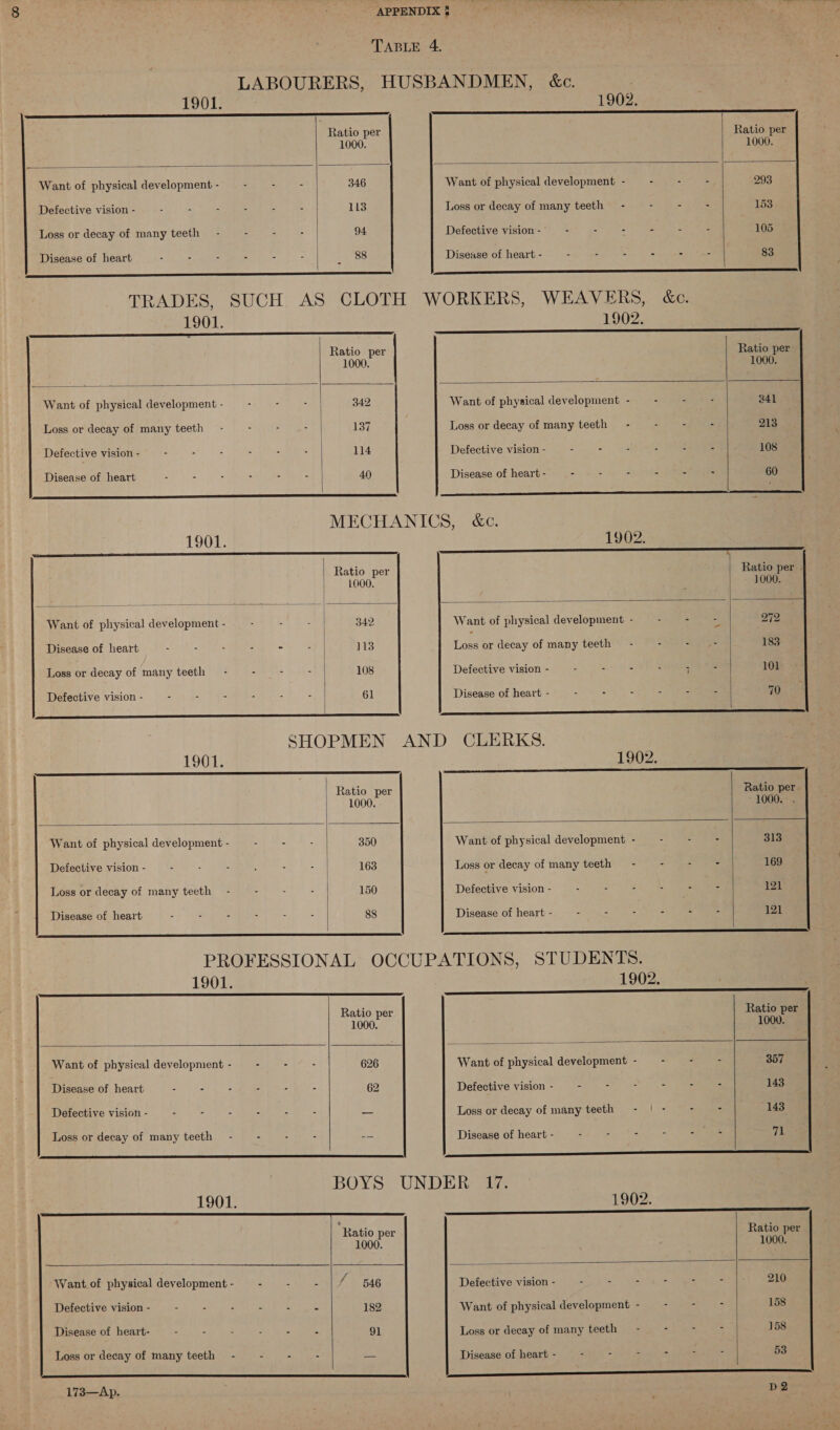1901. APPENDIX $  Want of physical development - Defective vision - Loss or decay of many teeth Disease of heart i : . : 1902.      Ratio per Ratio peu 1000. 1000. 346 Want of physical development - 293 113 Loss or decay of many teeth - 153 94 Defective vision- - - 105 88 Disease of heart - - 83  1901.   Want of physical development - Loss or decay of many teeth Defective vision - Disease of heart     1901.  Disease of heart Loss or decay of many teeth - - Defective vision - Want of physical development -  1901.    1902. Ratio per Ratio per 1000. 1000. 342 Want of physical development - - 341 137 Loss or decay of many teeth - 213 114 Defective vision - - 108 40 Disease of heart - - - - 60 MECHANICS, &amp;e. 1902. ————— ss mnmmenn | Ratio per Ratio per - L000. 1000. | 342 Want of physical development - - 272 113 Loss or decay of many teeth - 183 108 Defective vision - - - 101 | 61 Disease of heart - - - - 70   Defective vision - Loss or decay of many teeth Disease of heart - . Want of physical development -       1902. Ratio per 1000. 350 Want of physical development - 163 Loss or decay of many teeth - - 150 Defective vision - 88 Disease of heart - - -   1901.   Disease of heart - - Defective vision - Want of physical development - - Loss or decay of many teeth - -  1901.   Disease of heart- Want of physical development - - Defective vision - : 2 : . Loss or decay of many teeth -~— -  173—Ap. 1902.    BOYS UNDER 17.  Ratio per 1000. 357 143 143 71    1902. ST ‘Ratio per Ratio per 1000. 1000. - ! 546 Defective vision - : 2 S 210 - 182 Want of physical development - . 158 - 91 Loss or decay of many teeth = - - - 158 2 =o Disease of heart - - - - - = - 53 DL D2