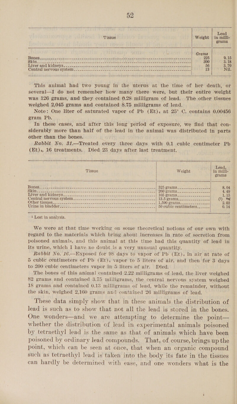  Lead Tissue Weight | in milli- grams Grams BDNOS sy aces SiR 6 ct SS eh it oe pe We ee ood eS eee oh ae ee 225 9.15 BR ocak cea eee wan tee ate TREO: OT RD SUE EE SEAS CEE eee 300 3. 18 Diver anGgkidneyesco4.- 8 &lt;a sate te ee Spy Pig Pk. 2 See! ee PAR ee eee 56 3. 70 Céntralnervous’systenms =. 4 ior ee Pee AA eek ee OS 13 Nil.  This animal had two young in the uterus at the time of her death, or several—I do not remember how many there were, but their entire weight was 126 grams, and they contained 0.28 milligram of lead. The other tissues weighed 2,045 grams and contained 8.75 milligrams of lead. Note: One liter of saturated vapor of Pb (Et). at 25° C. contains 0.00456 gram Pb. ; In these cases, and after this long period of exposure, we find that con- siderably more than half of the lead in the animal was distributed in parts other than the bones. ) Rabbit No. 31.—Treated every three days with 0.1 cubic centimeter Pb (Ht)., 16 treatments. Died 28 days after last treatment.  Lead, Tissue Weight in milli- grams PS OIeOn ge 5 We PORE a to he ee Be i Ee OPOneT ANS Sos eee oka eee 8. 04 RSs) age Rg SE Te DOR 0 Sa ed Ai onal 2O0KTaTRS So ease eee 4, 49 Ver re eNO VG ak gues oo ken es ON ee Ro ee LOS iSmaNGS Seer eee eee 1215 Contralzmneryousisysteml 2 = suse) sos eee eee eae Ne he th ke IS. Scerams ee Rees (1) Ped OTRCRTISSI OS. Gee e Meta. oc he een Se, seme ae es a Ls 1 S90 Shans asec eee 2. 02 Unirresimsblnd denen, oo 28&gt; te 2 eek Se Rae et ey Se aS 50 cubic centimeters_______ 0. 14    1 Lost in analysis. We were at that time working on some theoretical notions of our own with ‘regard to the materials which bring about increases in rate of secretion from poisoned animals, and this animal at this time had this quantity of lead in its urine, which I have no doubt.is a very unusual quantity. Rabbit No. 16.—Exposed for 98 days to vapor of Pb (Et). in air at rate of 5 cubic centimeters of Pb (Et). vapor to 5 liters of air, and then for 3 days to 200 cubic centimeters vapor in 5 liters of air. Died. The bones of this animal contained 2.22 milligrams of lead, the liver weighed 82 grams and contained 3.75 milligrams, the central nervous system weighed 18 grams and contained 0.18 milligrams of lead, while the remainder, without the skin, weighed 2,160 grams and contained 26 milligrams of lead. These data simply show that in these animals the distribution of lead is such as to show that not all the lead is stored in the bones. One wonders—and we are attempting to determine the point— whether the distribution of lead in experimental animals poisoned by tetraethyl lead is the same as that of animals which have been poisoned by ordinary lead compounds. That, of course, brings up the point, which can be seen at once, that when an organic compound such as tetraethyl lead is taken into the body its fate in the tissues can hardly be determined with ease, and one wonders what is the