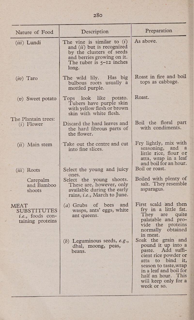  (a1) Lundi (iv) ‘Taro (v) Sweet potato The Plantain trees: (2) Flower (2) Main stem (412) Roots Carepalm and Bamboo shoots MEAT SUBSTITUTES 1.e., foods con- taining proteins 280 Description  The vine is similar to (2) and (i) but is recognized by the clusters of seeds and berries growing on it. The tuber is 5-12 inches long. The wild lily. Has big bulbous roots usually a mottled purple. Tops look like potato. Tubers have purple skin with yellow flesh or brown skin with white flesh. Discard the hard leaves and the hard fibrous parts of the flower. into fine slices. Select the young and juicy ones. These are, however, only available during the early rains, 7.e., March to June. (a) Grubs of bees and wasps, ants’ eggs, white ant queens. (6) Leguminous seeds, ¢.g., dhal, moong, peas, beans.   As above. Roast in fire and boil tops as cabbage. Roast. Boil the floral part with condiments. Fry lightly, mix with seasoning, and a littie rice, flour or atta, wrap in a leaf and boil for an hour. Boil or roast. Boiled with plenty of salt. They resemble asparagus. First scald and then fry in a little fat. They are quite palatable and pro- vide the proteins normally obtained in meat. Soak the grain and pound it up into a paste. Add suffi- cient rice powder or atta to bind it, season to taste,wrap in a leaf and boil for half an hour. will keep only for a week or so.