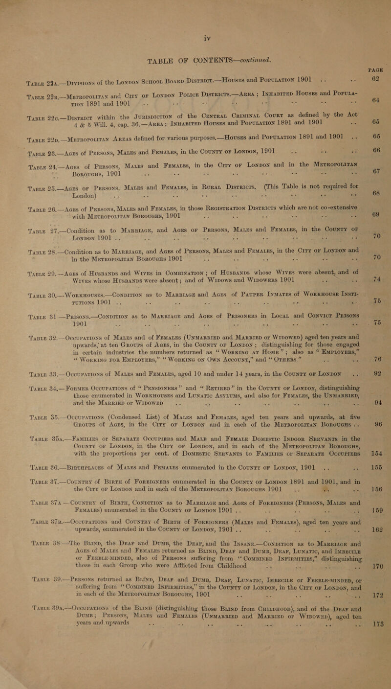 z TABLE OF CONTENTS—continued. TABLE 224.—Drvisions of the Lonpon ScHoot Boarp District.— Houses and Popunation 1901 .. ~ T,pie 228.—Merropouitan and Crry or Lonpon Potice Districts, —AREA ; INHABITED Houses and PoPuta- tron 1891 and 1901 - = a f. 3 ses as se Tape 22c.—Districr within the Jurispicrion of the CenTrraL CRIMINAL Court as defined by the Act 4 &amp; 5 Will. 4, cap. 36,—Arga; Inuasitep Hovuszs and PoPuLaTion 1891 and 1901 ne TapiE 22p.——Mrrropotitan Argas defined for various purposes,—HovusEs and Popunation 1891 and 1901 .. TapLE 23.—AGEs of Persons, Mares and Femaues, in the Country or Lonpon, 1901 oa 37 “8 Tapte 24.—Aczs of Persons, Mates and Femans, in the Crry or Lonpon and in the METROPOLITAN Boroveus, 1901 Bie ae ints Pe ASE a3 Fas “e Tapie 25.—-AcEs or Prrsons, Mares and Femares, in Rorat Disrreicrs, (This Table is not required for London) a a ae “ic ; se Pe a Taste 26,—Aczs of Persons, MALEs and Fremauss, in those Reeisrration Districts which are not co-extensive with Mrrroporitan Boroveus, 1901 ae . Re a Tanne 27.—Condition as to Marriage, and AcEs oF Psrsons, Matzs and Femares, in the County OF Lonpon 1901 .. “8 se “i “a: As as a Bs Tapiy 28,—Condition as to Marrracz, and Acs of Persons, Mates and Fematss, in the Crry or Lonpon and in the Merroporiran Boroveus 1901 ba a “5 ee  ie Tasie 29,--AceEs of Huspanps and Wives in Comprnation ; of Huspanps whose Wives were absent, and of Wives whose Huspanps were absent; and of W1pows and Winowers 1901 an + Tapie 30,—-WorkHoUsES.—Conpition as to Marriage and Aces of Pauper Inmates of WorkHovuse InsrTI- tutions 1901 .. a sits aa ae ae 3 . oe aa? | } Taste 31 —Prisons.—Conpitrion as to Marriage and Aces of Prisoners in Locat and Convict Prisons 1901 ae = Sei Lf 95 Me Tanie 82,—Ocovpations of Matus and of Femates (UNMARRIED and MARRIED or WIDowED) aged ten years-and upwards, at ten Groups of Aczs, in the County or Lonpon; distinguishing for those engaged in certain industries the numbers returned as “ Workine at Home”; also as “ EMPLOYERS,” ‘“ WorkKING FoR Empioyers,” “‘ WorkKING on Own Account,” and “ OTHERS.” Taste 33.— Occupations of Matus and Femaues, aged 10 and under 14 years, in the County or Lonpon ‘Taste 34,— Former Occupations of “ PENsionERS” and “ RettrED” in the County or Lonpon, distinguishing those enumerated in WorkHOUSES and Lunatic AsyLums, and also for Femates, the UNMARRIED, and the Marrrep or WIDOWED. TasLe 35.—Occurations (Condensed List) of Mates and Frmarzs, aged ten years and upwards, at five Grovurs of Acres, in the Crty or Lonpon and in each of the Merrorotiran BoroveHs .. TABLE 854,—FAMILIES or SEPARATE Occupigers and Mate and Fremate Domestic Inpoor SERVANTS in the County oF Lonpon, in the Ciry or Lonpon, and in each of the Mrrroporiran Borovens, with the proportions per cent. of Domxrstic Servants to Faminies or SEPARATE OCccUPIERS Taste 36,—Birteeraces of Mazzs and Fremates enumerated in the County or Lonpon, 1901 .. sh Taste 37,—Country of Birtu of ForEIGNERS enumerated in the County or Lonpon 1891 and 1901, and in the Ciry of Lonpon and in each of the Murroporitan Boroveus 1901 9. A Taste 374 —Country of Birty, ConpiTion as to Marriace and Aczs of Foreigners (PERsons, Mazes and FEMALES) enumerated in the County or Lonpon 1901 .. cae: ty Tasie 378..—Occupations and Country of Birr of ForricNers (Mares and Frmates), aged ten years and upwards, enumerated in the County or Lonpon, 1901 .. ee ee TasLE 88 —The Bunn, the Dear and Dumps, the Dear, and the Insanz.—Conpirion as to MARRIAGE and Acxs of Mates and Fremanes returned as Brixp, Dear and Dums, Dear, Lunatic, and Impxcine or FEEBLE-MINDED, also of PrRsons suffering from ‘‘Compinep In¥irwitiEs,” distinguishing those in each Group who were Afflicted from Childhood Tasty 59,—Persons returned as Bruinp, Dear and Dump, Dear, Lunaric, Iusecite or FEEBLE-MINDED, or suffering from ‘‘Comprngp InFirmiries,” in the Country or Loypon, in the Crry or Lonpon, and in each of the Mrrroporitan Boroveus, 1901 ra “4a a Tanie 39a,-—Occurations of the Briyp (distinguishing those Buiyp from CuipHoop), and of the Drar and Dump; Prrsons, Mates and Fremares (Unmarriep and Marriep or Wipowsp), aged ten years and upwards oe ee ee oe oe oe 65 65 66 67 68 69 70 70 76 92 94 96 154 156 159 162 170. 172