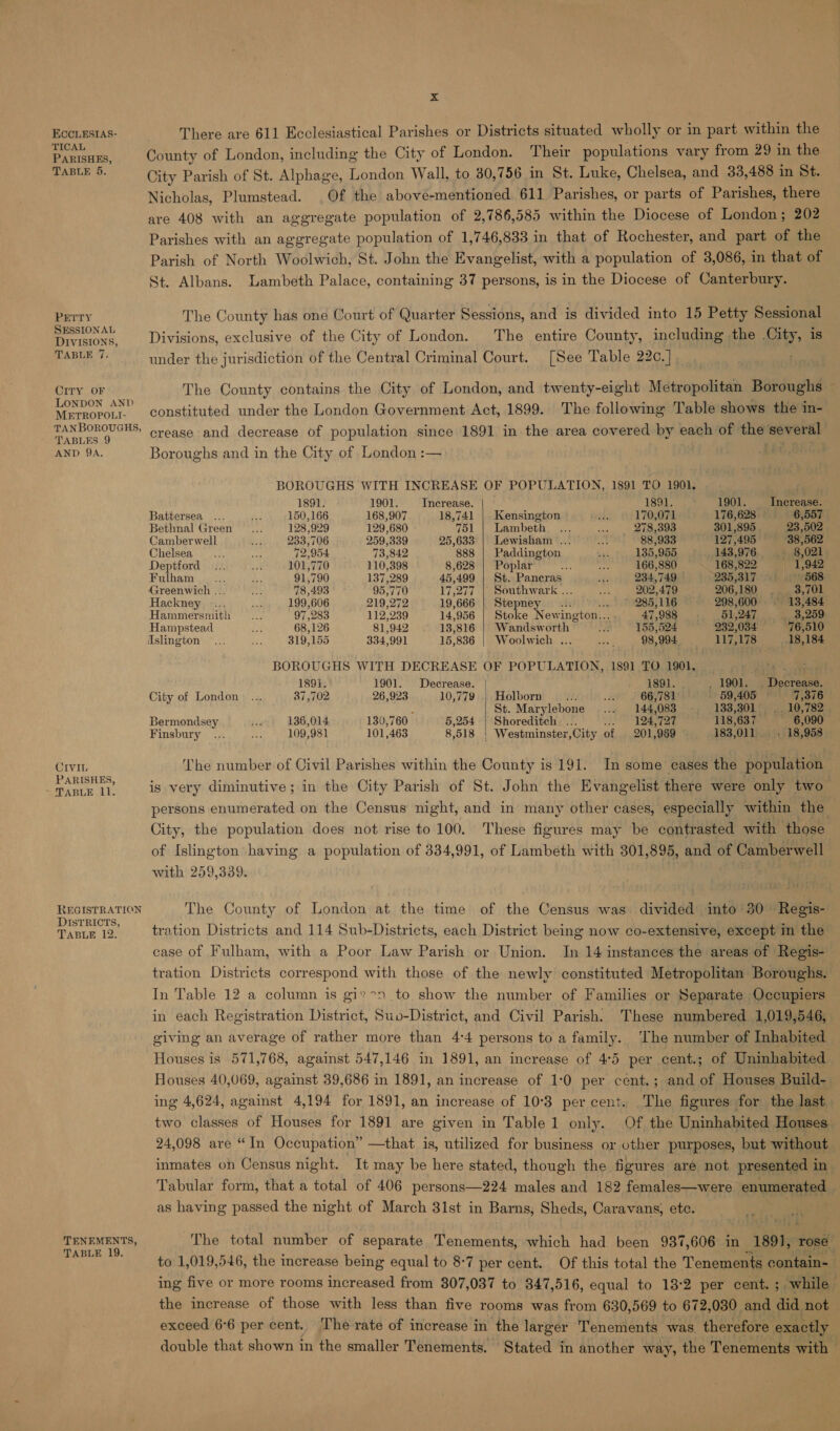 ECCLESIAS- TICAL PARISHES, TABLE 5. BEUrY SESSIONAL DIVISIONS, TABLE 7 CITY OF TABLES 9 AND 9A. CIvin PARISHES, ~ TABLE 11. DISTRICTS, TABLE 12. TABLE 19. x There are 611 Ecclesiastical Parishes or Districts situated wholly or in part within the County of London, including the City of London. Their populations vary from 29 in the City Parish of St. Alphage, London Wall, to 30,756 in St. Luke, Chelsea, and 33,488 in St. Nicholas, Plumstead. Of the above-mentioned 611 Parishes, or parts of Parishes, there are 408 with an aggregate population of 2,786,585 within the Diocese of London; 202 Parishes with an aggregate population of 1,746,833 in that of Rochester, and part of the Parish of North Woolwich, St. John the Evangelist, with a population of 3,086, in that of St. Albans. Lambeth Palace, containing 37 persons, is in the Diocese of Canterbury. The County has one Court of Quarter Sessions, and is divided into 15 Petty Sessional Divisions, exclusive of the City of London. The entire County, including the City, is under the jurisdiction of the Central Criminal Court. [See Table 22c.] The County contains the City of London, and twenty-eight Metropolitan Boroughs constituted under the London Government Act, 1899. The following Table shows the in- crease and decrease of population since 1891 in the area covered by sisi of the several Boroughs and in the City of London :— BOROUGHS WITH INCREASE OF POPULATION, 1891 TO 1901.  1891. 1901. Increase. 1891. 1901. Increase. Battersea 150,166 168,907 18,741 | Kensington 170,071 176,628 = 6,557 Bethnal Green 128,929 129,680 751 | Lambeth : 278,393 301,895 23,502 Camberwell 233,706 259,339 25,633 | Lewisham ... 88,933 127,495 38,562 Chelsea ie 72,954 73,842 888 | Paddington 135,955 143,976 ' 8,021 Deptford... ae 101,770 110,398 8,628 | Poplar 166,880 168,822 | 1,942 Fulham B. 91,790 137,289 45,499 | St. Pancras 234,749 © 235,317 568 Greenwich ... 78,493 95,770 17,277 | Southwark ... 202,479 206,180 3,701 Hackney 199,606 219,272 19,666 | Stepney 285,116 298,600 13,484 Hammersmith 97,283 112,239 14,956 | Stoke New ington.. 47, 988 51,247 _ 3,259 Hampstead 68,126 81,942 13,816 | Wandsw orth 155,524 232,034 76,510 Aslington 319,155 334,991 15,836 | Woolwich ... 98,994. 117,178 18,184 BOROUGHS WITH DECREASE OF POPULATION, 1891 TO 1901, byte) 1891. 1901. Decrease. 1891. , 1901. . Decrease. City of London 37,702 26,923 10,779 | Holborn 7 66,781 ~ 69,405 7,376 : St. Marylebone 144,083 133,301 .. 10,782 Bermondsey 136,014 130,760 5,254 | Shoreditch. ... Be Pula Ly: |S 118,637 — 6,090 Finsbury 109,981 101,463 8,518 | Westminster,City of 201,969 © 183,011 . 18,958 ‘The number of Civil Parishes within the County is 191. In some eases the population is very diminutive; in the City Parish of St. John the Evangelist there were only two persons enumerated on the Census night, and in many other cases, especially within the City, the population does not rise to 100. These figures may be contrasted with those of Islington having a population of 334,991, of Lambeth with 301,895, and of Camberwell with 259,339. The County of London at the time of the Census was divided into 30 Regis- tration Districts and 114 Sub-Districts, each District being now co-extensive, except in the case of Fulham, with a Poor Law Parish or Union. In 14 instances the areas of Regis- tration Districts correspond with those of the newly constituted Metropolitan Boroughs. In Table 12 a column is giv° to show the number of Families or Separate Occupiers in each Registration District, Suo-District, and Civil Parish. These numbered 1,019,546, giving an average of rather more than 4°4 persons to a family. The number of Inhabited Houses is 571,768, against 547,146 in 1891, an increase of 4:5 per cent.; of Uninhabited Houses 40,069, against 39,686 in 1891, an increase of 1:0 per cent. ; and of Houses Build- ing 4,624, against 4,194 for 1891, an increase of 10°3 percent. The figures for the last two classes of Houses for 1891 are given in Table 1 only. Of the Uninhabited Houses 24,098 are “In Occupation” —that is, utilized for business or other purposes, but without inmates on Census night. It may be here stated, though the figures are not presented in Tabular form, that a total of 406 persons—224 males and 182 females—were enumerated ; as having passed the night of March 31st in Barns; Sheds, Caravans, etc. The total number of separate Tenements, which had been 937,606 in 1891, rose to 1,019,546, the increase being equal to 8-7 per cent. Of this total the Tenements contain- . ing five or more rooms increased from 307,037 to 847,516, equal to 13°2 per cent. ; while the increase of those with less than five rooms was from 630,569 to 672,030 and did not exceed 6°6 per cent. The rate of increase in the larger Tenements was. therefore exactly double that shown in the smaller Tenements. Stated in another way, the Tenements with