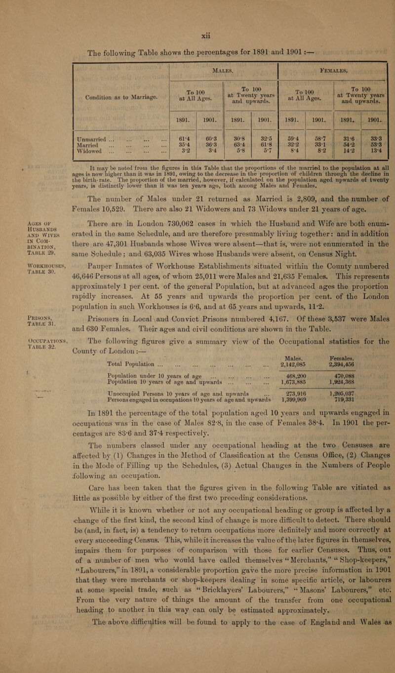 AGES OF HUSBANDS AND WIVES IN Com- BINATION, TABLE 29. TABLE 30, PRISONS, TABLE 31. OCCUPATIONS, TABLE 32. xii The following Table shows the percentages for 1891 and 1901 :—., | a ae) MALES, FEMALES, To 100 To 100 To 100 To 100 ae erintal at Twenty years . | at Twenty years Condition as to Marriage at All Ages. aalaneee at All Ages, agi, weaned 1891. 1901. 1891. 1901. 1891. 1901. 1891, 1901. Unmariied |! 61-4 | 603 308 | 325 | 504 | 587 || 316 33°3 Married 35°4 36'3 63°4 61°8 poe 33°1 54:2 -§5S'3 Widowed aie 3°4 5°8 ony 8°4 82 14°2 13°4 It may be noted from the figures in this Table that the proportions of the married to the population at all ages is now higher than it was in 1891, owing to the decrease in the proportion of children through the decline in the birth-rate. The proportion of the married, however, if calculated on the population aged upwards of twenty years, is distinctly lower than it was ten years ago, both among Males and Females, The number of Males under 21 returned as Married is 2,809, and the number. of Females 10,529. There are also 21 Widowers and 73 Widows under 21 years of age. There are in London 730,062 cases in which the Husband and Wife are both enum- erated in the same Schedule, and are therefore presumably living together: and in addition there are 47,301 Husbands whose Wives were absent—that is, were not enumerated in the same Schedule; and 63,035 Wives whose Husbands were absent, on Census Night. Pauper Inmates of Workhouse Establishments situated within the County numbered 46,646 Persons at all ages, of whom 25,011 were Males and 21,635 Females, ‘This represents approximately 1 per cent. of the general Population, but at advanced ages the proportion rapidly increases. At 55 years and upwards the proportion per cent. of the London - population in such Workhouses is 6:6, and at 65 years and upwards, 11:2. Prisoners in. Local .and Convict. Prisons numbered 4,167. Of these 3,537 were Males and 680 Females. Their ages and civil conditions are shown in the Table. The following figures give a summary view of the ese a | statistics for the County of London :— Males. Females. Total Population file 2,142,085 2,394,456 Population under 10 years of age _... 468,200 470,088 Population 10 years of age and upwards 1,673,885 1,924,368 Unoceupied Persons 10 years of age and upwards 273,916 1,205,037 Persons engaged in occupations 10 years of age and upw ards 1,399,969 719,331 — Tn 1891 the percentage of the total population aged 10 years and upwards engaged in occupations was in the case of Males 82°8, in the case of Females 38-4. In 1901 the per- centages are 83°6 and 37-4 respectively. | The numbers classed under any occupational heading at the two. Censuses are affected by (1) Changes in the Method of Classification at the Census Office, (2) Changes in the Mode of Filling up the Schedules, (8) Actual Changes in the Numbers of Penile following an occupation. Jare has been taken that the figures given in the foltoaane Table are vitiated as While it is known whether or not any occupational heading or group is affected by a change of the first kind, the second kind of change is more difficult to detect. There should be (and, in fact, is) a tendency to return occupations more definitely and more correctly at every succeeding Census. This, while it increases the value of the later figures in themselves, impairs them for purposes of comparison with those for earlier Censuses. Thus, out of a number of men who would have called themselves “ Merchants,” “ Shop-keepers,” “Labourers,” in 1891, a considerable proportion gave the more precise information in 1901 that they were merchants or shop-keepers dealing in some specific article, or labourers at some special trade, such as “ Bricklayers’ Labourers,” ‘ Masons’ Labourers,” ete: From the very nature of things the amount of the transfer from one opcupational heading to another in this way can only be estimated approximately, b The above difficulties will be found to apply to the case of England and Wales ‘as