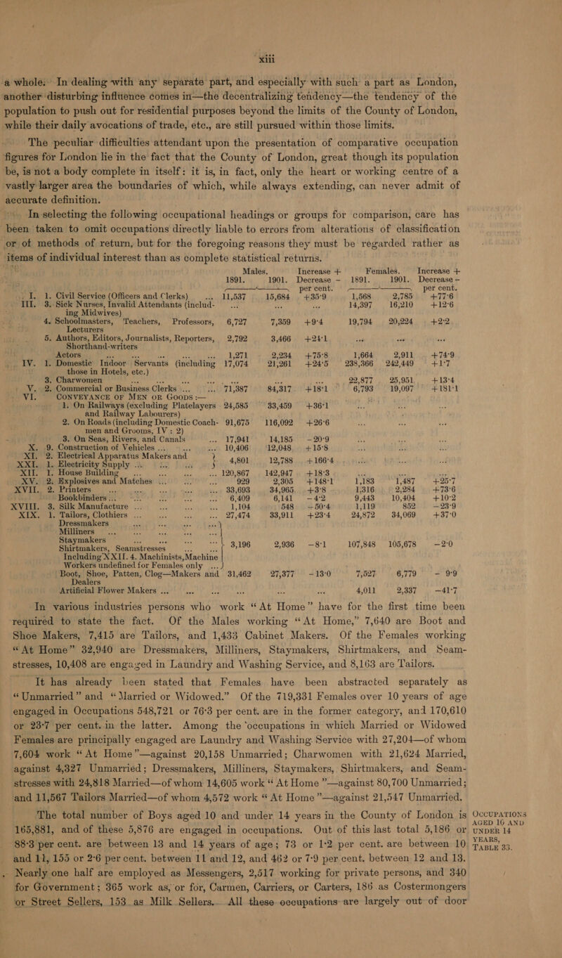 “xi accurate definition. 144 Tt Males. Increase + 1891. 1901. Decrease — Females. Increase + 1891. 1901. Decrease — 1,568 2,785 +77°6 14,397 16,210 +12°6 ing Midwives) 4. Schoolmasters, ‘I'eachers, Professors, 6,727 7,309 +94 19,794 20,224 +2°2 Lecturers 5. Authors, Editors, Journalists, Reporters, 2,792 3,466 +241 Shorthand- writers Actors 1,271 2,234 +75°8 eee oon 1,664 2,911 +74°9 3. Charwomen 6,793 19,097 + 18ll 3. On Seas, Rivers, and Canals ee fee 14,185 —-—20°9 x 9. Construction of Vehicles . ... 10,406 12,048. +15°8 x 2. Electrica paratus Makers and | i : XXI.. 1. Electricity “eta ' 4,801 12,788 .,-+.166°4 XII. 1. House Building : ... 120,867 | 142,947. +18°3 us ne a SGV Be Explosives and Matches the : 929 2,305 +1481 1,183 1/487 +25°7 XVII. 2. Printers eee 33,693 34,965 +3°8 1,316 2,284 +73°6 Bookbinders ... doa 6,409 6,141 —42 9,443 10,404 +10°2 XVIII. 3. Silk Manufacture ... 1,104 548 —50°4 1,119 852 —23'9 XIX. 1. Tailors, Clothiers ... 27,474 33,911 +23°4 24,872 34,069 +37°0 Dressmakers cu) nom seal | staymakers Bs ch :  : ciirenakers, Searle eat od | 3,196 2,936 —81 107,848 105,678 —2°0 Including™ XXII. 4. Machinists ,Machine Workers undefined for F emales only ...J ; Boot, phe, Patten, Clog—Makers and 31,462 27,377 ~=13°0 T0270 6,779 - 99 ealers Artificial Flower Makers ... 4,011 2,337 —41°7 7,640 are Boot and the Females working Married or Widowed OCCUPATIONS AGED 16 AND UNDER 14 YEARS,