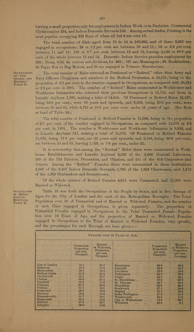 OCCUPATIONS OF “ PEN- SIONERS S AND RETIRED,” TABLE 34. OCCUPATIONS IN METRO- POLITAN BoRouGus, TABLE 35. _Xiv leaving a small proportion only for. employment in Indoor Work or in Factories. Commercial Clerks number 234, and Indoor Domestic Servants 149. Among actual trades, Printing is bi most popular, occupying 228 Boys of whom all but 8 are over 13. | The total number of Girls aged from 10 to 14 is 169,306, and of these 2, 381. are engaged in occupations ; 29 or 1:2 per cent. are between 10 and 11; 52 or 2:2 per cent, between 11 and 12; 160 or 6-7 per cent. between 12 and 13, leaving 2,140 or 89-9 per cent. of the whole between 13 and 14, Domestic Indoor Service provides employment for 85 Paper Box or Bag Makers, and 50 are engaged in Tobacco Manufacture. The total number of Males returned as Pensioned or “ Retired,” other than Army and Navy Officers, Clergymen and members of the Medical Profession, is 35,121, bemg in the proportion of 2°5 per cent. to the number engaged in Occupations, as compared with 28,613 or 2°3 per cent. in 1891. The number of “ Retired” Males enumerated in Workhouses and Lunatic Asylums 1,101, making a total of 14,854. Of Pensioned or Retired Males 22,697, being 64:6 per cent., were 65 years and upwards, and 8,639, being 24-6 per cent., were between 55 and 65, while 3,785 or 10°8 per cent. were under 55 years of age: (See Note at head of Table 34.) ~The total numbér of Pensioned or Retired Females is 15,396, being in the proportion of 2-1 per cent. of the number engaged in Occupations, as compared with 14,573 or 2:2 per cent. in 1891. The number in Workhouses and Workhouse Infirmaries is 9,858, and in Lunatic Asylums 515, making a total of 10,373. Of Pensioned or Retired: Females 11,059, being 71°8 per cent., are 65 gears and upwards, and 3,168, being 20°6 Ps cont are between 55 and 65, lagen 1,169, or 7:6 per cent., under 55. It is noteworthy that among the “ Retired” Males there were oe ee in Work- house Establishments and Lunatic. Asylums 2.536 ‘of the 2,686 General Labourers, 599 of the 754 Painters, Decorators, and Glaziers, and 511 of the 818 Carpenters and Joiners. Among the “Retired” Females there were enumerated in these Institutions 2,666 of the 3,407 Indoor Domestic Servants, 1,786 of the 1 822 Chinn and iL ie of the 1,363 Shirtmakers and Seamstresses. Of the whole number of Retired Females 4,015 were Unmarried, and 11,381 were Married or Widowed. Table 35 sets forth the Occupations of the People by Sexes, and in five Groups of Ages, for the City of London and for each of the Metropolitan- Boroughs. The Total Population over 10 of Unmarried and of Married or Widowed Females, and the number of each Class engaged in Occupations, is given separately. he proportion of Unmarried Females engaged in Occupations to the Total Unmarried Female Popula- tion over 10 Years of Age, and the proportion of Married or. Widowed Females engaged in Occupations to the Total of Married or Widowed Females, vary greatly, and the percentages for each Borough are here given :—  FEMALES OVER 10 YEARS OF AGE,      ; . Married : . Married © | ee, or Widowed, yee ethe? or Widowed. BP aint Proportion | P t Proportion Gane ied vie becte seri! Scoupiol per eert-ae ad Occupied. eo ae Occupied. ey of London te | 35°5 Kensington ee ea | 66°6 23°4 attersea 2 11°9 Lambeth tae hee 53°6 14:7 Bermondsey _... 56°0 16°3 Lewisham aay soft 52°6 10°38 vaca alee $5 oo 25°3 Paddington... ae 64°5 16°5 amberwe 52° 13°7 Poplar ... bys 52°1 1471 Chelsea. ... 66°6 | 21-4 SME T shobe dp S| 25-0 Deptford 50°2 11°3 St. Pancras... weak 59°7 18°0 Linsey ae ae | Bee ny, Pen sop 26°8 ulham ... . : outhwark ae aul 57°5 . 19°6 | Greenwich 48°7 10°9 Stepney | 58°5 yc ee Hackney 58°9 159. Stoke Newington es . 157: Oe Libs j Hammersmith -. 51°7 181 Wandsworth ... at 52°8 . 11:0 Hempsiced oe Pe City, of Westminster ... | 74°5 | 2h 7 (6) O n . . . . ‘ “ Larned ties ae oolwich oe oe 42 8 WE) /     