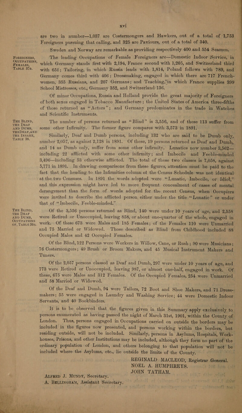 are two in number—1,037 are Costermongers and Hawkers, out of a total of 1,753 Foreigners pursuing that calling, and 325 are Paviours, out of a total of 340. na Sweden and Norway are remarkable as providing respectively 400 and 554 Seamen. FOREIGNERS, The leading Occupations of Female Foreigners are—Domestic Indoor Service, in 1S opettgaag which Germany stands first with 2,194, France second with 1,205, and Switzerland third TARLE 378. = with 651; Tailoring, in which Russia leads with 1,814, Poland follows with 789, and Germany comes third with 406; Dressmaking, engaged in which there are 717 French- women, 355 Russians, and 207 Germans; and Teaching,‘in which France supplies 399 School Mistresses, etc., Germany 352, and Switzerland: 136. Of minor Occupations, Russia and Holland provide the great majority of Foreigners of both sexes engaged in Tobacco Manufacture ; the United States of America three-fifths of those returned as ‘‘ Actors”; and Germany predominates in the trade in Watches and Scientific Instruments. al é a .  mee Bune, The number of persons returned as “Blind” is 3,556, and of these 118 suffer from AND Dums, some other Infirmity. The former figure compares with 3,573 in 1891. ‘ THEDEAF,AND er  ’ THE INSANE, Similarly, Deaf and Dumb persons, including 132 who are said to be Dumb only, rt number 2,057, as against 2,128 in 1891. Of these, 19 persons returned as Deaf and Dumb, and 14 as Dumb only, suffer from some other infirmity. Lunatics now number 3,562— including 22 afllicted with some other infirmity; and Imbecile and Feeble-minded 3,496—including 53 otherwise afflicted. The total of these two classes is 7,058, against 5,771 in 1891. In drawing comparisons from these figures, attention must be paid to the fact that the heading to the Infirmities column of the Census Schedule was not identical at the two Censuses. In 1891 the words adopted were “Lunatic, Imbecile, or Idiot,” and this expression might have led to more frequent concealment of cases of mental derangement than the form of words adopted for the recent Census, when Occupiers were invited to describe the afflicted person, either under the title “Lunatic” or under that of “Imbecile, Feeble-minded.” . ae ena Of the 3,556 persons returned as Blind, 140 were under 10 years of age, and 2,558 anv Dump, were Retired or Unoccupied, leaving 858, or about one-quarter of the whole, engaged in OCCUPATIONS or, Tapie3ga, Work. Of these 673 were Males and 185 Females; of the Females 110 were Unmarried and 75 Married or Widowed. Those described as Blind from Childhood included 88 Occupied Males and 42 Occupied Females. Of the Blind, 122 Persons were Workers in Willow, Cane, or Rush ; 90 were Musicians; 76 Costermongers; 49 Brush or Broom Makers, and 45 Musical Instrument Makers and Tuners. Of the 2,057 persons classed as Deaf and Dumb, 297 were under 10 years of age, and 773 were Retired or Unoccupied, leaving 987, or almost one-half, engaged in work. Of these, 675 were Males and 812 Females. Of the Occupied Females, 254. were Unmarried and 58 Married or Widowed. Of the Deaf and Dumb, 94 were Tailors, 72 Boot and Shoe Makers, and 71 Dress-. makers; 55 were engaged in Laundry and Washing Service; 44 were Domestic Indoor Servants, and 40 Bookbinders. It is to be observed that the figures given in this Summary apply exclusively £, persons enumerated as having passed the night of March 81st, 1901, within the County of London. Thus, persons engaged in Occupations carried on outside the borders may be included in the figures now presented, and persons working within the borders, but residing outside, will not be included. Similarly, persons in Asylums, Hospitals, Work- houses, Prisons, and other Institutions may be included, although they form no part of the ordinary population of London, and others belonging to that population will not” be included where the Asylums, etc., lie outside the limits of the County. a REGINALD MACLEOD; Registrar. General NOEL A. HUMPHREYS. 2 Funs . JOHN TATHAM, ey ee AuFRED J. Munpy, Secretary. | Bie : ae ee A. BELLINGHAM, Assistant Secretary. apiece: | site 0e COL ae  Ms te
