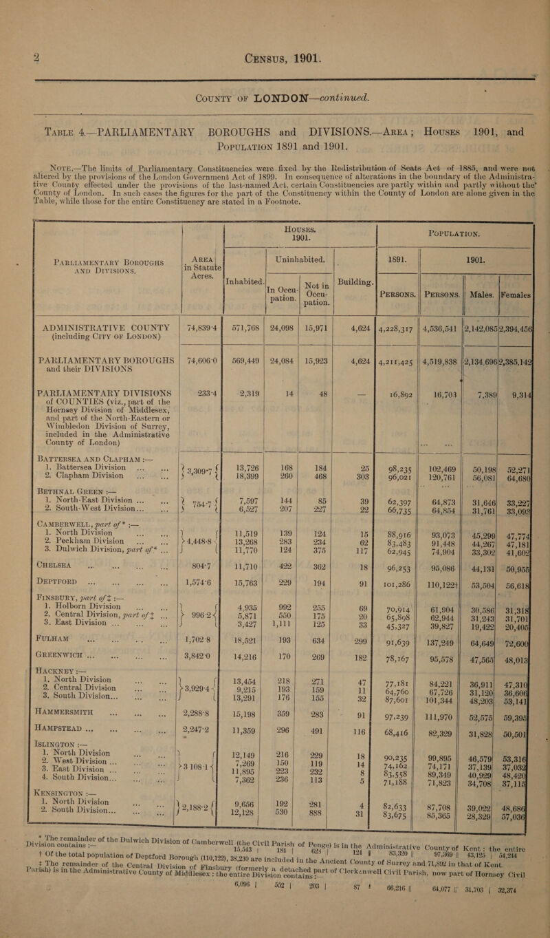  eS  County of London.   POPULATION. 1901. ¥ . SA | i i 1. 1901. PARLIAMENTARY BorouGHs j ne a Uninhabited. 1891. AND DIvIsIoNs. ra eres. 3 ’ n Inhabited. Not in Building. In Ocew| “Oooy. PERSONS. || PERSONS. || Males. |Females peviae. pation. ADMINISTRATIVE COUNTY 74,839 °4 571,768 | 24,098 | 15,971 4,624 | 4,228,317 || 4,536,541 |2,142,085/2,394, 456) (including Ciry or LONDON) PARLIAMENTARY BOROUGHS | 74,606:0 | 569,449 | 24,084 | 15,923 4,624 | 4,211,425 || 4,519,838 |2,134,696)2,385, 149 and their DIVISIONS PARLIAMENTARY DIVISIONS 233°4 2,319 14 48 — 16,892 7,389 9,314 County of London) BATTERSEA AND CLAPHAM _— 1. Battersea Division 2. Clapham Division BETHNAL GREEN :— 1. North-East Division ... 2. South-West Division... JAMBERWELL, part of * :— 1. North Division 2. Peckham Division CHELSEA DEPTFORD FINSBURY, part of t :— 1. Holborn Division 3. East Division .., FULHAM GREENWICH |, HACKNEY :— 1, North Division 2. Central Division 3. South Division... HAMMERSMITH HAMPSTEAD ... ISLINGTON :— 1. North Division 2. West Division ... 3. East Division ... 4. South Division... KENSINGTON :— 1. North Division 2. South Division...     Division contains : Parish) is in the Administrative          ) |  804°7  1,574°6    ] ( > 996-2< J 1,702°8 3,842°0     pk:     5,543 | 6,096 | 1,111  184 562 | 229 119 232 113 281 888  25 303 39 22 15 117 18 91 18 14 5 98,235 96,021 62,397 66,735 88,916 83,483 62,945 96,253 101,286 70,914 65,898 45,327 91,639 78,167 77,181 64,760 87,601 97,239 68,416 90,235 74,162 83,558 71,188 82,633 83,675  102,469 120,761  64,873 64,854 93,073 91,448 74,904. 95,086 110,122+ 61,904 62,944   39,827 137,249 95,578 | 84,221 67,726 101,344 111,970 82,329 99,895 74,171 89,349 71,823 87,708 85,365                                   50,198], 52,27] 56,08]       31,646 31,761] 33,093           45,299] 47,774 44,267| 47,181 33,302           44,131] 50,955      53,504   30,586 . 31,243] 31,701 19,422] 20,405         64,649 47,565, 48,01             36,911] 47,310 31,120] 36,606 48,203] 53,14]                 46,579 ; 37,139] 37,032 40,929] 48,420 34,708] 37,115        203 | 87  » 66,216 || 43,125 | 54,244 64,077 |; 31,703 | 32,374