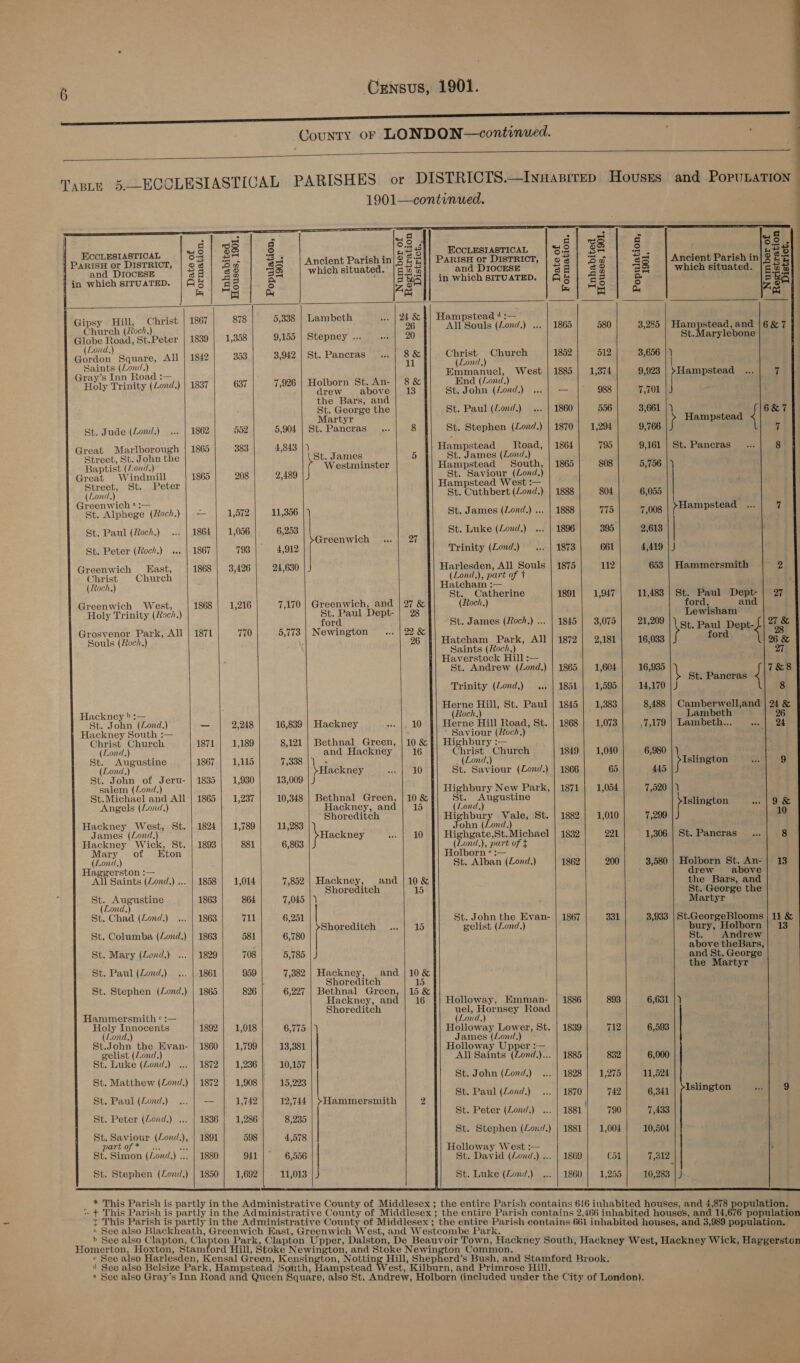  TABLE                                                                                    =, See nA ; Soar = . : =I 5 6 aio g SO. =| yot—4 =] O.5 45 wo 3S o bee] ] so | o s He ECCLESIASTICAL on | om as i thee Panish or DISTRICT, og aa gx_=| Ancient Parish in Sea ParisH or DISTRICT, | 9g | 5 of 23 Ancient Parish. in|3 é =i and DIOCESE ea| 38 ds which situated. Bee ie Fania’ Eagan a 8 ie % en which situated. E a2 ; : . 7 f=) = 5 : q in which SITUATED. | A é| 8 g £ Ze gl 4 re fj ze7{ - F hrid a7 7 5 ; tel oe Ha stead 4 :— 7 “ESS ect y beh ae oe tees 736 || AlSouls (Lond.) ... | 1865 | 580} 3,885 Hampstead, and | 6&amp;7 ur toch, 2 Be Globe Road, St.Peter | 1839 1,358 9,155 | Stepney ... 20 St. Marylebone a aes Square, All | 1842 353 3,942 | St. Pancras ; Sag Church 1852 512 3,656 ‘ aes . nd, G a ae a Emmanuel, West | 1885) 1,374] 9,923 | }Hampstead ...| 7 TTT le Tid ; 37 337 7 Iborn St. An- | 8&amp; nd (Lond, Holy Trinity (Lond.) | 1837 637 7,926 pee: peices Bits Buc dohn (eeads “oly 988 7,701 the Bars, and % St. George the St. Paul (Zond.) 1860 556 3,661 |) 6&amp;7 Martyr f Hampstead 4. St. Jude (Lond.) 1862 552 5,904 | St. Pancras _... 8 St. Stephen (Lond.) | 1870 | 1,294 9,766 7 Great Marlborough | 1865 383 4,843 |) Hampstead — Road, | 1864 795 9,161 | St. Pancras... 8 Street, St. John the (St. James 5 St. James (Lond.) i Baptist (Lond.) Westminster Hampstead South, | 1865 808 5,756 |) Great Windmill 1865 208 2,489 St. Saviour (Lond.) Street, St. Peter Hampstead West :— he (Lond.) St. Cuthbert (Lond.) | 1888 804 6,055 See rogo:(Roch,) | «c--| ajBrad lygne 19 st. James (Lond,) .. | 1888| 775| 7,008 | pHampstead «| 7 St. Paul (Roch.) 1864 | 1,056 6,253 = i a St. Luke (Lond.) 1896 395 2,613 | reenwic oe : ‘ St. Peter (Roch.) ... | 1867 793 4,912 Trinity (Lond.) 1873 661 4,419 | J Greenwich East, 1868 | 3,426 24,630 Harlesden, All Souls | 1875 112 653 | Hammersmith 2 Christ Church (Lond.), part of 7 , ee eee Cathert o17 | 11,483 | St. Paul Dept- | 27 : aisle Son erine 1891 1,947 : Bey: 4 Gr rich West, 1868 | 1,216 7,170 | Greenwich, an ch, 5 f 5 Holy Trinity (Roch) St. Paul Dept- | 28 ‘ ‘ Lewisham ford St. James (foch.) ... | 1845 | 3,075 21,209 |) ot. Paul Dept- ae {rosy > Park, All 71 770 5,773 | Newington ... |22&amp; 3 alg aoa cage ae De . 2H] tatcham Park, AN | is72| 2181} 16033|/f fF \logee - Saints (Zoch.) 27 Haverstock Hill :— St. Andrew (Zond.) | 1865 | 1,604 16,935 1 au 4 7&amp;8 . Pancras Trinity (Zond.) ... | 1851 | 1,595 | 14,170 |J 8 Herne Hill, St. Paul | 1845 | 1,383 8,488 | Camberwell,and | 24 &amp; Hackney » :— (Ztoch.) . Lambeth 26 St. John (Lond.) — 2,248 16,839 | Hackney 10 Herne Hill Road, St. | 1868 | 1,078 7,179 | Lambeth... moa | Hackney South :— : ’ Saviour (/toch.) Christ Church 1871 | 1,189 8,121 | Bethnal Green, | 10 &amp; {| Highbury :— (Lond) and Hackney 16 Christ Church 1849 | 1,040 6,980 : St. Augustine 1867 1,115 7,338 |) _- (Lond.) : 5 . Islington a) 9 (Lond.) at fraeaey. 10 St. Saviour (Zond.) | 1866 65 445 St. John of Jeru- | 1835 | 1,930| 13, : naar Lend) . &amp; Higebaxy New Park, | 1871 1,054 7,520 |) St.Michael and All| 1865 | 1,237 10,348 | Bethnal Green, |10&amp; St. ugustine ‘ hs Angels (Lond,) Hackney, and | 15 (Lond.) ‘geo a Shoreditch Highbury Vale, St. | 1882 | 1,010 7,299 Hackney West, St. | 1824 1,789 11,283 John (Lond.) James (Lond.) Hackney coll kt, Highgate,St.Michael | 1832 221 1,306 | St. Pancras _... 8 pie eeney yi St. |.1893 881 6,863 Weis part of t ary oO ton olborn * :— (Lond) St. Alban (Zond.) 1862 200 3,580 | Holborn St. An- | 13 Haggerston :— : 2 drew above All Saints (Zond.) ... | 1858 | 1,014 7,852 | Hackney, and | 10 &amp; the Bars, and Shoreditch 15 St. George the Pie fae de oS 1863 864 7,045 |) Martyr LOnd, sf Chea (Lond.) 1863 711 6,251 | St. John the Evan- | 1867 331 3,933 | St.GeorgeBlooms | 11 &amp; Shoreditch ...| 15 gelist (Lond.) bury, Holborn | 13 St. Columba (Lond.) | 1863 581 6,780 ei Gy ate > St. Mary (Lond.) 1829 708 5,785 | J ee aks Chie St. Paul (Zond.) 1861 959 7,382 | Hackney, and |10&amp; Shoreditch 15 St. Stephen (Lond.) | 1865 826 6,227 | Bethnal Green, | 15 &amp; Hackney, and | 16 Holloway, Emman- | 1886 893 6,631 |) Shoreditch uel, Hornsey Road y Hammersmith © :— (Lond.) Holy Innocents 1892 | 1,018 6,775 Holloway Lower, St. | 1839 712 6,593 (Lond.) James (Lonid.) St.John the Evan- | 1860 | 1,799 13,381 Holloway Upper :-— gelist (Lond.) All Saints (Lond.)... | 1885 832 6,000 St. Luke (Lond) 1872 | 1,236 10,157 St. Matth (Lond.) | 1872 1.908 St. John (Zond.) 1828 1,275 11,524 t. Matthew (Lond, ie || dy 15,223 ‘ : St. Paul (Lond.) 1870 | 742| 6,941 | ¢SHmeton a.) 78 St. Paul (Lond.) -- 1,742 12,744 | >Hammersmith 2 : St. Peter (Lond.) ... | 1881 790 7,433 St. Peter (Lond.) ... | 1836 1,286 8,235 St. Stephen (Lord.) | 1881 1,004 10,504 St. Saviour (Zond,), ; 1891 598 4,578 part of *. .3 4 Holloway West :— ' St. Simon (Lond.) ... | 1880 941 6,556 St. David (Lond,.) ... | 1869 C51 7,912 St. Stephen (Zond,) | 1850 | 1,692 11,013 | J St. Luke (Lond.) ... | 1860 1,255 10,283 | J  >» See also Clapton, pep Homerton, Hoxton, Stam