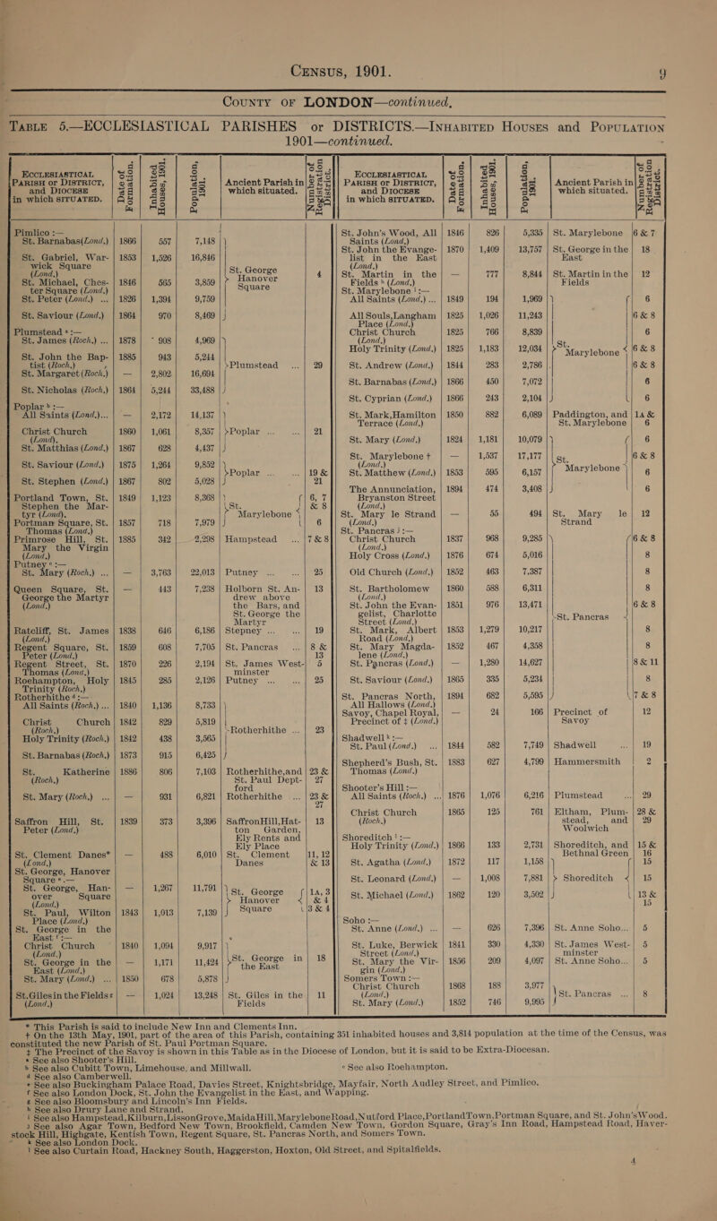  County OF LONDON—continued, TaBLE 5.—ECCLESIASTICAL PARISHES or DISTRICTS.—Inuasirep Hovusss and PopuLATION 1901—continued. ,             2) 4 = i=] ° 4 = qa fa Jo q + on: q = d qa Ecouustastican =| %S | 3S ie S28]! Ecormsrastican | ee | BB | 8 ong PaRisH or DISTRICT, | og | Ba gx Ancient Parish in|? {-2]} ParisH or District, | og | Ba ‘ea (| Ancient Parish in|3 ae and DI0cEsE 3H] 38 de which situated. [ga and DIOCESE 3gi| 33 ae which situated. |g 33 in which SITUATED. | Q# a2 ee BS in which SITUATED. | Q# fl 3 a 5S &amp; | Ag a Ag m&amp; | =g &amp; Ze om 0) ee) Pimlico :— St. John’s Wood, All | 1846 826 5,335 | St. Marylebone |6 &amp; 7 St. Barnabas(Zond.) | 1866 557 7,148 |) Saints (Lond.) ; ; ¥, 2 St. John the Evange- | 1870} 1,409 13,757 | St. George inthe} 18 St. Gabriel, War- | 1853 | 1,526 16,846 list in the East East wick Square SreCleoroe (Lond.) Lond.) es a de 4 St. Martin in the} — 177 8,844 | St. Martininthe] 12 St. Michael, Ches- | 1846 565 3,859 Shere Fields » (Zond.) Fields ter Square (Lond.) quare St. Marylebone ‘ :— St. Peter (Lond.) .., | 1826 1,394 9,759 All Saints (Zond.) ... | 1849 194 1,969 |) f 6 * | St. Saviour (Zond.) | 1864 970 8,469 | J All Souls,Langham | 1825 | 1,026 11,243 | 6&amp;8 Place (Lond.) Plumstead * :— Christ Church 1825 766 8,839 6 St. James (foch,) ... | 1878 | ° 908 4,969 |) (Lond.) St Holy Trinity (Zond.) | 1825 | 1,183 12,034 ioe < (6&amp;8 St. John the Bap-|1885| 943] 5,244 ye pe Marylebone tist (Roch.) ’ +Plumstead ... | 29 St. Andrew (Zond.) | 1844 283 2,786 |. 6&amp;8 St. Margaret (Roch.) | — 2,802 16,694 ‘ : St. Barnabas (Lond.) | 1866 450 7,072 6 St. Nicholas (foch.) | 1864 | 5,244 33,488 | : St. Cyprian (Zond.) | 1866 243 2,104 |) 2G Poplar » :— All Saints (Zond,)... | — 2,172 14,137 | ) St. Mark,Hamilton | 1850 882 6,089 | Paddington, and |14 &amp; x Terrace (Lond.) St. Marylebone 6 Christ Church 1860 | 1,061 8,007 | pEoplar .. sev lea (Lond). St. Mary (Lond,) 1824 1,181 10,079 Ale.6 St. Matthias (Zond,.) | 1867 628 4,437 } | : St. Marylebone + oe 1,537 17,177 | | ot 6 &amp; 8 St. Saviour (Zond.) | 1875 | 1,264 9,852 \ (Lond.) Marelen 4 Poplar .. ... | 19 &amp; St. Matthew (Zond.) | 1853 595 6,157 Br ysevens 6 St. Stephen (Lond.) | 1867 802 5,028 | J 21 | The Annunciation, | 1894 474 3,408 \ 6 Portland Town, St. | 1849 1,123 8,368 | % fieOsa Bryanston Street Stephen the Mar- \St. 2|&amp;8 (Lond.) tyr (Lond), { Marylebone > St. Mary le Strand | — 55 494) St. Mary le| 12 Portman Square, St. | 1857 718 7,979 |J Cio (Zond.) Strand Thomas (Lond.) St. Pancras j :— Primrose Hill, St. | 1885 342 2,298 | Hampstead ... |7&amp;8 Christ Church 1837 968 9,285 (16 &amp; 8 Mary the Virgin (Lond.) Ae Holy Cross (Zond.) | 1876 674 5,016 8 utney °:— St. Mary (foch.) ... | — 3,763 22,013 | Putney ... Aa he) Old Church (Zond,) | 1852 463 7,387 8 q Queen Square, St.| — 443 7,238 | Holborn St. An- | 13 St. Bartholomew 1860 588 6,311 8 George the Martyr drew _ above (Lond.) H (Lond.) penal ane St. ol we ees 1851 976 13,471 | 6 &amp; 8 . George the elist, arlotte L : Martyr Rireet (Lond.) St. Pancras ~ Ratcliff, St. James | 1838 646 6,186 | Stepney ... Saat iwe ke) St. Mark, Albert | 1853 | 1,279 10,217 8 (Zond.) Road (Zond,) Regent Square, St. | 1859 608 10a) |) Ste Pancras ~~. 8 &amp; St. Mary Magda- | 1852 467 4,358 8 Peter (Lond,) 13 lene (Zond.) Regent Street, St. | 1870 226 2,194 | St. James West-| 5 St. Pancras (Lond,) — 1,280 14,627 8&amp; 11 Thomas (Lond.) minster Roehampton, Holy | 1845 285 2,126 | Putney ... so, Mt Sao St. Saviour (Lond.) | 1865 335 5,234 8 Trinity (Roch.) Rotherhithe 4 :— St. Pancras North, | 1894 682 5,595 U7 &amp; 8 All Saints (Roch.)... | 1840 | 1,136 8,733 | \ All Hallows (Lond.) ; | Savoy, Chapel Royal,| — 24 166 | Precinct of 12 Christ Church | 1842 829 5,819 Precinct of ¢ (Lond.) Savoy (Roch.) Rotherhithe ... | 23 Holy Trinity (Roch.) | 1842 438 3,565 | Shadwell * :— St. Paul (Zond.) ... | 1844 582 7,749 | Shadwell aol une St. Barnabas (och.) | 1873 915 6,425 |) ; Shepherd’s Bush, St. | 1883 627 4,799 | Hammersmith 2 St. Katherine | 1886 806 7,103 | Rotherhithe,and | 23 &amp; Thomas (Lond.) (Roch.) St. Paul Dept-| 27 ford Shooter’s Hill :— St. Mary (Roch.) ...| — 931 6,821 | Rotherhithe |... | 23 ee All Saints (Roch.) ...| 1876 1,076 6,216 | Plumstead Rel eg, 2 Christ Church 1865 125 761 | Eltham, Plum- | 28 &amp; Saffron Hill, St. 1839 373 3,396 | SaffronHill,Hat- | 13 (Roch.) stead, and | 29 Peter (Zond.) ton Garden, Woolwich Ely Rents and Shoreditch ! :— Ely Place Holy Trinity (Zond.) | 1866 133 2,731 | Shoreditch, and | 15 &amp; St. Clement Danes* | — 488 6,010 | St. Clement tA? Bethnal Green | 16 (Zond.) Danes &amp; 13 St. Agatha (Zond.) 1872 117 1,158 15 St. George, Hanover eanare e,— “ nd St. Leonard (Zond.) | — 1,008 7,881 | > Shoreditch <J| 15 t. George, an-| — 1,267 11,791 |) | | over Square Ros cerse i 14,31) St. Michael (Lond) | 1862] 120] — 3,902 |J (| 13 &amp; (Lond.) ? pee yer 15 St. Paul, Wilton | 1843} 1,013 GS eal Meetaia Aa : Place (Lond.) Soho :— St. ee in the | St. Anne (Zond.) ... | — 626 7,396 |.St. Anne Soho... | 5 ast t :— . Christ Church 1840 | 1,094 9,917 St. Luke, Berwick | 1841 330 4,330 | St. James West-| 5 (Lond.) St. G “ 18 Street (Lond.) minster St. George in the| — | 1,171 TE OA ot vs eda St. Mary the Vir- | 1856 209 4,097 | St. Anne Soho... | 5 East (Lond.) BOS gin (Zond.) St. Mary (Zond.) ... | 1850 678 5,878 | J Somers Town :— Christ Church 1868 188 3,977 | St.Gilesin the Fieldss| — 1,024 13,248 | St. Giles in the | 11 (Lond.) St. Pancras ... | 8 (Lond.) Fields St. Mary (Loni.) 1852 746 9,995 | Jf             * This Parish is said to include New Inn and Clements Inn. : ; + Onthe 13th May, 1901, part of the area of this Parish, containing 351 inhabited houses and 3,814 population at the time of the Census, was constituted the new Parish of St. Paul Portman Square. : for Te p + The Precinct of the Savoy is shown in this Table as in the Diocese of London, but it is said to be Extra-Diocesan. « See also Shooter’s Hill. b See also Cubitt Town, Limehouse, and Millwall. ¢ See also Roehampton. 4 See also Camberwell. Sie e See also Buckingham Palace Road, Davies Street, Knightsbridge, Mayfair, North Audley Street, and Pimlico. f See also London Dock, St. John the Evangelist in the East, and Wapping. e See also Bloomsbury and Lincoln’s Inn Fields. h See also Drury Lane and Strand. i See also Hampstead, Kilburn, LissonGrove, MaidaHill, Marylebone Road,Nutford Place, PortlandTown, Portman Square, and St. John’sWood. 1 See also Agar Town, Bedford New Town, Brookfield, Camden New Town, Gordon Square, Gray’s Inn Road, Hampstead Road, Haver- stock Hill, Highgate, Kentish Town, Regent Square, St. Pancras North, and Somers Town. * kk See also London Dock. 5 eae 1 See also Curtain Road, Hackney South, Haggerston, Hoxton, Old Street, and Spitalfields. 7