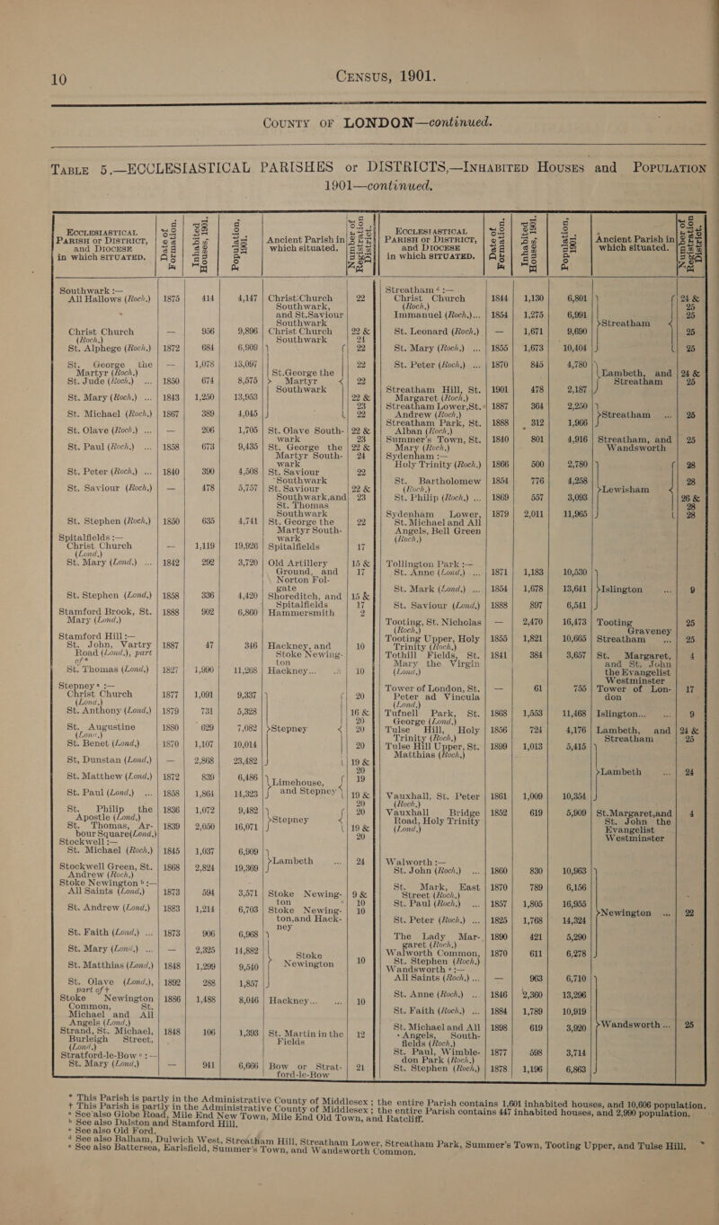 a . CouNTY oF LONDON—continued.                           : ; = le, &amp; : o > a d | oS q OS . 4 we hoes 5 O58 4s ASTICAL Galle 2 2 BS ECCLESIASTICAL Own = ae erste oa ew ERO Hiesece District, | os | 2 fee S- | Ancient Parish in BEe PaRIsH or DisTRICT, | 9% Boe eo Ancient Parish in| 8 Es and DiocEsE 2g}; ss aS which situated. (S%a]| _ and DIOCESE ef] §% 3S which situated. |p aa in which sirvatep. |Q8 | 92 Be Sea] in which strvateD. |A§ | 22 a 3 oA ae py Fy ss] py fa thwark :-— Streatham 4 :— at Pialiowa (Roch.) | 1875 414 4,147 | ChristiChurch 22 Christ Church 1844 1,130 6,801 |} (| 24 &amp; Southwark, (Roch.) 25 . and St.Saviour Immanuel (Roch,).., | 1854 | 1,275 6,991 25 Southwark Streatham Christ Church —_— 956 9,896 | Christ Church 22 &amp; St. Leonard (Roch.) | — 1,671 9,690 P 25 - (Roch.) Southwark 24 sate ; St. Alphege (Roch.) | 1872 684 6,909 |) (| 22 St. Mary (Roch.) ... | 1855 | ‘1,673 | 10,404 |) | 25 St. George the} — | 1,078| 13,097 | 22 St. Peter (Roch.) ... | 1870} 845 4,780 Martyr (Roch.) ; St.George the Lambeth, and | 24 &amp; St. Jude (feck.) ... | 1850 674 8,575 | > Martyr aah DO Streatham 26 Southwark Streatham Hill, St. | 1901 478 2,187 ‘ St. Mary (Roch.) ... | 1843 | 1,250 13,953 22&amp;]| Margaret (Roch.) 4 ° : 23 Streatham Lower,St. «| 1887 364 2,250 |) St. Michael (Roch.) | 1867 389 4,045 | J L| 22 Andrew (foch.) J aes owe eee Streatham Park, St. | 1888} | 312 1,966 St. Olave (Roch.) ... | — 206 1,705 | St. Olave South- | 22 &amp; Alban (Roch) : wark 23 Summer’s Town, St. | 1840 801 4,916 | Streatham, and | 25 St. Paul (Rech.) ... | 1858 673 9,435 | St. George the | 22&amp; Mary (Roch) Wandsworth Martyr South- | 24 Sydenham :— wark Holy Trinity (Roch.) | 1866 500 2,780 |) aie v3 St. Peter (Roch.) ... | 1840 390 4,508 | St. Saviour 22 __.. | _Southwark St. Bartholomew | 1854 776 4,258 : 28 St. Saviour (Hoch,) | — 478 5,757 | St. Saviour 22 &amp; (Roch.) »Lewisham Sou ar and 23 St. Philip (Zoch.) ... | 1869 557 3,093 ae &amp; | St. Thomas : Southwark Sydenham — Lower, | 1879} 2,011 11,965 | J L| 28 St. Stephen (Roch.) | 1850 635 4,741 | St. George the 22 St. Michael and All Martyr South- Angels, Bell Green Spitalfields :— : wark (foch.) es ates -- 1,119 19,926 | Spitalfields 17 ond, | St, Mary (Zond.) ... | 1842 292 3,720 | Old Artillery 15 &amp; | | Tollington Park :— : Ground, and Wy St. Anne (Lond.) ... | 1871 | 1,183 10,530 Norton Fol- gate St. Mark (Zond.) .,, | 1854 | 1,678 13,641 | }Islington ax 9 St. Stephen (Lond,) | 1858 336 4,420 | Shoreditch, and |15&amp; Spitalfields 17 St. Saviour (Zond,) | 1888 897 6,541 Stamford Brook, St. | i888 902 6,860 | Hammersmith 2 Mary (Lond.) Tooting, St. Nicholas| — | 2,470] 16,473 | Tooting 25 ; (Roch.) Graveney Stamford Hill :— Tooting Upper, Holy | 1855 | 1,821 10,665 | Streatham ... | 25 St. John, Vartry | 1887 47 346 | Hackney, and 10 Trinity (J?och.) Road (Lond.), part Stoke Newing- Tothill Fields, St. | i841 384 3,657 | St. Margaret, 4 of * re ad hy , ton Mary the Virgin | and St. John |’ St. Thomas (Zond.) | 1827 | 1,990 11,268 | Hackney... .% | 10 (Lond.) ee Evangelist i estminster Stepney * :— Tower of London, St. | — 61 | - 755 | Tower of Lon-| 17 Chalet yee 1877 | 1,091 9,337 |) (| 20 Peter ad Vincula don ond, Lond.) St. Anthony (Zond.) | 1879 731 5,328 16&amp; Thtneli Park, St. | 1868 | 1,553 11,468 | Islington... 6 9 x Ff 20 George (Zond.) F St. Augustine 1880 629 7,082 | ‘Stepney < 20 Tulse ill, Holy | 1856 724 4,176 | Lambeth, and | 24 &amp; (Lons'.) a z Trinity (Roch.) Streatham 25 St. Benet (Lond.) 1870 | 1,107 10,014 20 Tulse Hill Upper, St. | 1899 | 1,013 5,415 |) { Matthias (foch,) St, Dunstan (Lond,) | — 2,868 23,482 | J 19 &amp; ; : c 2 20 Lambeth aol ded St. Matthew (Zond.) | 1872 839 6,486 \ Limehouse, q 19 St. Paul (Lond.) ... | 1858] 1,864] 14,823 |{ and Stepney || 19 ¢1| vauxhall, St. Peter | 1861| 1,009| 10,354 |) oa . 20 Roch, St. Philip _ the | 1836 | 1,072 9,482 |) 20 Vauxhall Bridge | 1852 619 5,909 | St.Margaret,and| 4 Apostle (Lond.) | pStepney < Road, Holy Trinity St. John the St. Thomas, Ar- | 1839] 2,050 16,071 | J 19 &amp; (Lond,) Evangelist £6 pour ee 20 Westminster ockwell :— St. Michael (Roch.) | 1845 1,037 6,909 |) Lambeth el 2! Walworth :— Stockwell Green, St. | 1868 | 2,824 19,369 if Soha (Roch.) ... | 1860 830 10,963 |) = Pnetow (Roch.) > toke Newington > :— 3 St. Mark, East | 1870 789 6,156 All Saints (Lond,) 1873 594 3,071 | Stoke Newing- | 9&amp; Street (Zeck) od ; ton 10 St. Paul (Roch.) ... | 1857 | 1,805 16,955 St. Andrew (Lond.) | 1883 | 1,214) 6,703 | Stoke Newing- | 10 ; Newington .. | 22 ton,and Hack- St. Peter (Roch,) ... | 1825 | 1,768 14,324 ; ney St. Faith (Lond.) ... | 1873 906 6,968 |) The Lady Mar- | 1890 421 5,290 aret (Roch, St. Mary (Lon.) ... | — | 2,825 | 14,882 | Stoke ; rulwocu coumnen 1870} 611] «6,278 St. Matthias (Zond.) | 1848 | 1,299 9,540 | Newington 1 eee pe evmebae St. Olave (Lond.), | 1992 288 1,857 |) All Saints (foch,) ... | — 963 6,710 part o : A \ Stoke Newington 1886 | 1,488 8046 ) Haeiney.. Bl St. Anne (Hoch.) ... | 1846] 2,360 13,296 ‘ommon, St. : Michaet ’ and All St. Faith (foch.) ... | 1884] 1,789 10,919 Wak si 68 eae SOR St. Michael and All | 1898} 619] 3,920 | ¢‘W@ndsworth... Strand, St. Michael, 1848 106 1,393 | St. Martininthe!] 12 - Angels, Sonthy ; ne Street, Fields fields (Roch.) Stratford-le-Bow « :— Sen Pane (ee PASTY 598 3,714 St. Mary (Lond.) — 941 6,666 Bow or Strat-| 21 St. Stephen (Roch) | 1878} 1,196| 6,863 | J s : : Pa=1C= WwW {   * This Parish is partly in the Administrative C i sex: i aris i i i i i This Parish 16 natty in the igen ey of Middlesex ; the entire Parish contains 1,601 inhabited houses, and 10,606 population. : f ounty of Middlesex ; i aris ins i i i * See'also Globe Road, Mile End New Town, Mile Und Old Town, and hatchit, ns COntains 447 inhabited houses, and 2,990 population. + See also Dalston and Stamford Hill. ¢ See also Old Ford. ; 4 See also Balham, Dulwich West, Streatham Hill, Streatham Lower, S ’ * * ¢ See also Battersea, Earlsfield, Summer's Town, and Wandsworth Conknatn Pork, pummer's Town, Tooting Usps Bias 1mon,  EO
