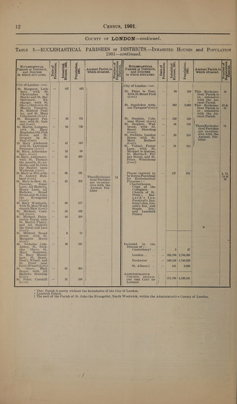  County oF LONDON—continued.                               d/ es | g —&amp; d| os FI % ECCLESIASTICAL “2 a 2. : hee BS ECCLESIASTICAL |S. | SF a ; BS PARISH or DISTRICT, 93 | Sa gq | Ancient Parish in| 3 &amp;R]| ParisH or DisTRicr, | og | Sa eS | Ancient Parish in| 3% Ez and DIocESsE 3 go ae which situated. /g@a]} | and DIOCESE 28/3 2 as which situated. \'sa% jin which siruaTeD. |Q5§ | @ 3 > 5 ray in which SITUATED. |Ag | 32 S cae me) Ao | Aig me) on | @ Ze City of London—cont, City of London—cont. St. Margaret, Loth-| — 107 443 ) : , bury, with ‘St. St. Peter le Poer, 89 319 | This Ecclesias- | 14 Christopher le with St.Benet Fink tical Parish is Stocks and St. Bar- (Lond.) co - extensive tholomew, Ex- with the An- change, with St. : ‘ cient Parish Olave,OldJewry,St. St. Sepulchre with- 362 2,663 | This Ecclesias- | 13 &amp; Martin Pomeroy, out Newgate*(Zond.) tical Parish is | 14 St. Mildred Poul- co - extensive try, and St. Mary with the An- Colechurch (Zond.) cient Parish St. Margaret Pat-| — 38 121 St. Stephen, Cole- _ 139 540 Sie eas gt Stephon, “Wad. 34 118 riel (Lond, ; ephen, al- — 3 ; St. startin, Ludgate, | — 63 729 | brook, with St. Thesekcclee 4 with St. ary Benet Sherehog tica arishes Magdalen,Old Fish (Lond,) ee Street, and St. St. Swithin, London = 35 245 sive wit ec Gregory by St. Stone, with St. Ancient Par- Paul (Lond.) Mary Bothaw ishes St. Mary Abchurch | — 41 143 (Lond.) with St. Lawrence St. Vedast, Foster — 31 211 Pountney (Lond.) | Lane, with St. ‘ St. Mary, Alderman- | — 16 69 | | Michael le Querne, \ bury, (Zond.) | St. Matthew, Fri- St.Mary, Aldermary, | — 61 388 day Street, and St. with St. Thomas Peter, Westcheap the Apostle, St. An- (Lond.) tholin, and St.John } the Baptist upon | Walbrook (Zond.) St.Mary at ae — 38 Ate aces re ke ee — 137 811 AS St. Andrew ub- aaa e Extra-Parochia 14 &amp; | bard (Lond.) | Sey arid aa for Kcclesiastical 24 St. Mary-le-Bow, St. | — 42 202 | Ent eorexten: | Purposes :— Pancras, Soper t sive with the Charterhouse, Lane, All Hallows, ‘Ancient Par- Close of the Honey Lane, All ishes Collegiate Hallows, Bread lap Church of St. Street,and St.John Peter ; Bar- the Evangelist nard’s Inn, (Lond.) : Furnival’s Inn, St. Mary Woolnoth, | — 36 177 Gray’s Inn, Lin- | with St. Mary Wool- coln’s Inn, and church Haw (Lond.) Staple Inn; 1St. Michael, Corn-| — 50 162 | | and Lambeth f = hill (Zond.) | Palace St. .Michael, Pater-| — 40 200 noster Royal, with St. Martin Vintry, and All Hallows | the Great and Less [ ° (Lond.) wees ee ee St. Mildred, Bread | — 9 71 | Street, with St. Margaret Moses J (Lond) i St.. Nicholas Cole- | — 36 247 Included in the Abbey, St. Nich- Diocese of :— olas | Olave, St. Canterburyt ... = 3 37 Mary Somerset, St. Mary Mount- London ... i — | 324,766 | 2,786,585 haw, St. Benet, Paul’s Wharf, and Rochester ae — | 246,588 | 1,746,833 St. Peter near f Paul’sWharf (Zond.) St. Albanst ... — 441 3,086 i St. Olave, Hart! — 81 305 Street, ‘with All See | Se eee Staining | Se eee \ (Lond. JOUNTY, INCLUD- Bed 4 Fee St. Peter, Cornhill | — 31 108 |) ING THE Crry oF | * 571,768 | 4,536,541 (Lond.) LONDON )        * This Parish is partly without the boundaries of the City of London. + Lambeth Palace. : ‘ t The part of the Parish of St. John the Evangelist, North Woolwich, within the Administrative County of London.