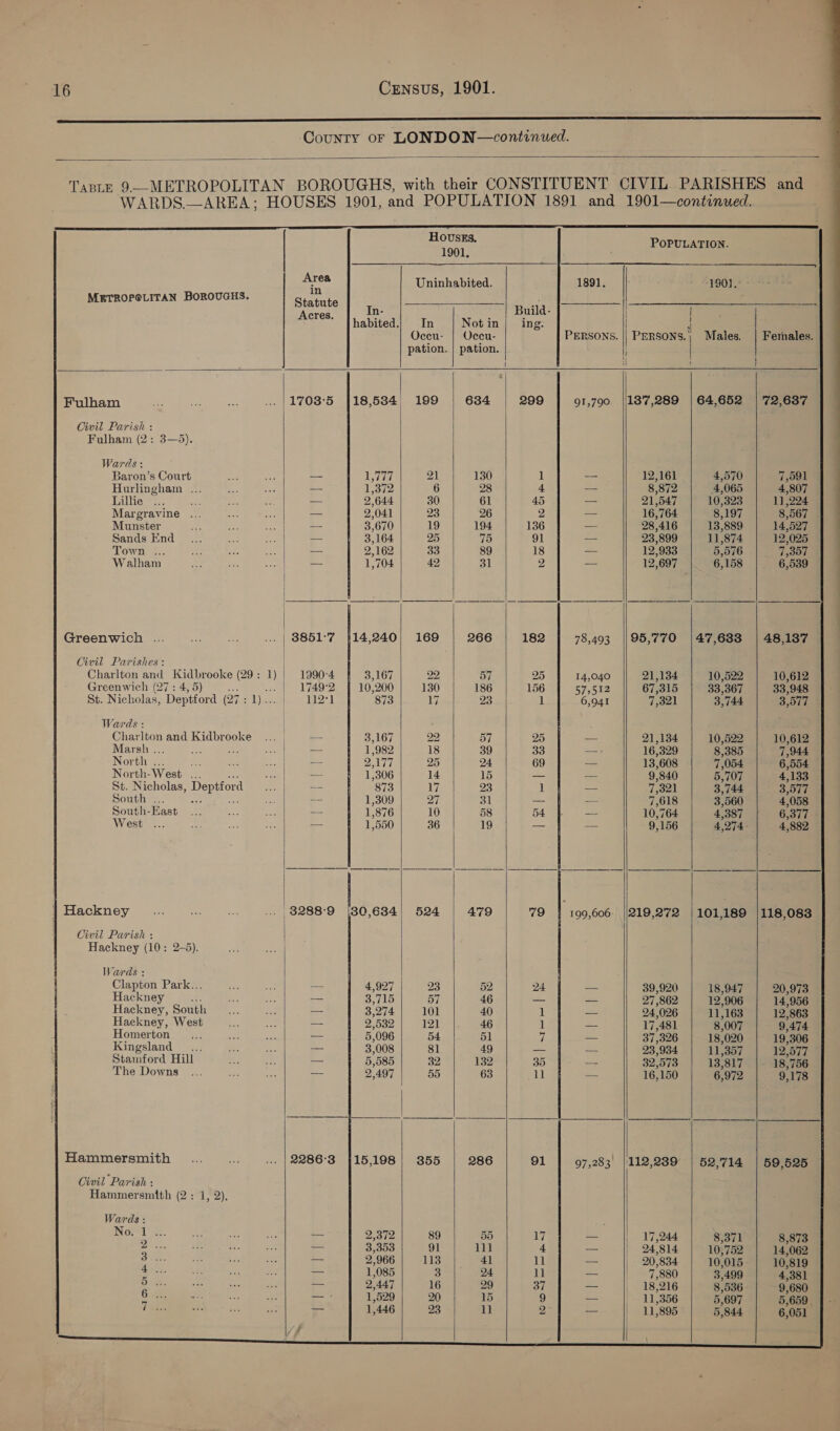 County or LONDON—continued. TasLE 9—-METROPOLITAN BOROUGHS, with their CONSTITUENT CIVIL PARISHES and WARDS.—AREA; HOUSES 1901, and POPULATION 1891 and 1901—continued. . HOUvSsEs, POPULATION. 1901. sree Uninhabited. 1891. | 1901. METROPCLITAN BOROUGHS. Statute i Tae on re | See Arras In- Build- | * Thabited.| In Not in ing. | ‘ Occu- | Occu- PERSONS. | PERSONS., Males. | Females. pation. | pation. li l j ! Fulham ae aR ee .. |17038°5 [18,584, 199 634 299 91,790. |187,289 | 64,652 | 72,637 Civil Parish : Fulham (2: 3—5). Wards : Baron’s Court oe ee — stha7 21 130 1 == ‘12,161 4,5 7,591 Hurlingham ... set en — 1,372 6 28 4 — 8,872 4,065 4,807 Lillie ... ee a a — 2,644 30 61 45 _ 21,547 10,323 11,224 Margravine ... Ae ae — 2,041 23 26 2 — 16,764 8,197 8,567 Munster oe is | -- 3,670 19 194 136 — 28,416 13,889 14,527 Sands End _... a ew — 3,164 25 75 91 — 23,899 11,874 12,025 Town ... si ee Fah — 2,162 33 89 18 — 12,933 5,576 7,357 Walham bs a ss, 1,704 42 31 2 — 12,697 6,158 6,539 | Greenwich ... ae ae ... | 8851°7 414,240; 169 266 182 78,493 ||95,770 |47,633 | 48,187 Civil Parishes: | Charlton and Kidbrooke (29 : 1) | 1990-4 3,167 22 OT 25 14,040 21,134 10,522 10,612 Greenwich (27 : 4, 5) “i | “17402 10,200 130 186 156 57512 67,315 33,367 33,948 St. Nicholas, Deptford (27: 1)...) = 112°1 873 17 23 1 6,941 7,321 3,744 3,577 Wards : | : Charlton and Kidbrooke ... | —- 3,167 22 57 25 —_— 21,134 10,522 10,612 Marsh ... sae} — 1,982 18 39 33 _ 16,329 8,385 7,944 North ... oe ai sae -— 2,177 25 24 69 — 13,608 7,054 6,554 North-West .. re ae 1,306 14 15 — — 9,840 5,707 4,133 St. Nicholas, ures eel = 873 17 23 1 — IsvAl 3,744 3,577 South ... ae — 1,309 27 il — —— 7,618 3,560 4,058 South-East... se s = 1,876 10 58 54. — 10,764 4,387 | 6,377 West ... Bs ee pe — 1,550 36 19 — oo 9,156 4,274 - 4,882 | Hackney a ear 7 ... 8288°9 (30,634) 524 | 479 79 199,606: ||219,272 |101,189 |118,083 Ciwil Parish : Hackney (10: 2-5). ae a Wards : Clapton Park.. ets A — 4,927 23 52 24 — 39,920 18,947 20,973 Hackney ; ie sao — 3,715 57 46 — — 27,862 12,906 14,956 Hackney, South ... mn — 3,274 101 40 1 — 24,026 11,163 12,863 Hackney, West Se see — DI5a2 12 ee 1 — 17,481 8,007 9,474 Homerton __.. a ns = 5,096 54. 51 vf — 37,326 18,020 19,306 Kingsland. sa nae oo 3,008 81 49 — — 23,934 11,357 12,577 Stamford Hill - Me of — 5,585 32 132 35 — 32,573 13,817 18,756 The Downs... ee as -- 2,497 55 63 11 — 16,150 6,972 9,178 Hammersmith _... . ... |2286°3 $15,198 | 355 286 91 97,283 |'112,289 | 52,714 | 59,525 Civil Parish : Hammersmith (2: 1, 2). Wards : : INOrel a. ate be ve ; 89 55 17 17,244 8,371 8,873