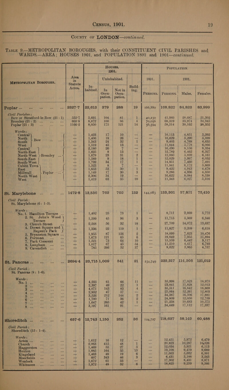                          HOUSES, POPULATION. 1901. . se | Uninhabited. 1891. | 1901. METROPGLITAN BOROUGHS. St atute SS  |! ud ik a hee In- Build- habited.| In | Notin| ing. | Oceu- | Ocen- | Persons. || PeRSONS.' Males, | Females. | pation. | pation. | 2327-7 122,613) 3'79 288 19 166,880 |168,822 | 84,823 | 83,999 Civil Parishes : Bow or Stratford-le-Bow (21: 1) 555°7 5,691 104 81 1 40,230 41,989 20,687 21,302 Bromley (21: 2) ... 4 sah 605°8 8,872 100 86 4 70,056 68,319 33,974 34,345 Poplar (21: 3) 1166°2 8,050 175 12 14 56,594 58,514 30,162 28,352 Wards: Central —_ 1,423 li 10 — —_ 10,113 4,851 5,262 North ow | — 1,406 18 26 =. — 10,629 5,290 5,339 South 4: + 1,343 24 32 1 we 9,403 4,768 4,635 West —_ 1,519 45 13 — —_ 11,844 5,778 6,066 Central i —_ 2,180 26 7 — Si | 16,490 8,156 8,334 North-East — 1,625 8 13 — — | 12,789 6,462 6,327 North-West >Bromley ... —_ 1,679 23 31 2 —— | 12,060 5,899 6,161 South-East — 1,589 9 18 1 == 12,029 5,997 6,032 South-West = &amp; 1,799 34 17 l pte 14,951 7,460 7,491 Cubitt Town => 1,523 8 7 oe —— 11,841 6,172 5,669 East —_ 1,653 53 30 1 9,429 4,943 4,479 Millwall Poplar ~... — 1,149 ez 30 3 = 9,286 4,936 4,350 North West — 2,306 34 19 _ | 16,622 8,084 8,538 West 3 1,419 63 35 10 li WUE 343 6,027 5,316 | St. Marylebone 1472:8 118,536) ‘762 702 182 ]| 144,083 /183,301 | 57,821 | 75,410 Civil Parish: St. Marylebone (6: 1-5). Wards : No. 1. Hamilton Terrace ... 1,402 25 73 1 — 8,711 2,939 5,772 eee Wood | 1,599 | 45 96 3 ~ 11,715 | 5,369 | 6,346 Terrace J 3. Church Street 2,248 56 32 i8 a 27,709 14,072 13,637 4. Dorset Square and 1,336 | 22 | 119 1 = 11,827 5,209 6,618 Regent's Park > 5. Bryanston Square ... 1,955 87 156 2 — 18,099 7,623 10,476 6. Portman : 1,673 121 65 6 ee 19,849 7,955 11,894 7. Park Crescent 1,521 73 64 10 ss 15,559 6,442 9,117 8. Langham 1,017 67 45 54 ae 11,210 4,417 6,793 9. Cavendish 785 266 52 37 ra 8,622 9,865 4,757 St. Pancras ... 2694°4 | 23,'715 1,009 541 21 | 234,749 |\235,3817 (114,305 |121,012 Civil Parish : St. Pancras (8: 1-6). Wards : Mange! i 61 66 hl x 35,998 | 17,023 | 18,975 2. pa 49 oD 1 — 23,841 11,828 12,013 het — 143 83 4 — 35,511 16,842 18,669 ads = 7 57 — = 25,064 12,261 12,803 ‘i — 212 144 2 — 34,387 16,506 17,881 Gr. — 71 36 2 — 24,809 12,050 12,759 VU - 265 42 1 — 21,258 10,683 10,575 Che — 161 91 —- —- 34,449 17,112 17,337 Shoreditch ... 657°6 }12,743 1,150 252 36 124,727 |118,637 | 58,149 | 60,488 Civil Parish : | Shoreditch (15: 1-4). Wards : Acton ... a 1,612 16 12 — — 12,451 5,972 6,479 Church — 2,063 415 48 1 —— 20,823 10,297 10,526 Haggerston o= 1,469 55 oi, 5 — 12,034 5,921 6,113 Hoxton — 1,885 164 35 15 19,108 9,419 9,689 Kingsland Bs 1,463 48 19 6 of 11,663 5,662 6,001 Moorfields — 607 343 46 3 — 6,431 3,188 3,243 Wenlock =e 1,672 61 33 — =e 17,302 8,431 8,871 Whitmore — 1,972 48 32 6 18,825 9,259 9,566       