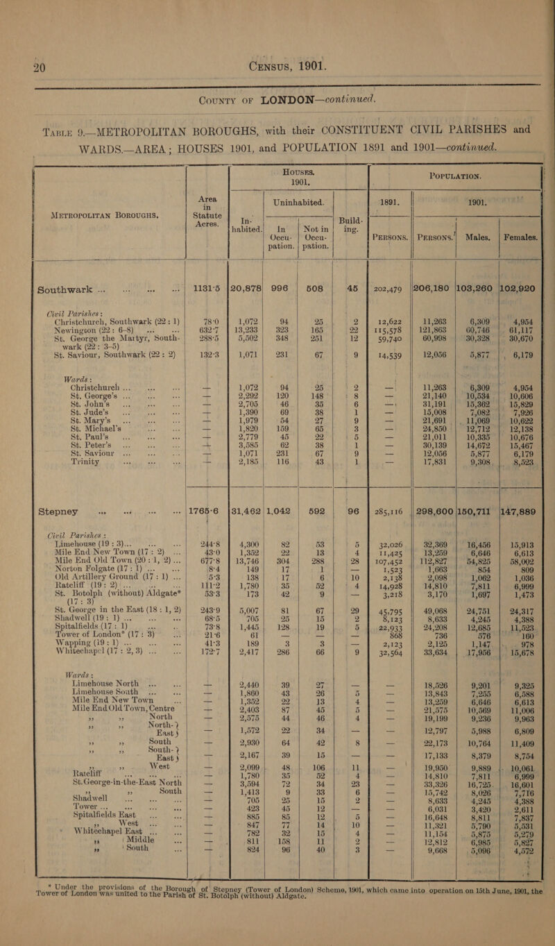 County oF LONDON—continued,   Taste 9.—-METROPOLITAN BOROUGHS, with their CONSTITUENT CIVIL PARISHES and WARDS.—AREA ; HOUSES 1901, and POPULATION 1891 and 1901—continued.           HOovsss.  POPULATION.         1901. ae Uninhabited. METROPOLITAN BOROUGHS, Statute : Acres, In- | _ | Build. habited.| In Not in| ing. Oceu- | Occu- . PERSONS. || PERSONS.’| Males. | Females.} — | pation. | pation. ' : § Southwark ... ia Le .. | 1181°5 [20,878] 996 508 45 202,479 ||206,180 |103,260 102,920 . Civil Parishes : ; i ri Christchurch, Southwark (22: 1) 78:0 1,072 94 25. 2 12,622 11,263 6,309 4,954 Newington (22: 6-8) oo ate 632°7 13,233 323 165 | 22 115,578 121,863 60,746 61,117 St. George the Martyr, South- 288°5 5,502 348 251 12 59,740 60,998 30,328 | 30,670 wark (22: 3-5) St. Saviour, Southwark (22: 2) 132°3 1,071 231 67 9 14,539 12,056 5,877,..|., 6,179 Wards : et Christchurch ... ns bc = 1,072 94 25 By 2 —, 11,263 6,309 4,954 St. George’s ... a 2 2 3 2,292 120 148 : 8 — 21,140 10,534 .| 10,606 St. John’s : af ES a= 2,705 ' 46 35 6 —: 31,191 15,362 | 15,829 St. Jude’s By Mis = 1,390 69 38 1 a 15,008 7,082 7,926 St. Mary’s _... ahs rAd — 1,979 54 27 9 -- 21,691 |. 11,069 10,622 St. Michael's oe = 1,820 159 65 3 -— 24,850 sa le DAR Is i St. Paul’s s sy ap —_ 2,779 45 22 2 5 — 21,011 10,335 10,676 St. Peter’s ... hes a, — 3,585 62 38 iL — 30,139 14,672 15,467 St. Saviour Mae Kn — 1,071 231 67 9 — 12,056 5,877 6,179 Trinity — 2,185 116 43 1 a 17,831 9,308 8,523  Stepney .. «+ .. +» |1765°6 |81,462/1,042 | 592 | ‘96 | 285,116 || 298,600/150,711 {147,889 ' A r Civil. Parishes : can 244°8 4,300 82 53             Limehouse (19 : 3)... ts adi Bey 32,026 32,369 16,456 15,913 Mile End New Town (17: 2)... 43°0 1,352 22 13 4 11,425 13,259 6,646 6,613 Mile End Old Town (20:1, 2)... 677'8 13,746 304 288 _ 28 107,452 112,827 54,825 58,002 Norton Folgate (17:1) ... he 84 149 17 1 o— 1,523 1,663 854 809 Old Artillery Ground (17:1) ... 5°3 138 117 + 6 10 2,138 2,098 1,062 1,036 Ratcliff (19: 2)°... ae Re 111-2 1,780 35 52 i4 14,928 14,810 7,811 6,999 St. Gin ck (without) Aldgate* hs | 173 42 9 oa 3,218 3,170 | 1,697 1,473 (lige St. George in the East (18 : 1, 2) 243°9 5,007 81 67 29 45,795 49,068 24,751 24,317 Shadwell (19: 1) ... ans oes 68°5 705 25 15 2 8,123 8,633 4,245 4,388 Spitalfields (17: 1) Mut 73°8 1,445 128. 19 5 22,933 || 24,208 12,685 |. 11,523. Tower of London* (17 : 3) 21°6 61 =a = — 868 736 576 © 1 * 160 Wapping (ree Fea I DN Se aN 41°3 189 3 3 _— 2yt28 2,125 1,147 ae SES Whitechapel (17: 2,3) ... 172° 7 2,417 286 66 9 32,564 33,634 17,956 15,678 Wards: Limehouse North ... ay sae 2,440 39 27 —_ — 18,526 9,201 9,325 Limehouse South — 1,860 43 26 5 — 13,843 7,255 6,588 Mile End New Town Ae — 1,352 22 13 4 13,259 6,646 6,613 © Mile End Old Town, Centre ae 2,403 87 45 5 _- 21,575 10,569 11,006 — + >, ae + 2,575 44 46 4 = 19,199 9,236 9,963 at oe i Sesey ay 1,572 22 34 se ut 12,797 5,988 6,809 2 ” South —— 2,930 64. 42 8 — 22,173 10,764 11,409 a if South- 2 4 is : East § — 2,167 39 15 = — 17,133 8,379 8,754 Bg iN West _ 2,099 |. 48 106 ll — 19,950 9,889 |. 10,061 RBRORINE teen). per ene hae ae 1,780 35 52 4 sats 14,810 7,811 6,999 St. George-in-the-East North — 3,594 72 34 23 — 33,326 16,725. | . 16,601 ue a South =e 1,413 9 33 6 — 15,742 8,026 | 7,716 Shadwell RS ae Roe — 705 25 15 2 — 8,633 4,245 4,388 Tower... a. 423 45 12 _ — 6,031 3,420 2,611 Spitalfields East + 885 85 12 5 — 16,648 8,811 7,837 et West ab 847 77 14 10 — 11,321 5,790 5,531 Whitechapel East... — 782 32 15 4 = 11,154 |. 5,875 5,279 +4 | Middle ~ &amp; 811 | 158 11 2 — 12,812 6,985 5,827 be ' South ce ae 824 96 40 3 9,668 . 5,096 4,572 “ } ; ; re a ee * Under the provisions of the Borough ' St, i into i | Tower of London was united to the Parish of st Bacnney (rower. of aondon) Scheme, 1001, which came.into. oneretian.on oth Lan GedailssiiE
