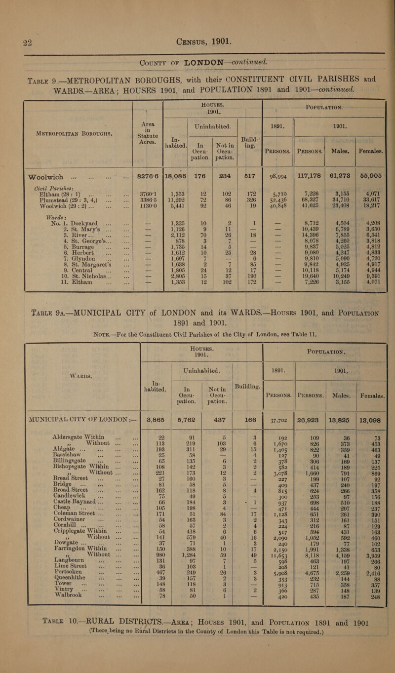 me CouNTY OF LONDON—continued.             HOUSES, 4 POPULATION. : 1901, ‘Area Uninhabited. 1891. 1901. in METROPOLITAN BOROUGHS. Statute               Acres. x In Not in Occu- | Occu- PERSONS. || PERSONS. | Males. | Females. pation. | pation. Woolwich ... a a | 8276-6 118,086| 176 234 517 98,994 117,178 | 61,273 | 55,905 Civil Parishes: ; Eltham (28:1) ... 00... we | 8760°1 1,353 12 102 172 5,710 7,226 3,155 4,071 Plumstead (29: 3,4,) ... «| 33865 | 11,292 72 86 -| 326 | 52,436 68,327 | 34,710 | 33,617 Woolwich (29: 2)... aoe Ty, 1130°0 5,441 92 46 19 40,848 41,625 23,408 18,217 Wards: No. 1. Dockyard — 1,325 10 2 1 — “18,712 4,504 4,208 2. St. Mary’s — 1,126 9 11 — — 10,439 - 6,789 3,650 3. River... Aba —_— Sele 70 26 18 — 14,396 7,855 6,541 4. St. George’s... 878 3 i — — 8,078 4,260 3,818 5. Burrage -- 1,735 14 5 — — 9,837 5,025 4,812 6. Herbert — 1,612 10 25 28 —_ 9,080 4,247 4,833 7. Glyndon a — 1,697 pe — 6 _ 9,810 5,090 4,720 8. St. Margaret’s — 1,638 2 1 85 — 9,842 4,925 4,917 9. Central aah — 1,805 24 12 17 — 10,118 5,174 4,944 10. St. Nicholas... =u 2,805 15 37 190 ae 19,640 | 10,249 9,391 11. Eltham — 1,353 12 102 172 — 7,226 3,155 4.071         HOUSES.                  coda POPULATION, Uninhabited. 1891. 1901. In- +195 i habited. In Not in Building. Occu- Occu- PERSONS. || PERSONS.; Males. | Females. pation. | pation. | MUNICIPAL CITY OF LONDON :— | 8,865 5,762 437 166 | 3770 | 26,923 | 13,825 | 138,098 Aldersgate Within _... ath Do: 91 5 3 192 109 36 73 39 Without ... Ree 113 219 103 6 1,670 826 373 453 Aldgate ae Aa ath ek 193 311 29 15 1,405 822 359 463 Bassishaw apy BD nts 25 58 — 4 127 90 4] . 49 Billingsgate ww, hae 65 135 6 2 378 306 169 137 Bishopsgate Within _... ard 108 142 3 2 582 414 189 225 i Without ... Re 221 173 12 2 3,078 1,660 791 869 Bread Street... ms sep 27 160 3 - oes 199 © 107 92 Bridge _... He AA ss 81 58 5 — 409 437 240 197 Broad Street ... ae *. 162 118 8 4 815 624 266 358 Candlewick bs sh see 75 49 5 — 300 os 97 156 Castle peyuati: Sik se Qeleat: 66 184 3 Se 3 937 “AV 698 510 188 Cheap sth die u,. 105 198 4 — 471 444, 207 237 Coleman Street . ane wed 171 51 84 17 1,128 651 261 390 Cordwainer Ae NA ne 54 163 3 2 343 312 161 151 Cornhill ... As oli 58 57 2 4 224 216 87 129 Cripplegate Within <.. re 54 418 6 6 163 us Without ... ahe 141 579 40 16 460 Dowgate ... aie ee 37 71 1 3 102 Farringdon Within... ad 150 388 10 ay 653 fe Without ... ae 980 1,284 59 49 3,959 Langbourn ies iu ae 131 97 7 5 266 Lime Street we. Ne als 36 103 1 — 80 Portsoken is aes site 467 249 26 3 2,416 Queenhithe: twas) wu | 39 157 2 3 gg Tower... af. hes ie 148 118 3 — 357 Ninwee i 3s. OMe ve 8 58 81 6 2 139 Walbrook iy, 2. a8 78 50 if — 248  