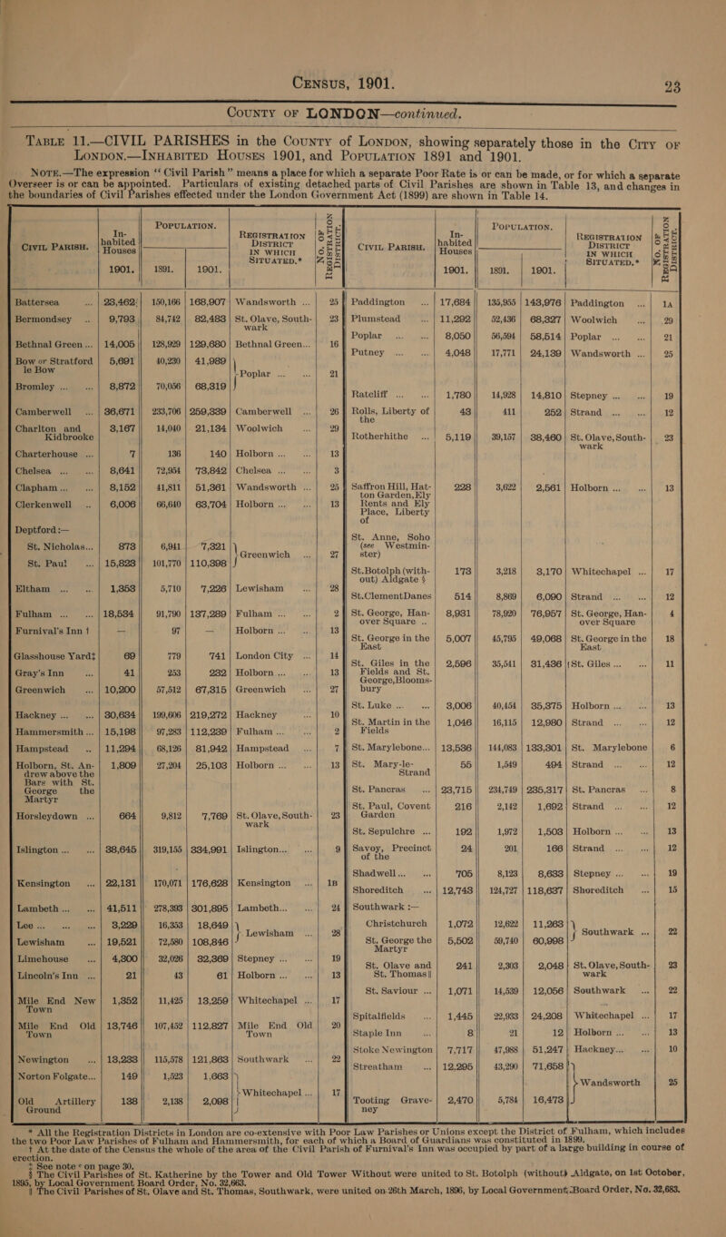 County oF LONDQN—continued.  Taste 11.—CIVIL PARISHES in the County of Lonpon, showing separately those in the Crry oF Lonpon.—INHABITED Houses 1901, and PopuLaTIon 1891 and 1901. Notr.—The expression ‘‘ Civil Parish” means a place for which a separate Poor Rate is or can be made, or for which a separate Overseer is or can be appointed. Particulars of existing detached parts of Civil Parishes are shown in Table 13, and ch i the boundaries of Civil Parishes effected under the London Government Act (1899) are shown in Table 14. MAR arias                                                                                           Pa 3 POPULATION. a EE | ; PoruLaTIoN. g n- EGISTRATION 30 n- REGISTRATION |&amp;&amp;5 habited DISTRICT es ey habited ae Otm Civit PARISH. | Houses Inwiicn [ORE] CIV PARISH. | Houses Ie water She Srruatep.* Age} ' SiTuaTeD.* (% 2 1901. | 1991. | 1901. cm | 1901. || 1891, | 1901. | BA iow} | Battersea ... | 28,462!| 150,166 | 168,907 Wandsworth ... 25 f] Paddington _... | 17,684 || 135,955 | 148,976} Paddington JA Bermondsey _.. 9,793 | 84,742 | 82,483 St. Olay South-| 23 }} Plumstead .. | 11,292 52,436 | 68,3827 | Woolwich 29 \ wark Poplar... is 8,050 56,594 | 58,514] Popl Bethnal Green... | 14,005} 128,929 | 129,680 | Bethnal Green... | 16] j aM 5 utney ... Oe 4,048 17,771 | 24,189) Wand tht: 5 Bow or Stratford | 5,691 || 40,230 | 41,989 S iaryyere 3 le Bow -Poplar ... ae 21 Bromley ... we SiG la 70,056 | 68,3819 A Ratcliff ... aes 1,'780 14,928 | 14,810} Stepney ... “39 19 Camberwell... | 36,671 233,706 | 259,339 | Camberwell _... 26 Boe Liberty of 43 41 252) Strand ... ify 12 € Charlton and 8,167 14,040 | 21,184 | Woolwich As 29 7 Kidbrooke Rotherhithe ..! 5,119 39,157 | 88,460! St. Olave, South- 23 rk ' Charterhouse ... Xf 136 140 | Holborn ... his 13 oh ae Chelsea ... .. | 8,641 72,954 | '73,842| Chelsea ... bs 3 ‘ Clapham ... ase 8,152 41,811 | 51,361} Wandsworth ... 25 |) Saffron Hill, Hat- 228 3,622 2,561 | Holborn ... oa 13 ton Garden, Ely Clerkenwell .. 6,006 66,640 | 638,'704 | Holborn ... = 13 Rents and Ely Place, Liberty of Deptford :— St. Anne, Soho St. Nicholas... 873 6,941 7,321 \ (see Westmin- Greenwich ... 27 ster) St. Pau! ... | 15,828]/ 101,770 | 110,398 |J sine #7 (with- 173 3,218 8,170} Whitechapel ... 17 out) Aldgate § Eltham ... ve 1,853 5,710 7,226 | Lewisham Ake 28 St.ClementDanes 514 8,869 6,090 | Strand ... Mee 12 Fulham ... ... | 18,584 91,790 | 187,289 | Fulham ... sig 21| St. George, Han- | 8,981 78,920 | 76,95'7; St. George, Han- 4 over Square .. . over Square Furnival’s Inn j = 97 = Holborn ... a 13 5 St. George in the | 5,007 45,795 | 49,068} St. George in the 18 Hast Hast Glasshouse Yardt{ 69 779 741 | London City... 14 ; ; St. Giles in the | 2,596 35,541 | 31,486 ||St. Giles ... ae 11 Gray's Inn = 41 253 232 | Holborn ... i 13 Fields and St. George, Blooms- Greenwich ... | 10,200 57,512 | 67,815| Greenwich a Q7 bury St. Luke ... +. | 8,006 40,454 | 85,875] Holborn ... be 13 Hackney ... ... | 80,634 |} 199,606 | 219,272 | Hackney Ae 10 Ay St. Martin in the} 1,046|| 16,115| 12,980] Strand .. ..| 12 Hammersmith ... | 15,198 97,283 | 112,239 | Fulham ... pt 2 Fields Hampstead .. | 11,294 68,126 | 81,942| Hampstead ... 7 {| St. Marylebone... | 13,586 || 144,083 | 133,301 | St. Marylebone 6 Holborn, St. An- 1,809 27,204 | 25,103} Holborn ... me 13 #] St. Mary-le- 55 1,549 494/| Strand ... 4 12 drew above the Strand Bars with St. ese the St. Pancras... | 23,715 || 234,749 | 285,817) St. Pancras _... 8 artyr . St. Paul, Covent 216 2,142 1,692{ Strand ... Ss 12 Horsleydown ... 664 9,812 7,769 | St. Oe 23 Garden war St. Sepulchre ... 192 1,972 1,508 | Holborn ... a 13 Islington ... ... | 38,645 || 319,155 | 334,991 | Islington... Lin 9 aA Precinct 24 201 166| Strand... of 12 (0) e ; Shadwell... ... 705 8,123 8,633] Stepney... ... 19 Kensington -. .... | 22,181 170,071 | 176,628 | Kensington ..| 1B E ; Pe Shoreditch + | 12,748 || 124,727 | 118,687] Shoreditch 25 15 Lambeth ... ... | 41,511 || 278,393 | 801,895 | Lambeth... a 24 I} Southwark :— Lee... .. «| 8,2290]/ 16,353) 18,649 /) Christchurch | 1,072|) 12,622| 11,263/) i Lewisham ... 28 f Southwark ... 22 Lewisham . | 19,521 72,580 | 108,846 eee the | 5,502 59,740 | 60,998 artyr Limehouse .. | 4,800 32,026 | 82,369! Stepney ... be 19 sist St. Olave and 241 2,303 2,048 | St. Olave, South- 23 Lincoln’s Inn ... 21 43 61 | Holborn ... oa 13 St. Thomas || wark St. Saviour ..| 1,071 14,539 | 12,056| Southwark ..| 22 ue End New| 1,352 11,425 | 18,259} Whitechapel ... 17 wy own Spitalfields se 1,445 22,933 | 24,208 | Whitechapel ... 17 Mile End Old | 18,746|) 107,452 | 112,827} Mile End Old 20 Town Town Staple Inn ne 8: 21 12) Holborn ... a 13 Stoke Newington 47,988 | Hackney... oat 10 Newington .. | 18,283 || 115,578 | 121,863 | Southwark ... 22 4 x Streatham 43,290 u Norton Folgate... 149 1,523 1,663 . ‘ | Wandsworth 25 Whitechapel ... 17 : Old Artillery 138 2,138 2,098 | | Tooting Grave- 5,784 Ground B! ney      * All the Registration Districts in London are co-extensive with Poor Law Parishes or Unions except the District of Fulham, which includes the two Poor Law Parishes of Fulham and Hammersmith, for each of which a Board of Guardians was constituted in1899. ee the date of the Census the whole of the area of the Civil Parish of Furnival’s Inn was occupied by part of a large building in course of erection. = See note © on page 30. 4 } 2 § The Civil Parishes of St. Katherine by the Tower and Old Tower Without were united to St. Botolph (without) Aldgate, on lst October, 1895, by Local Government Board Order, No. 32,663. | The Civil Parishes of St, Olave and St. Thomas, Southwark, were united on-26th March, 1896, by Local Government Board Order, No. 32,683. a :